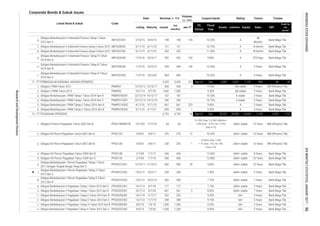 Corporate Bonds & Sukuk Issues
Coupon/Ijarah Rating Tenure Trustee
Volume,
(b. IDR)
Nominal, b. IDR
Issued
Out
standing
Jan-17MaturityListing
Date
Listed Bond & Sukuk Code
Liabilities Equity Sales
Fiscal
Year
Assets
FS
Period
EBT
Profit for
the
period*
6.
7.
8.
9.
10.
11.
1.
2.
3.
4.
5.
6.
1.
2.
3.
4.
5.
6.
7.
8.
9.
10.
11.
12.
13.
14.
38
444 10.50%
10.03%
121
Dec 45,557
11.00%
idAA+ stable 10 Years
230 1
10.025% (Year 1) SBI
+ 1% (max. 12%, min. 8%)
(Year 2-10)
370 12
AA+ 3 Years Bank Mega Tbk.
3 Years
8.50%
7 Years
9.75%
444
Bank Mega Tbk.
1 9.50% A
16,054
10.25% A198 135
PPGD01DCN2
IMFI02CCN2
Obligasi XII Perum Pegadaian Tahun 2007 Seri B PPGD12B 5/9/07 4/9/17 230
Obligasi Berkelanjutan I Perum Pegadaian Tahap I Tahun
2011 Dengan Tingkat Bunga Tetap Seri C
PPGD01CCN1 12/10/11 11/10/21 500
202
Obligasi Berkelanjutan II Pegadaian Tahap II Tahun 2014 Seri C
11/7/17
7.75%
17/3/16
Sep-16
IMFI02CCN3
Obligasi Berkelanjutan II Pegadaian Tahap III Tahun 2015 Seri C PPGD02CCN3 8/5/15 7/5/20 1,200 1,200
Obligasi Berkelanjutan I Perum Pegadaian Tahap II Tahun
2012 Seri C
PPGD01CCN2 15/2/12 14/2/17 200 200 - 7.50% idAA+ stable 5 Years Bank Mega Tbk.
Bank Mega Tbk.
Obligasi Berkelanjutan I Perum Pegadaian Tahap II Tahun
2012 Seri D
idAA+ stable7.75%500 500
Obligasi Berkelanjutan II Pegadaian Tahap I Tahun 2013 Seri C PPGD02CCN1 10/7/13 9/7/18 177 177
Obligasi XII Perum Pegadaian Tahun 2007 Seri A PPGD12A 5/9/07 idAA+ stable 10 Years BNI (Persero) Tbk.
5 Years
Obligasi XIII Perum Pegadaian Tahun 2009 Seri C PPGD13C 2/7/09 1/7/19 400 400
15/7/03 11/7/18
idAA+ stable
64 64 -
- 12.88%
Obligasi XIII Perum Pegadaian Tahun 2009 Seri B PPGD13B 2/7/09
4/9/17 370
3/11/19 661 9.00%
8 Years
5 Years Bank Mega Tbk.
19/12/17
-
BNI (Persero) Tbk.
1/7/17 650 650 - 12.65% idAA+ stable
Bank Mega Tbk.
Bank Mega Tbk.
- 10.65% A 4 Years Bank Mega Tbk.
A
10 Years
48 Months
3 Years
839
Obligasi X Perum Pegadaian Tahun 2003 Seri B PPGD10BXBVTW
29,503
IMFI02BCN3 17/3/16 16/3/19
7,159 2,325 1,737
13.125% (Year 1-3) SBI 3 Months +
1.00% (max. 15.5%, min. 10.5%)
(Year 4-15)
idAA+ stable 15 Years BNI (Persero) Tbk.
4/11/16 3/11/21
PT PEGADAIAN (PERSERO) 6,792
661 223
899
500
9.20% idA stable
BRI (Persero) Tbk.
Bank Mega Tbk.
4,331 1,757
3
496,087
Obligasi Berkelanjutan II Indomobil Finance tahap II tahun 2015
AIMFI02BCN2
6,792
839
464
9/11/15 6/11/19
Obligasi Berkelanjutan II Indomobil Finance Tahap I Tahun
2015 Seri C
IMFI02CCN1 27/4/15 24/4/19
Obligasi Berkelanjutan II Indomobil Finance Tahap III Tahun
2016 Seri A
IMFI02ACN3 17/3/16 26/3/17
198
36 Months Bank Mega Tbk.121 -
A
3,433 3,433 227 Sep-16 Dec
A 3 Years
203
104
idAA+ stable 5 Years
398 -
203
AA+
202 -
AA+ 5 Years
10/7/13 9/7/20 601 601 5 8.00% idAA+ stable 7 Years Bank Mega Tbk.
500
-
Bank Mega Tbk.
idAA+ stable
PPGD02CCN2 14/7/14 11/7/19 398
Obligasi Berkelanjutan II Pegadaian Tahap III Tahun 2015 Seri B PPGD02BCN3 8/5/15 7/5/18 1,300
5 Years Bank Mega Tbk.
15/2/12 14/2/19
AA+
1,300 - 9.25%
-
-
-
45
Bank Mega Tbk.
9.10% idA stable 5 Years
1,000
A stable 5 Years Bank Mega Tbk.
10 Years Bank Mega Tbk.
Bank Mega Tbk.
9.00%20
9.60% A 370 Days Bank Mega Tbk.
48
Months
Bank Mega Tbk.
9/7/18 1,000
10.75%
Bank Mega Tbk.
16/3/20 464
Obligasi Berkelanjutan I PNM Tahap I Tahun 2014 Seri B
9.35%
12/10/17 500Obligasi I PNM Tahun 2012 PNMP01 15/10/12
Obligasi II PNM Tahun 2013 PNMP02 10/7/13
PNMP01BCN1 22/12/14 10.50%
592 592 103
187 187

Obligasi Berkelanjutan II Pegadaian Tahap I Tahun 2013 Seri D
Obligasi Berkelanjutan II Indomobil Finance tahap II tahun 2015
Obligasi Berkelanjutan II Indomobil Finance Tahap III Tahun
2016 Seri B
11.
Obligasi Berkelanjutan II Indomobil Finance Tahap III Tahun
2016 Seri C
Obligasi Berkelanjutan I PNM Tahap II Tahun 2016 Seri A
PT PERMODALAN NASIONAL MADANI (PERSERO)
PNMP01ACN2 4/11/16
PNMP01BCN2
PPGD02DCN1
Obligasi Berkelanjutan II Pegadaian Tahap II Tahun 2014 Seri B PPGD02BCN2 14/7/14
-
6/11/18
Obligasi Berkelanjutan I PNM Tahap II Tahun 2016 Seri B
Bank Mega Tbk.
Bank Mega Tbk.
A stable 3 Years
9/11/15
- 10.75%Obligasi Berkelanjutan I PNM Tahap I Tahun 2014 Seri C PNMP01CCN1 22/12/14 19/12/19 246 246
12.
ResearchandDevelopmentDivision
INDONESIASTOCKEXCHANGEIDXMONTHLYSTATISTICS,JANUARY201796
 