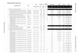 Corporate Bonds & Sukuk Issues
Coupon/Ijarah Rating Tenure Trustee
Volume,
(b. IDR)
Nominal, b. IDR
Issued
Out
standing
Jan-17MaturityListing
Date
Listed Bond & Sukuk Code
Liabilities Equity Sales
Fiscal
Year
Assets
FS
Period
EBT
Profit for
the
period*
1.
2.
3.
4.
1.
2.
3.
4.
5.
6.
1.
2.
1.
2.
3.
4.
5.
6.
7.
8.
9.
10.
11.
12.
8.65% AAA 10 Years
Bank Mandiri (Persero)
Tbk.
3 Years
Obligasi I Sarana Multi Infrastruktur Tahun 2014 Seri B SMII01B 11/6/14 11/6/19 900 900 -
1,328 1,328 10 8.20% AAA 5 Years
Bank Mandiri (Persero)
Tbk.
-
BRI (Persero) Tbk.
5,505 1,420
7 Years
10.00% idAA+ stable 5 Years
28/12/12 27/12/19 175 175 -
8.90%
10
Obligasi Berkelanjutan I Sarana Multi Infrastruktur Tahap I
Tahun 2016 Seri B
7.50%
3 Years
Bank Mandiri (Persero)
Tbk.
Bank Mandiri (Persero)
Tbk.
BRI (Persero) Tbk.
BRI (Persero) Tbk.
Bank Mandiri (Persero)
Tbk.
21/3/20
Obligasi Berkelanjutan II Sarana Multigriya Finansial Tahap I
Tahun 2012 Seri C
185
BRI (Persero) Tbk.
Obligasi Berkelanjutan III Sarana Multigriya Finansial Tahap I
Tahun 2015 Seri B
SMFP03BCN1 8/7/15
488 128
Obligasi Berkelanjutan II Sarana Multigriya Finansial Tahap V
Tahun 2014 Seri B
SMFP02BCN5 17/12/14 16/12/17 753
idAA+STABLE BRI (Persero) Tbk.
22/3/13
8.00%
-
SMFP02CCN1
838 0 7.55%
Obligasi Berkelanjutan I SMF Tahap II Tahun 2012 Berjaminan
Seri C
100 7.85%
700
PT SURYA ARTHA NUSANTARA FINANCE 3,150
Obligasi Berkelanjutan II SAN Finance Tahap I Tahun 2016 Seri B 1,090 1,090
SMFP03BCN4 14/3/16 11/3/19
Obligasi Berkelanjutan I Sarana Multi Infrastruktur Tahap I
Tahun 2016 Seri D
21/11/16 18/11/31 674 674 -
255 255
A- stable
5,930
PT SINAR MAS MULTIFINANCE
PT SARANA MULTI INFRASTRUKTUR (PERSERO)
736 - 7.60%
838
PT SARANA MULTIGRIYA FINANSIAL (PERSERO)
12/6/14 11/6/17
AA+
-
20/4/17
SMFP02DCN2
Obligasi Berkelanjutan II Sarana Multigriya Finansial Tahap I
Tahun 2012 Seri B
SMFP02BCN1 28/12/12 27/12/17
7.60%
SMFP01CCN2 26/4/12
133 Sep-16
Obligasi Berkelanjutan II Sarana Multigriya Finansial Tahap II
Tahun 2013 Seri C
SMFP02CCN2 22/3/13
Obligasi Sinar Mas Multifinance II Tahun 2013 SMMF02
8 9.60%
-
11/4/13 10/4/18 500
idAA+ stable
7,051 5,463
SMII01CCN1 21/11/16 18/11/26
5 Years
AAA
Obligasi I Sarana Multi Infrastruktur Tahun 2014 Seri A SMII01A
10.75%
Obligasi Berkelanjutan I Sarana Multi Infrastruktur Tahap I
Tahun 2016 Seri A
SMII01ACN1 21/11/16 18/11/19 2,298 2,298
Obligasi Berkelanjutan I Sarana Multi Infrastruktur Tahap I
Tahun 2016 Seri C
6,000
SMII01DCN1
SANF02BCN1 10/6/16 9/6/19 15 9.00%
SMII01BCN1 21/11/16 18/11/21
1,000
Obligasi Berkelanjutan II Sarana Multigriya Finansial Tahap III
Tahun 2014 Seri B
SMFP02BCN3 28/3/14 27/3/17 237 237 - 10.00% idAA+STABLE 3 Years BRI (Persero) Tbk.
718 294 251
Obligasi Berkelanjutan II SAN Finance Tahap I Tahun 2016 Seri A SANF02ACN1 10/6/16 9/6/17
Bank Mandiri (Persero)
Tbk.
56
5 Years BRI (Persero) Tbk.
7 Years BRI (Persero) Tbk.
40
idAA+STABLE
3 Years
406
Dec 12,524
32,714 7,282 25,433 744
Dec
6,000
700 -
AA+(idn) STABLE
5,930
Sep-16 Dec 6,926
SMFP03BCN5 17/6/19
365
3 Years BRI (Persero) Tbk.
AA+
753
-
3,654 2,474 1,180
AA+
BRI (Persero) Tbk.
Jun-16
AAA
- 9.13%
330
9.25%
AA- STABLE
-
5 Years
10.50% AA- STABLE 3 Years
500
8.25% AA- STABLE 370 Days560 560
3 Years BRI (Persero) Tbk.
5 Years Bank Permata Tbk.
15 Years
305
7.80%
330 8.60%
118 Dec-15
10.00%
Mandiri Sekuritas
Obligasi Berkelanjutan I SAN Finance Tahap II Tahun 2014
3,150 210 60
10.50%
idAA+STABLE
idAA+STABLE
1,000 1,000 -
idAA- stable
21/3/18 736
Dec
Obligasi Berkelanjutan I SAN Finance Tahap III Tahun 2015 SANF01CN3 7/10/15 6/10/18 500 500 -
Obligasi Berkelanjutan III Sarana Multigriya Finansial Tahap IV
Tahun 2016 Seri A
AA+ 3 Years
AA+
7/7/18 85 85
100 100
AA+ 370 Days
Bank Mandiri (Persero)
Tbk.
SMFP03ACN5
Bank Mandiri (Persero)
Tbk.
457 457 4 8.20%
300 300
3 Years
370 Days
20/6/16
SMFP03ACN4 14/3/16 21/3/17
Obligasi Berkelanjutan II Sarana Multigriya Finansial Tahap II
Tahun 2013 Seri D
Obligasi Berkelanjutan III Sarana Multigriya Finansial Tahap IV
Tahun 2016 Seri B
Obligasi Berkelanjutan III Sarana Multigriya Finansial Tahap V
Tahun 2016 Seri B
Obligasi Berkelanjutan III Sarana Multigriya Finansial Tahap V
Tahun 2016 Seri A
100 100
16.
14.
15.
13.
1,000
Bank Mandiri (Persero)
Tbk.
20/6/16 27/6/17 488
SANF01CN2 17/12/14 16/12/17
3 Years
452
BRI (Persero) Tbk.
67
Obligasi Sinar Mas Multifinance III Tahun 2016 SMMF03 15/12/16 14/12/21 500 500 - 9.50% A- 5 Years Bank Mega Tbk.
ResearchandDevelopmentDivision
INDONESIASTOCKEXCHANGEIDXMONTHLYSTATISTICS,JANUARY201797
 