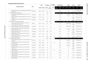 Corporate Bonds & Sukuk Issues
Coupon/Ijarah Rating Tenure Trustee
Volume,
(b. IDR)
Nominal, b. IDR
Issued
Out
standing
Jan-17MaturityListing
Date
Listed Bond & Sukuk Code
Liabilities Equity Sales
Fiscal
Year
Assets
FS
Period
EBT
Profit for
the
period*
13.
1.
2.
3.
1.
2.
3.
4.
5.
6.
1.
2.
3.
4.
5.
6.
7.
8.
36
Months
1,498
125 125 -
-
Sep-16
idA stable
1,498
AAA stable
175 175 -
Bank Mega Tbk.
BRI (Persero) Tbk.
- 9.50% AAA
Dec 10,347
Obligasi Berkelanjutan I Mandiri Tunas Finance Tahap I Tahun
2013 Seri B
36
Months
5/6/17
BRI (Persero) Tbk.
10.70%
BRI (Persero) Tbk.
2/6/16 11/6/17 500
Obligasi Berkelanjutan I Toyota Astra Financial Services
Tahap II Tahun 2015 Seri B
TAFS01BCN2
Obligasi Berkelanjutan II Toyota Astra Financial Services
Tahap I Tahun 2016 Seri B
TAFS02BCN1 2/6/16 1/6/19 1,000 1,000 40 8.40% AAA
36
Months
BRI (Persero) Tbk.
Obligasi Berkelanjutan I Toyota Astra Financial Services
Tahap III Tahun 2015 Seri B
TAFS01BCN3 9/11/15 6/11/18
Bank Mega Tbk.
Obligasi Berkelanjutan II Toyota Astra Financial Services
Tahap I Tahun 2016 Seri A
TAFS02ACN1
323 240
48
Months
idAA stable
48
Months
TUFI01BCN1 7/6/13
3,325 116 Sep-16
425 425 28
BRI (Persero) Tbk.
75
idAA stable
10.85%
500 AAA 370 Days
BRI (Persero) Tbk.
A
AAA(idn) stable
48
Months
BRI (Persero) Tbk.
2,250 1,869 332 2514,421 57
BRI (Persero) Tbk.
186PT MANDALA MULTIFINANCE Tbk 332
7.65%
3 Years
MFIN02CCN1 11/5/15 8/5/18
- 12.00%
8/5/17 143MFIN02BCN1 11/5/15
332
20/5/13 17/5/17 100 100
idAA stable
11 9.25%
Obligasi Berkelanjutan II Mandiri Tunas Finance Tahap I
Tahun 2015 Seri B
Bank Mega Tbk.
PT MANDIRI TUNAS FINANCE 3,325
100 100 -
8.95%
Obligasi Berkelanjutan I Mandiri Tunas Finance Tahap III
Tahun 2015
TUFI01CN3
Obligasi Berkelanjutan I Mandiri Tunas Finance Tahap II
Tahun 2014 Seri B
TUFI01BCN2
TUFI02BCN1 21/12/15 18/12/20
3 Years Bank Mega Tbk.18/12/18 500 10.20% AA
26/5/14 23/5/18
500 82
Sep-16 Dec 20,928 18,678
10/6/15 9/6/18 150 150 - 9.75% AA
36
Months
Bank Mega Tbk
36
Months
12/6/15 11/6/18
Bank Mega Tbk.
26/5/14
10.80% AA 5 Years
8,965 1,382 1,803
11.50%
4,421
14/2/14 13/2/17 512 512 - 10.50% AAA(idn) stable
36
Months
MFIN01CCN2 4/6/14 3/6/17
A
24
Months
36
Months
- 7.80%
1,176 1,176 -
BRI (Persero) Tbk.
64
2,050 1,755Dec 3,805
64
-
SMFP03CN6 28/9/16 27/9/21 8.60% AA+ 5 Years

Obligasi Berkelanjutan III Sarana Multigriya Finansial Tahap VI
Tahun 2016
1/6/19 720 720 1
PT TOYOTA ASTRA FINANCIAL SERVICES
Obligasi Berkelanjutan II Mandala Multifinance Tahap I Tahun
2015 Seri C
Obligasi Berkelanjutan II Mandala Multifinance Tahap I Tahun
2015 Seri B
Obligasi Berkelanjutan I Toyota Astra Financial Services
Dengan Tingkat Bunga Tetap Tahap I Tahun 2014 Seri B
Obligasi Toyota Astra Financial Services III Tahun 2013
Dengan Tingkat Bunga Tetap Seri C
Obligasi Berkelanjutan II Mandiri Tunas Finance Tahap II
Tahun 2016 Seri A
TAFS01BCN1
TAFS03C
811
Obligasi Berkelanjutan I Mandiri Tunas Finance Tahap II
Tahun 2014 Seri A
17.
18.
TUFI02ACN2 2/6/16 3 Years Bank Mega Tbk.
248
Bank Mandiri (Persero)
Tbk.
1,127
Obligasi Berkelanjutan II Mandiri Tunas Finance Tahap II
Tahun 2016 Seri B
TUFI02BCN2 2/6/16 1/6/21 680 680 0 9.25% AA 5 Years Bank Mega Tbk.
Obligasi Berkelanjutan Mandala Multifinance I Tahun 2014
Tahap II Seri B
75
143 -
19.
811
Obligasi Berkelanjutan II Mandiri Tunas Finance Tahap I
Tahun 2015 Seri A
TUFI02ACN1 21/12/15
TUFI01ACN2 23/5/17
11.00%
AA
6 7.70%
INDONESIASTOCKEXCHANGEIDXMONTHLYSTATISTICS,JANUARY201798
ResearchandDevelopmentDivision
 