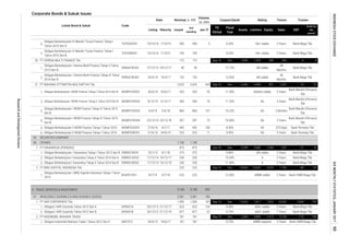Corporate Bonds & Sukuk Issues
Coupon/Ijarah Rating Tenure Trustee
Volume,
(b. IDR)
Nominal, b. IDR
Issued
Out
standing
Jan-17MaturityListing
Date
Listed Bond & Sukuk Code
Liabilities Equity Sales
Fiscal
Year
Assets
FS
Period
EBT
Profit for
the
period*
9.
10.
1.
2.
1.
2.
3.
4.
5.
6.
1.
2.
3.
1.
9. TRADE, SERVICES & INVESTMENT
1.
2.
1.
Obligasi Berkelanjutan II WOM Finance Tahap I Tahun 2016 WOMF02BCN1 27/6/16 24/6/19 223 223 11
442 442 100
3 Years
VRNA01BCN2
Bank Permata Tbk.
Obligasi I AKR Corpindo Tahun 2012 Seri A AKRA01A 26/12/12 21/12/17 623 623 124 8.40% idAA- stable 5 Years Bank Mega Tbk.
Obligasi I AKR Corpindo Tahun 2012 Seri B AKRA01B 26/12/12 21/12/19 877 877 57
Sep-16 Dec 15,650 7,817 7,833 10,952 1,004 793
8.75% idAA- stable 7 Years Bank Mega Tbk.
181 181 -
-
WHOLESALE (DURABLE & NON DURABLE GOODS) 2,381 2,381 183
PT AKR CORPORINDO Tbk. 1,500 1,500 181
-68 -54
Obligasi Berkelanjutan I MNC Kapital Indonesia Tahap I Tahun
2013
BCAP01CN1 8/7/13 5/7/18 225 225 - 12.00% idBBB stable 5 Years Bank CIMB Niaga Tbk.
Obligasi Berkelanjutan I Danareksa Tahap II Tahun 2014 Seri B DNRK01BCN2 17/12/14 16/12/19 250
PT MNC KAPITAL INDONESIA Tbk. 225
Bank Mega Tbk.
225 - Sep-16 Dec 19,660 14,005 5,655 1,140
250
10.50% A 3 Years
203 35
286
76 11.25%
1,553
1,422
- 12.15% idA stable
48
Months
Sep-16 Dec
11.00% A 5 Years
8.50% AA
4432,625
SECURITIES COMPANY
4/7/17
AA 3 Years9.50%
OTHERS 1,100 1,100
5,245
-
AA
Obligasi Berkelanjutan II WOM Finance Tahap I Tahun 2016
Sep-16 Dec 6,266
Obligasi Berkelanjutan I Verena Multi Finance Tahap III Tahun
2014 Seri B
VRNA01BCN3 20/3/14
25/6/17 203
Obligasi Berkelanjutan I Danareksa Tahap II Tahun 2014 Seri A DNRK01ACN2 17/12/14 16/12/17 250 250 -
WOMF02ACN1 27/6/16
2,625
397 75
Bank Mega Tbk.
PT DANAREKSA (PERSERO) 875 875 - Jun-16 Dec 3,985 1,260 257 21 10
10/1/12 9/1/18 375 375 - 8.80% idA stable 5 Years Bank Mega Tbk.Obligasi Berkelanjutan I Danareksa Tahap I Tahun 2012 Seri B DNRK01BCN1
Bank Mandiri (Persero)
Tbk.
5,459 807
Bank Permata Tbk.
PT WAHANA OTTOMITRA MULTIARTHA Tbk.
11.00% AA(idn) stable 3 Years
Obligasi Berkelanjutan I WOM Finance Tahap II Tahun 2014 Seri B WOMF01BCN2 8/12/14 5/12/17 500 500
Obligasi Berkelanjutan I WOM Finance Tahap I Tahun 2014 Seri B WOMF01BCN1 26/6/14
Bank Mandiri (Persero)
Tbk.
Obligasi Berkelanjutan I WOM Finance Tahap III Tahun 2015
Seri B
WOMF01BCN3 6/4/15 2/4/18 860 860 147 10.25%
370 Days
3 Months
Bank Mandiri (Persero)
Tbk.
Obligasi Berkelanjutan I Verena Multi Finance Tahap II Tahun
2013 Seri B
AA
10/10/16 7/10/21
132 132 -
172 172 -
27/12/13 24/12/17 40
1,840
76 57
100
8.20% AA+ stable 3 Years Bank Mega Tbk.
40 Bank Mega Tbk.
240
12,55% idA stable
36
Months
Bank Mega Tbk.
100 - 8.55% AA+ stable 5 Years Bank Mega Tbk.
Obligasi Berkelanjutan III Mandiri Tunas Finance Tahap I
Tahun 2016 Seri B
TUFI03BCN1
19/3/17
PT VERENA MULTI FINANCE Tbk 6 4
181 181Obligasi Indomobil Wahana Trada I Tahun 2012 Seri C IMAT01C 20/6/12 19/6/17 idBBB negative
5,734PT INDOMOBIL WAHANA TRADA -175 -150
89.
1.
21.
10.80% AA 3 Years
Bank Mandiri (Persero)
Tbk.
3,893 1,413
Obligasi Berkelanjutan I WOM Finance Tahap IV Tahun 2015
Seri B
WOMF01BCN4 23/12/15 22/12/18 397
2.
91.
1.
TUFI03ACN1
83.
2.
Bank CIMB Niaga Tbk.
Sep-16 Dec 5,306
5 Years8.75%
Obligasi Berkelanjutan III Mandiri Tunas Finance Tahap I
Tahun 2016 Seri A
20.
-
9,168 9,168 600
10/10/16 7/10/19 400 400 5
IDXMONTHLYSTATISTICS,JANUARY201799
ResearchandDevelopmentDivision
INDONESIASTOCKEXCHANGE
 