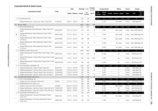 Corporate Bonds & Sukuk Issues
Coupon/Ijarah Rating Tenure Trustee
Volume,
(b. IDR)
Nominal, b. IDR
Issued
Out
standing
Jan-17MaturityListing
Date
Listed Bond & Sukuk Code
Liabilities Equity Sales
Fiscal
Year
Assets
FS
Period
EBT
Profit for
the
period*
1.
1.
2.
3.
4.
5.
1.
2.
3.
1.
2.
3.
4.
1.
1.
2.
3.
1.
2.
Obligasi Fast Food Indonesia II Tahun 2016 FAST02 2/11/16 1/11/21 200 200 - 8.50% AA 5 Years BRI (Persero) Tbk.
1. PT FAST FOOD INDONESIA Tbk 200 200 - Sep-16 Dec 2,406 1,299 1,107 3,567 140 107
11.50% idA- stable 5 Years Bank Mega Tbk.
Obligasi Berkelanjutan I Panorama Sentrawisata Tahap II
Tahun 2015
PANR01CN2 13/5/15 12/5/18
8.20% AA- 5 Years Bank Permata Tbk.
Sep-16 Dec 3,751 1,970 1,781 863 169 114
250 250 -
11.00% A- 3 Years Bank Mega Tbk.
Bank Mega Tbk.
Obligasi Berkelanjutan I Jaya Ancol Tahap I Tahun 2016 Seri B PJAA01BCN1 30/9/16 29/9/21 50 50 -
Obligasi Berkelanjutan I Panorama Sentrawisata Tahap I
Tahun 2013
PANR01CN1 10/7/13 9/7/18 100 100 -
8.10% AA- 3 Years Bank Permata Tbk.
AA- 3 Years BRI (Persero) Tbk.
PT SUMBER ALFARIA TRIJAYA Tbk 2,000 2,000 72 Sep-16 Dec 17,826 12,804 5,022 41,374 447 360
BRI (Persero) Tbk.
10.00% AA- 5 Years BRI (Persero) Tbk.
Obligasi Berkelanjutan I Sumber Alfaria Trijaya Tahap II Tahun
2015 Seri A
AMRT01ACN2
Bank CIMB Niaga Tbk.
Obligasi Berkelanjutan I Mitra Adiperkasa Tahap III Tahun
2014 Seri A
MAPI01ACN3 22/9/14 19/9/17 150 150 5 10.30% AA- stable 3 Years Bank CIMB Niaga Tbk.
10.90% AA- stable 5 Years Bank CIMB Niaga Tbk.
9.75% idA- stable 5 Years Bank Mega Tbk.
Obligasi Bekelanjutan Mitra Adiperkasa Tahap I Tahun 2012
Seri B
MAPI01BCN1 13/12/12 12/12/17 447 447 32 8.45% idAA- stable 5 Years Bank CIMB Niaga Tbk.
Sep-16 Dec 9,993 6,896 3,098 10,290 220 120
4,647 4,647 184
Obligasi Berkelanjutan I Lautan Luas Tahap I Tahun 2013 LTLS01CN1 20/6/13 19/6/18 700 700 2
Sep-16 Dec 2,103 1,463 641 1,644 59 30
484 355
Obligasi Berkelanjutan I Tiphone Tahap II Tahun 2016 Seri C TELE01CCN2 17/10/16 14/10/21 110 110 10 10.65% A 5 Years
PT PANORAMA SENTRAWISATA Tbk. 440 440 -
8.40% idAA- stable 5 Years Bank Permata Tbk.
PJAA01ACN1 30/9/16 29/9/19
10.90% idAA- stable 3 Years
Obligasi Berkelanjutan I Mitra Adiperkasa Tahap III Tahun
2014 Seri B
MAPI01BCN3 22/9/14 19/9/19 200 200 -
Sep-16 Dec 6,890 3,822 3,068 20,054
11.50% idAA- stable 5 Years
600 16.00 9.70% AA- 3 Years
280 280 -
600
10.50%
Bank CIMB Niaga Tbk.
Obligasi Berkelanjutan I Mitra Adiperkasa Tahap II Tahun
2014 Seri B
MAPI01BCN2 21/2/14 20/2/19
PT LAUTAN LUAS Tbk. 700 700 2 Sep-16 Dec 5,774 4,013 1,760 4,787 133 60
Obligasi Berkelanjutan I Mitra Adiperkasa Tahap II Tahun
2014 Seri A
PT MITRA ADIPERKASA Tbk 1,447 1,447 43
PT TIPHONE MOBILE INDONESIA Tbk. 1,200 1,200 69
PT PEMBANGUNAN JAYA ANCOL Tbk. 500
8/5/20 400 400 -
11/5/15 8/5/18
11/5/15
RETAIL TRADE
500 81
340 340 -
Obligasi II Jaya Ancol Tahun 2012 Seri B PJAA02B 28/12/12 27/12/17 200 200 81
Obligasi Berkelanjutan I Jaya Ancol Tahap I Tahun 2016 Seri A
TOURISM, RESTAURANT AND HOTEL 1,140 1,140 81
MAPI01ACN2 21/2/14 20/2/17 370 370 6
Obligasi Berkelanjutan I Sumber Alfaria Trijaya Tahap I Tahun
2014
AMRT01CN1 27/6/14 26/6/17 1,000 1,000 56
Obligasi Berkelanjutan I Sumber Alfaria Trijaya Tahap II Tahun
2015 Seri B
AMRT01BCN2
3.
93.
1.

2.
3.
2.
3.
94.
Obligasi Berkelanjutan I Tiphone Tahap I Tahun 2015 TELE01CN1 13/7/15 10/7/18 500 500 5 11.00% A 3 Years Bank Mega Tbk.
9.50% A 3 Years Bank Mega Tbk.Obligasi Berkelanjutan I Tiphone Tahap II Tahun 2016 Seri B TELE01BCN2 17/10/16 14/10/19 256 256 -
Obligasi Berkelanjutan I Tiphone Tahap II Tahun 2016 Seri A TELE01ACN2 17/10/16 24/10/17 334 334 54 9.15% A 370 Days Bank Mega Tbk.
INDONESIASTOCKEXCHANGEIDXMONTHLYSTATISTICS,JANUARY2017100
ResearchandDevelopmentDivision
 
