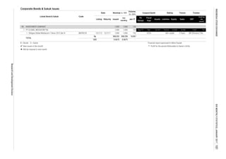 Corporate Bonds & Sukuk Issues
Coupon/Ijarah Rating Tenure Trustee
Volume,
(b. IDR)
Nominal, b. IDR
Issued
Out
standing
Jan-17MaturityListing
Date
Listed Bond & Sukuk Code
Liabilities Equity Sales
Fiscal
Year
Assets
FS
Period
EBT
Profit for
the
period*
1.
B = Bonds S = Sukuk Financial report expressed in billion Rupiah
 New issues in this month * Profit for the period Attributable to Owner's Entity
 Will be matured in next month
Obligasi Global Mediacom I Tahun 2012 Seri B BMTR01B 13/7/12 12/7/17 1,000 1,000 152 10,5% idA+ stable 5 Years BRI (Persero) Tbk.
TOTAL
Rp
USD
308,333 308,258 14,967
0.0675 0.0675 -
PT GLOBAL MEDIACOM Tbk 1,000 1,000 Sep-16 Dec 26,167 10,616 15,550 8,206 1,932 737152
INVESTMENT COMPANY 1,000 1,000 15298.
1.
INDONESIASTOCKEXCHANGEIDXMONTHLYSTATISTICS,JANUARY2017101
ResearchandDevelopmentDivision
 