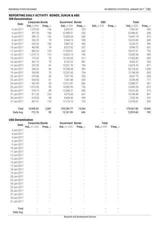 Research and Development Division
- - -
-
- - -
- - -
- - -
- - - -
Daily Avg. - - - -
30-Jan-2017
INDONESIA STOCK EXCHANGE IDX MONTHLY STATISTICS, JANUARY 2017 103
15,645
745
497.30 106 552 - - 658
Goverment Bonds
REPORTING DAILY ACTIVITY BONDS, SUKUK & ABS
ABS
323 -
985.10 152 660 -
- 546
483.80 74
- - -
-
- -
- -
-
Freq., x
Total
IDR Denomination
Date
3-Jan-2017 1,270.50
Vol., b IDR
136
Freq., x
Corporate Bonds
Freq., x Vol., b IDR Freq., x
24-Jan-2017 -
26-Jan-2017 -
27-Jan-2017
3-Jan-2017 -
4-Jan-2017 -
6-Jan-2017 -
9-Jan-2017 -
11-Jan-2017
10-Jan-2017 -
-
12-Jan-2017 -
-
23-Jan-2017 -
20-Jan-2017
19-Jan-2017
856.50 129 663 - - 792
- - 556
796 - - 909
812
530.70 79 530 - - 609
645.43 106 440 -
16-Jan-2017 -
27-Jan-2017 811.20 224 9,975.60 667 - - 10,786.80 891
713.20 76 617 - - 69317,455.89
1,273.15 113
461.15 75 481
297.00 81 790 - - 871
8,563.37
13,818.70
90113,980.21
965 - - 1,04919,788.38
63
654.60 61
364.25 84
390.89 75
1,013.00 95 720 - - 815
- - 82912,748.34
8,607.75
8,296.48
75412,357.45
7,927.95
7,641.88
13,317.81
593 - -
650 - -
679.80
918.15 89 826 - - 91512,398.21
6,404.36
11,176.10
618.00
841.91 110
13,316.36
88 449 - - 537
527 - - 601
13,521.70
Vol., b IDR
6,092.97
22,989.51
15,682.64
9,944.15
5,887.25
8,512.92
17,520.91
14,422.13
Vol., b IDR
7,363.47
23,486.81
16,667.74
10,474.85
6,532.67
8,996.72
18,377.41
15,695.28
-
12,161.89 646 - - 12,874.66
--- - - - -
712.76 99
4-Jan-2017
5-Jan-2017
6-Jan-2017
9-Jan-2017
10-Jan-2017
11-Jan-2017
12-Jan-2017
- 270,367.80
20,152.63
13-Jan-2017
16-Jan-2017
725 - -
16,005.9314,992.93
662.40 65 836 - -
16,742.69
8,102.22
17-Jan-2017
18-Jan-2017
19-Jan-2017
20-Jan-2017
23-Jan-2017
24-Jan-2017
25-Jan-2017
26-Jan-2017
30-Jan-2017
- -
31-Jan-2017
0-Jan-00
Date
Corporate Bonds Goverment Bonds
Vol., m USD Freq., x Vol., m USD Freq., x
USD Denomination
Total
Vol., b IDR Freq., x
Total
Daily Avg.
14,968.03 2,081 255,399.77 13,564 -
- -
-
- -
5-Jan-2017 - - - -
- -
- - -
- - -
18-Jan-2017 - - - -
- - -
13-Jan-2017 - - - -
17-Jan-2017 -
-
Total - - - -
25-Jan-2017 - - - -
- - - -
0-Jan-00 - - - -
31-Jan-2017 - - -
- - -
- -
- -
- -
- - -
- -
- -
-
- -
- -
- -
-
- -
- -
459
656
711
835
7,022.36
12,018.01
-
- -
- -
- -
- -
- -
- -
- - -
-
- -
- -
- -
- -
 