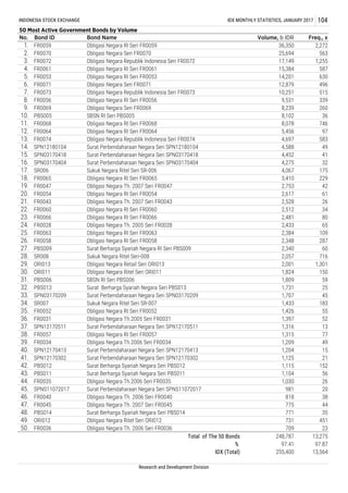 INDONESIA STOCK EXCHANGE IDX MONTHLY STATISTICS, JANUARY 2017 104
50 Most Active Government Bonds by Volume
17. 4,067 175
18. 3,410 229
19.
22. 2,512 34
23. 2,481 80
24.
45. 981
Research and Development Division
No. Volume, b IDR Freq., x
1. 36,350 2,272
30.
27.
6. 12,879 496
7. 10,251 515
4. 15,384 587
5. 14,201 630
2. 25,694 563
3. 17,149 1,255
15. 4,452 41
16. 4,275 32
5,456 97
13. 4,697 583
14. 4,588 49
8. 9,531 339
9. 8,239 260
10. 8,102 36
11. 8,078 746
12.
2,433 65
25. 2,384 109
26. 2,348 287
2,753 42
20. 2,617 61
21. 2,528 26
Obligasi Negara Th. 2007 Seri FR0047
Obligasi Negara RI Seri FR0054
Obligasi Negara Th. 2007 Seri FR0043
FR0060 Obligasi Negara RI Seri FR0060
Obligasi Negara RI Seri FR0066
Obligasi Negara Th. 2005 Seri FR0028
Obligasi Negara RI Seri FR0063
Obligasi Negara RI Seri FR0058FR0058
1,824 150
31. 1,809 59
32. 1,731 25
SBSN RI Seri PBS006
Surat Berharga Syariah Negara Seri PBS013PBS013
2,340 60
28. 2,057 716
29. 2,001 1,301
Surat Berharga Syariah Negara RI Seri PBS009
Sukuk Negara Ritel Seri-008
Obligasi Negara Retail Seri ORI013
Obligasi Negara Ritel Seri ORI011
PBS009
SR008
ORI013
ORI011
PBS006
35. 1,426 55
36. 1,397 52
Obligasi Negara RI Seri FR0052
Obligasi Negara Th.2005 Seri FR0031
FR0052
FR0031
33. 1,707 45
34. 1,433 183
Surat Perbendaharaan Negara Seri SPN03170209
Sukuk Negara Ritel Seri SR-007
SPN03170209
SR007
39. 1,209 49
40. 1,204 15
Obligasi Negara Th.2006 Seri FR0034
Surat Perbendaharaan Negara Seri SPN12170413
FR0034
SPN12170413
37. 1,316 13
38. 1,315 77
Surat Perbendaharaan Negara Seri SPN12170511
Obligasi Negara RI Seri FR0057
SPN12170511
FR0057
56
44. 1,030 26
Surat Berharga Syariah Negara Seri PBS011
Obligasi Negara Th.2006 Seri FR0035
PBS011
FR0035
41. 1,125 21
42. 1,115 152
Surat Perbendaharaan Negara Seri SPN12170302
Surat Berharga Syariah Negara Seri PBS012
SPN12170302
PBS012
43. 1,104
Obligasi Negara Th. 2006 Seri FR0036
48. 771 35
49. 731 451
Surat Berharga Syariah Negara Seri PBS014
Obligasi Negara Ritel Seri ORI012
PBS014
ORI012
20
46. 818 38
47. 775 44
Surat Perbendaharaan Negara Seri SPNS11072017
Obligasi Negara Th. 2006 Seri FR0040
Obligasi Negara Th. 2007 Seri FR0045
SPNS11072017
FR0040
FR0045
Bond Name
Obligasi Negara RI Seri FR0059
Obligasi Negara Seri FR0070
Obligasi Negara Republik Indonesia Seri FR0072
Obligasi Negara RI Seri FR0061
Obligasi Negara RI Seri FR0053
Obligasi Negara Seri FR0071
Obligasi Negara Republik Indonesia Seri FR0073
Obligasi Negara RI Seri FR0056
Obligasi Negara Seri FR0069
SBSN RI Seri PBS005
Obligasi Negara RI Seri FR0068
Obligasi Negara RI Seri FR0064
Obligasi Negara Republik Indonesia Seri FR0074
Surat Perbendaharaan Negara Seri SPN12180104
Surat Perbendaharaan Negara Seri SPN03170418
Surat Perbendaharaan Negara Seri SPN03170404
Bond ID
FR0059
FR0070
FR0072
FR0061
FR0053
FR0071
FR0073
FR0056
FR0069
PBS005
FR0068
FR0064
FR0074
SPN12180104
SPN03170418
SPN03170404
SR006
FR0065
FR0047
FR0054
FR0043
FR0036
Total of The 50 Bonds
%
IDX (Total)
248,787 13,275
97.41 97.87
255,400 13,564
50. 709 23
Sukuk Negara Ritel Seri SR-006
Obligasi Negara RI Seri FR0065
FR0066
FR0028
FR0063
 