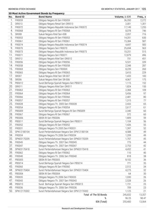 8. FR0074 Obligasi Negara Republik Indonesia Seri FR0074 4,697 583
3. FR0072 Obligasi Negara Republik Indonesia Seri FR0072 17,149 1,255
4. 8,078 746
5. SR008 Sukuk Negara Ritel Seri-008 2,057
12. ORI012 Obligasi Negara Ritel Seri ORI012 731 451
13. FR0056 Obligasi Negara RI Seri FR0056 9,531 339
716
6. FR0053 Obligasi Negara RI Seri FR0053 14,201 630
7. FR0061 Obligasi Negara RI Seri FR0061 15,384 587
9. FR0070 Obligasi Negara Seri FR0070 25,694 563
10. FR0073 Obligasi Negara Republik Indonesia Seri FR0073 10,251 515
11. FR0071 Obligasi Negara Seri FR0071 12,879 496
109
287
15. FR0069 Obligasi Negara Seri FR0069 8,239 260
16. FR0065
5,456 97
23. FR0066 Obligasi Negara RI Seri FR0066 2,481 80
24. FR0057 Obligasi Negara RI Seri FR0057 1,315 77
21. FR0063 Obligasi Negara RI Seri FR0063 2,384
14. FR0058 Obligasi Negara RI Seri FR0058 2,348
Obligasi Negara RI Seri FR0065 3,410 229
22. FR0064 Obligasi Negara RI Seri FR0064
Research and Development Division
IDX (Total) 255,400 13,564
% 96.25 98.47
47. FR0043 Obligasi Negara Th. 2007 Seri FR0043 2,528 26
48. PBS013 Surat Berharga Syariah Negara Seri PBS013 1,731 25
49. FR0036
INDONESIA STOCK EXCHANGE IDX MONTHLY STATISTICS, JANUARY 2017 105
50 Most Active Government Bonds by Frequency
No. Bond ID Bond Name Volume, b IDR Freq., x
1. FR0059 Obligasi Negara RI Seri FR0059 36,350 2,272
2. ORI013 Obligasi Negara Retail Seri ORI013 2,001 1,301
1,115 152
20. ORI011 Obligasi Negara Ritel Seri ORI011 1,824 150
17. SR007 Sukuk Negara Ritel Seri SR-007 1,433 183
18. SR006 Sukuk Negara Ritel Seri SR-006 4,067 175
19. PBS012 Surat Berharga Syariah Negara Seri PBS012
FR0068 Obligasi Negara RI Seri FR0068
28. FR0067 Obligasi Negara RI Seri FR0067 372 60
29.
25. FR0028 Obligasi Negara Th. 2005 Seri FR0028 2,433 65
26. FR0054 Obligasi Negara RI Seri FR0054 2,617 61
27. PBS009 Surat Berharga Syariah Negara RI Seri PBS009 2,340 60
32. FR0031 Obligasi Negara Th.2005 Seri FR0031 1,397 52
PBS006 SBSN RI Seri PBS006 1,809 59
30. PBS011 Surat Berharga Syariah Negara Seri PBS011 1,104 56
Obligasi Negara Th. 2007 Seri FR0045 775 44
31. FR0052 Obligasi Negara RI Seri FR0052 1,426 55
37. FR0047 Obligasi Negara Th. 2007 Seri FR0047 2,753 42
38. SPN03170418 Surat Perbendaharaan Negara Seri SPN03170418 4,452 41
33. SPN12180104 Surat Perbendaharaan Negara Seri SPN12180104 4,588 49
34. FR0034 Obligasi Negara Th.2006 Seri FR0034 1,209 49
35. SPN03170209 Surat Perbendaharaan Negara Seri SPN03170209 1,707 45
36. FR0045
41. PBS005 SBSN RI Seri PBS005 8,102 36
42. PBS014 Surat Berharga Syariah Negara Seri PBS014 771 35
39. FR0062 Obligasi Negara RI Seri FR0062 110 40
40. FR0040 Obligasi Negara Th. 2006 Seri FR0040 818 38
45. PBS004 SBSN RI Seri PBS004 64 30
46. FR0035 Obligasi Negara Th.2006 Seri FR0035 1,030 26
43. FR0060 Obligasi Negara RI Seri FR0060 2,512 34
44. SPN03170404 Surat Perbendaharaan Negara Seri SPN03170404 4,275 32
Obligasi Negara Th. 2006 Seri FR0036 709 23
50. SPN12170302 Surat Perbendaharaan Negara Seri SPN12170302 1,125 21
Total of The 50 Bonds 245,832 13,357
 