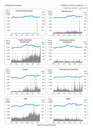 Trading Volume (Bar, LHS) Index (Line, RHS)
INDONESIA STOCK EXCHANGE IDX MONTHLY STATISTICS, JANUARY 2017 7
Research and Development Division
250
500
750
1,000
1,250
1,500
1,500
3,000
4,500
6,000
7,500
9,000
Feb Apr Jun Aug Oct Jan
Index
Million
Shares
Manufacturing *)
210
420
630
840
1,050
1,260
1,500
3,000
4,500
6,000
7,500
9,000
Feb Apr Jun Aug Oct Jan
Index
Million
Shares
Infrastructure, Utilities &
Transportation
90
180
270
360
450
540
1,500
3,000
4,500
6,000
7,500
9,000
Feb Apr Jun Aug Oct Jan
Index
Million
Shares
IDX30
175
350
525
700
875
1,050
1,500
3,000
4,500
6,000
7,500
9,000
Feb Apr Jun Aug Oct Jan
Index
Million
Shares
LQ45
450
900
1,350
1,800
2,250
2,700
1,500
3,000
4,500
6,000
7,500
9,000
Feb Apr Jun Aug Oct Jan
Index
Million
Shares
Consumer Goods Industry
100
200
300
400
500
600
1,500
3,000
4,500
6,000
7,500
9,000
Feb Apr Jun Aug Oct Jan
Index
Million
Shares
Property, Real Estate
& Construction
150
300
450
600
750
900
1,500
3,000
4,500
6,000
7,500
9,000
Feb Apr Jun Aug Oct Jan
Index
Million
Shares
Finance
175
350
525
700
875
1,050
1,500
3,000
4,500
6,000
7,500
9,000
Feb Apr Jun Aug Oct Jan
Index
Million
Shares
Trade, Services & Investment
 