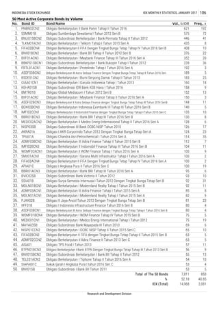 38.
39.
40.
ASDF03BCN1
WOMF01BCN4
MEDC01CN1
41.
42.
43.
44.
45.
46.
47.
48.
80
10.
5.
6.
7.
20.
21.
22.
17.
18.
19.
15.
16.
150
144
140
29.
30.
31.
32.
35.
3.
4.
1.
2.
INDONESIA STOCK EXCHANGE IDX MONTHLY STATISTICS, JANUARY 2017 106
50 Most Active Corporate Bonds by Volume
No.
192
72
41
8
Freq., xVol., b IDR
621
575
446
435
Bond Name
Obligasi Berkelanjutan II Bank Panin Tahap II Tahun 2016
33.
34.
27.
28. FIFA02ACN4
25.
26.
23.
24.
13.
14.
11.
12.
8.
9.
BBRI01BCN3
MEDC02ACN2
NISP03SB
AKRA01A
TPIA01A
ADMF03BCN2
IMFI02BCN3
WOMF02ACN1
SMII01ACN1
50.
Bond ID
PNBN02CN2
SSMM01B
BNLI01SBCN2
TLKM01ACN1
FIFA02BCN4
BNII01BCN2
BIIF01ACN3
BBKP01SBCN1
PRTL01ACN1
ASDF03BCN2
BSDE01CN2
GIAA01CN1
KEHA01SB
BMTR01B
BIIF01ACN2
ASDF02BCN3
BEXI03BCN3
IMFI02CCN1
49.
36.
37.
BNII01SB
MAYA03SB
NISP01CCN2
FIFA02BCN2
ADMF02CCN2
AISA01
BTPN01BCN3
BNII01SBCN2
TELE01ACN2
SIAPAI01C
APIA01C
BBRI01ACN3
BVIC02SB
SSIA01B
MDLN01BCN1
ADMF03ACN1
MDLN01ACN1
PJAA02B
IIFF01B
Obligasi Surya Semesta Internusa I Tahun 2012 Dengan Tingkat Bunga Tetap Seri B
Obligasi Berkelanjutan I Modernland Realty Tahap I Tahun 2015 Seri B
100
Obligasi Chandra Asri Petrochemical I Tahun 2016 Seri A
Obligasi Berkelanjutan III Adira Finance Tahap II Tahun 2015 Seri B
Obligasi Berkelanjutan II Indomobil Finance Tahap III Tahun 2016 Seri B
Obligasi Berkelanjutan II WOM Finance Tahap I Tahun 2016 Seri A
Obligasi Berkelanjutan I Sarana Multi Infrastruktur Tahap I Tahun 2016 Seri A
75
75
69
65
63
63
57
56
55
100
100
95
93
92
23
11
9
2
Obligasi Berkelanjutan III Adira Finance Tahap I Tahun 2015 Seri A
Obligasi Berkelanjutan I Modernland Realty Tahap I Tahun 2015 Seri A
Obligasi Subordinasi III Bank OCBC NISP Tahun 2010
Obligasi I AKR Corporindo Tahun 2012 Dengan Tingkat Bunga Tetap Seri A
408
376
352
239
192
189
183
160
158
152
100
135
130
128
126
124
114
112
104
17
23
35
7
Obligasi I Angkasa Pura II Tahun 2016 Seri C
Obligasi Berkelanjutan I Bank BRI Tahap III Tahun 2016 Seri A
6
2
19
6
10
8
10
31
11
8
9
Obligasi Sumberdaya Sewatama I Tahun 2012 Seri B
Obligasi Subordinasi Berkelanjutan I Bank Permata Tahap II Tahun 2012
Obligasi Berkelanjutan I Telkom Tahap I Tahun 2015 Seri A
Obligasi Berkelanjutan II FIFA Dengan Tingkat Bunga Tetap Tahap IV Tahun 2016 Seri B
Obligasi Berkelanjutan I Bank BII Tahap II Tahun 2012 Seri B
Obligasi Berkelanjutan I Maybank Finance Tahap III Tahun 2016 Seri A
Obligasi Subordinasi Berkelanjutan I Bank Bukopin Tahap I Tahun 2012
Obligasi Berkelanjutan I Protelindo Tahap I Tahun 2016 Seri A
Obligasi Berkelanjutan III Astra Sedaya Finance Dengan Tingkat Bunga Tetap Tahap II Tahun 2016 Seri
Obligasi Berkelanjutan I Bumi Serpong Damai Tahap II Tahun 2013
Obligasi Berkelanjutan I Garuda Indonesia Tahap I Tahun 2013
Obligasi Subordinasi IDR Bank KEB Hana I Tahun 2016
Obligasi Global Mediacom I Tahun 2012 Seri B
Obligasi Berkelanjutan I Maybank Finance Tahap II Tahun 2016 Seri A
Obligasi Berkelanjutan II Astra Sedaya Finance dengan Tingkat Bunga Tetap Tahap III Tahun 2014 SeriB 11
5
10
22
20
36
3
5
25
18
9
13
3
Total of The 50 Bonds
%
Obligasi Berkelanjutan I Bank BTPN Dengan Tingkat Bunga Tetap Tahap III Tahun 2013 Seri B
53
Obligasi Berkelanjutan Indonesia Eximbank III Tahap III Tahun 2016 Seri B
Obligasi Berkelanjutan II Indomobil Finance dengan Tingkat Bunga Tetap Tahap I Tahun 2015 Seri C
Obligasi Berkelanjutan I Bank BRI Tahap III Tahun 2016 Seri B
Obligasi Berkelanjutan II Medco Energi Internasional Tahap II Tahun 2016 Seri A
Obligasi Subordinasi Berkelanjutan I Bank BII Tahap II Tahun 2012
Obligasi Berkelanjutan I Tiphone Tahap II Tahun 2016 Seri A
Sukuk Ijarah I Angkasa Pura I tahun 2016 Seri C
Obligasi Subordinasi I Bank BII Tahun 2011
92
85
82
81
Obligasi Berkelanjutan II FIFA Dengan Tingkat Bunga Tetap Tahap IV Tahun 2016 Seri A
80
Obligasi Berkelanjutan II Adira Finance II Tahun 2013 Seri C
Obligasi TPS Food I Tahun 2013
4
Obligasi II Jaya Ancol Tahun 2012 Dengan Tingkat Bunga Tetap Seri B
Obligasi I Indonesia Infrastructure Finance Tahun 2016 Seri B
Obligasi Subordinasi Bank Victoria II Tahun 2012
Obligasi Berkelanjutan III Astra Sedaya Finance dengan Tingkat Bunga Tetap Tahap I Tahun 2016 Seri B
Obligasi Berkelanjutan I WOM Finance Tahap IV Tahun 2015 Seri B
Obligasi Berkelanjutan I Medco Energi International Tahap I Tahun 2012
Obligasi Subordinasi Bank Mayapada III Tahun 2013
Obligasi Berkelanjutan I OCBC NISP Tahap II Tahun 2015 Seri C
Obligasi Berkelanjutan II FIFA dengan Tingkat Bunga Tetap Tahap II Tahun 2015 Seri B
IDX (Total)
7,811 850
52.18 40.85
14,968 2,081
13
10
4
5
4
5
19
6
10
5
5
11
9
54
53
Research and Development Division
 