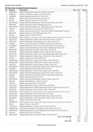 46. TELE01ACN2
47. SISMRA01CN1
50. NISP01CCN2
Obligasi Berkelanjutan I Medco Energi International Tahap II Tahun 2013 111 25
Obligasi Berkelanjutan I Bumi Serpong Damai Tahap II Tahun 2013 183 25
Obligasi II Jaya Ancol Tahun 2012 Dengan Tingkat Bunga Tetap Seri B 81 23
14. MEDC01CN2
3. PNBN04SB 66
4. MEDC03 Obligasi Medco Energi International III Tahun 2012 252 57
5. APLN02 Obligasi II Agung Podomoro Land Tahun 2012 210
15. BSDE01CN2
16. PJAA02B
17. BFIN03BCN1
20. BIIF01ACN3
Obligasi Subordinasi I Bank CIMB Niaga Tahun 2010 77 30
12. ISAT05B Obligasi Indosat V Tahun 2007 Seri B 108 28
13. ASDF02BCN4 Obligasi Berkelanjutan II Astra Sedaya Finance dengan Tingkat Bunga Tetap Tahap IV Tahun 2014 Seri B 471 27
11. BNGA01SB
Obligasi Berkelanjutan I Maybank Finance Tahap III Tahun 2016 Seri A 352 20
BBTN14
44. ASDF02BCN3
45. AISA01
27. BBKP02SBCN1 Obligasi Subordinasi Berkelanjutan II Bank Bukopin Tahap I Tahun 2015 76 18
28. NISP03SB Obligasi Subordinasi III Bank OCBC NISP Tahun 2010 126 17
29. WOMF01BCN2
36. ISAT01ACN1
39. ASDF03ACN2
Obligasi Berkelanjutan I WOM Finance Tahap II Tahun 2014 Seri B 76 15
30. BNLI01SBCN1 Obligasi Subordinasi Berkelanjutan I Bank Permata Tahap I Tahun 2012 95 14
31. AKRA01B Obligasi I AKR Corpindo Tahun 2012 Dengan Tingkat Bunga Tetap Seri B
Obligasi Subordinasi Bank Panin III Tahun 2010 221
Obligasi XIV Bank BTN Tahun 2010 51 11
Obligasi Berkelanjutan II Astra Sedaya Finance dengan Tingkat Bunga Tetap Tahap III Tahun 2014 SeriB 144 11
Obligasi TPS Food I Tahun 2013 57 11
Obligasi Berkelanjutan I Tiphone Tahap II Tahun 2016 Seri A 54 10
Sukuk Ijarah Berkelanjutan I Summarecon Agung Tahap I Tahun 2013
42. IMFI02BCN3 Obligasi Berkelanjutan II Indomobil Finance Tahap III Tahun 2016 Seri B 104 11
43.
1. PNBN02CN2 Obligasi Berkelanjutan II Bank Panin Tahap II Tahun 2016 621 192
2. SSMM01B Obligasi Sumberdaya Sewatama I Tahun 2012 Seri B 575 72
INDONESIA STOCK EXCHANGE IDX MONTHLY STATISTICS, JANUARY 2017 107
50 Most Active Corporate Bonds by Frequency
No. Bond ID Bond Name Vol., b IDR Freq., x
42
6. BNLI01SBCN2 Obligasi Subordinasi Berkelanjutan I Bank Permata Tahap II Tahun 2012 446 41
7. BNGA02SB Obligasi Subordinasi II Bank CIMB Niaga Tahun 2010 167 38
9. TPIA01A Obligasi Chandra Asri Petrochemical I Tahun 2016 Seri A 114 35
10. SSIA01B Obligasi Surya Semesta Internusa I Tahun 2012 Dengan Tingkat Bunga Tetap Seri B 92 31
8. BBKP01SBCN1 Obligasi Subordinasi Berkelanjutan I Bank Bukopin Tahap I Tahun 2012 239 36
21. SANF01CN2 Obligasi Berkelanjutan I SAN Finance Tingkat Bunga tetap Tahap II Tahun 2014 185 19
22. MEDC01CN1 Obligasi Berkelanjutan I Medco Energi International Tahap I Tahun 2012 75 19
Obligasi Berkelanjutan III BFI Finance Indonesia Tahap I Tahun 2016 Seri B 493 23
18. AKRA01A Obligasi I AKR Corporindo Tahun 2012 Dengan Tingkat Bunga Tetap Seri A 124 23
19. BNII01BCN2 Obligasi Berkelanjutan I Bank BII Tahap II Tahun 2012 Seri B 376 22
57 14
23. APIA01C Obligasi I Angkasa Pura II Tahun 2016 Seri C 100 19
24. ADMF02DCN1 Obligasi Berkelanjutan II Adira Finance Tahap I Tahun 2013 Seri D 134 19
25. WOMF01BCN3 Obligasi Berkelanjutan I WOM Finance Tahap III Tahun 2015 Seri B 147 18
26. GIAA01CN1 Obligasi Berkelanjutan I Garuda Indonesia Tahap I Tahun 2013 160 18
34. BMTR01B Obligasi Global Mediacom I Tahun 2012 Seri B 152 13
35. JMPD13R Obligasi Jasa Marga XIII Seri R Tahun 2007 46 12
32. ISAT08B Obligasi Indosat VIII Tahun 2012 Seri B 120 13
33. BNII01SBCN2 Obligasi Subordinasi Berkelanjutan I Bank BII Tahap II Tahun 2012 55 13
Obligasi berkelanjutan III Astra Sedaya Finance Dengan Tingkat Bunga Tetap Tahap II Tahun 2016 Seri 93 12
40. ADHI01BCN1 Obligasi Berkelanjutan I ADHI Tahap I Tahun 2012 Seri B 24 12
41. MDLN01BCN1 Obligasi Berkelanjutan I Modernland Realty Tahap I Tahun 2015 Seri B 92 11
Obligasi Berkelanjutan I Indosat Tahap I Tahun 2014 Seri A 129 12
37. FIFA02ACN3 Obligasi Berkelanjutan II Federal Internasional Finance Tahap III Tahun 2016 Seri A 106 12
38. BSSB01CN1 Obligasi Berkelanjutan I Bank Sulselbar Tahap I Tahun 2016 38 12
IDX (Total) 14,968 2,081
Research and Development Division
Obligasi Berkelanjutan I OCBC NISP Tahap II Tahun 2015 Seri C 65 10
Total of The 50 Bonds 8,026 1,262
% 53.62 60.64
15 10
48. SMFP03ACN5 Obligasi Berkelanjutan III Sarana Multigriya Finansial Tahap V Tahun 2016 Seri A 128 10
49. PPLN12B Obligasi PLN XII Tahun 2010 Seri B 10 10
 