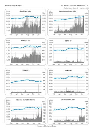 Trading Volume (Bar, LHS) Index (Line, RHS)
INDONESIA STOCK EXCHANGE IDX MONTHLY STATISTICS, JANUARY 2017 8
Research and Development Division
125
250
375
500
625
750
875
1,500
3,000
4,500
6,000
7,500
9,000
Feb Apr Jun Aug Oct Jan
Index
Million
Shares
Jakarta Islamic Index
150
300
450
600
750
900
2,000
4,000
6,000
8,000
10,000
12,000
Feb Apr Jun Aug Oct Jan
Index
Million
Shares
Development Board Index
100
200
300
400
500
600
1,500
3,000
4,500
6,000
7,500
9,000
Feb Apr Jun Aug Oct Jan
Index
Million
Shares
BISNIS-27
60
120
180
240
300
360
1,500
3,000
4,500
6,000
7,500
9,000
Feb Apr Jun Aug Oct Jan
Index
Million
Shares
SRI-KEHATI
275
550
825
1,100
1,375
1,650
1,500
3,000
4,500
6,000
7,500
9,000
Feb Apr Jun Aug Oct Jan
Index
Million
Shares
Main Board Index
210
420
630
840
1,050
1,260
2,000
4,000
6,000
8,000
10,000
12,000
Feb Apr Jun Aug Oct Jan
Index
Million
Shares
KOMPAS100
100
200
300
400
500
600
1,500
3,000
4,500
6,000
7,500
9,000
Feb Apr Jun Aug Oct Jan
Index
Million
Shares
PEFINDO25
30
60
90
120
150
180
210
2,500
5,000
7,500
10,000
12,500
15,000
17,500
Feb Apr Jun Aug Oct Jan
Index
Million
Shares
Indonesia Sharia Stock Index
 