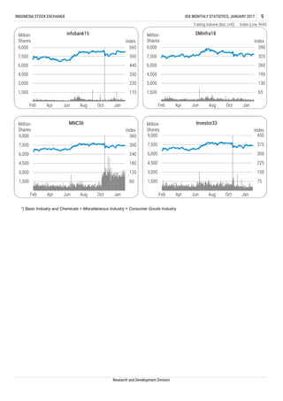 Trading Volume (Bar, LHS) Index (Line, RHS)
Research and Development Division
INDONESIA STOCK EXCHANGE IDX MONTHLY STATISTICS, JANUARY 2017 9
*) Basic Industry and Chemicals + Miscellaneous Industry + Consumer Goods Industry
75
150
225
300
375
450
1,500
3,000
4,500
6,000
7,500
9,000
Feb Apr Jun Aug Oct Jan
Index
Million
Shares
Investor33
65
130
195
260
325
390
1,500
3,000
4,500
6,000
7,500
9,000
Feb Apr Jun Aug Oct Jan
Index
Million
Shares
SMinfra18
110
220
330
440
550
660
1,500
3,000
4,500
6,000
7,500
9,000
Feb Apr Jun Aug Oct Jan
Index
Million
Shares
infobank15
60
120
180
240
300
360
1,500
3,000
4,500
6,000
7,500
9,000
Feb Apr Jun Aug Oct Jan
Index
Million
Shares
MNC36
 
