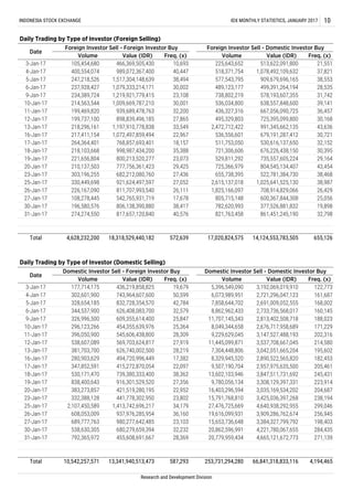18-Jan-17
19-Jan-17
13,602,103,946
9,780,056,134
20-Jan-17
23-Jan-17
25-Jan-17
16,403,296,594
15,791,768,810
27,476,725,669
35,388
23,073
29,425
27,436
27,052
26,111
17,678
38,417
40,57631-Jan-17
0-Jan-00
INDONESIA STOCK EXCHANGE IDX MONTHLY STATISTICS, JANUARY 2017 10
Daily Trading by Type of Investor (Foreign Selling)
Date
811,707,993,540
16-Jan-17
17-Jan-17
8,329,945,520
9,507,190,704
19,898
32,798
Freq. (x)
10,693
40,447
38,494
30,002
23,108
30,001
32,200
27,865
33,549
22,967
518,371,754
577,543,795
489,123,177
738,802,219
536,034,800
436,327,316
Value (IDR)
513,622,091,800
Volume
225,643,652
1,078,492,109,632
909,679,696,165
499,391,264,194
578,193,607,355
638,557,848,600
667,056,090,725
38,987
26,429
25,056
17-Jan-17
18-Jan-17
19-Jan-17
20-Jan-17
23-Jan-17
25-Jan-17
26-Jan-17
27-Jan-17
655,738,395
2,615,137,018
18,157
303,196,255
330,449,698
210,137,503
30,395
29,164
43,454
38,468
777,756,361,423
682,212,080,760
921,624,497,597
43,636
30,721
32,152
806,138,390,880
817,657,120,840
Foreign Investor Sell - Domestic Investor Buy
3-Jan-17
4-Jan-17
5-Jan-17
6-Jan-17
9-Jan-17
10-Jan-17
11-Jan-17
12-Jan-17 30,168
Foreign Investor Sell - Foreign Investor Buy
Freq. (x)
21,551
37,821
38,553
28,535
31,742
39,141
36,457
991,345,662,135
679,191,287,412
530,616,137,650
676,226,438,150
735,557,605,224
804,545,134,407
522,781,384,730
1,025,641,525,130
708,914,829,066
13-Jan-17
16-Jan-17
30-Jan-17
226,167,090
108,278,445
196,580,576
105,454,680
400,554,074
247,218,526
237,928,427
234,389,724
214,563,544
199,469,820
199,737,100
800,213,520,277
218,296,161
217,411,154
264,364,401
218,103,668
221,656,804
Value (IDR)
466,369,505,430
989,072,367,400
1,517,304,148,639
1,079,333,214,171
1,219,921,779,415
1,009,669,787,210
939,689,478,763
898,839,496,185
Volume
495,329,803 725,395,099,800
600,367,844,308
377,526,881,832
861,451,245,190
14,124,553,783,505Total
2,472,712,422
536,556,601
511,753,050
721,306,606
529,811,292
725,366,979
1,825,166,097
274,274,550
4,628,232,200
1,197,910,778,838
1,072,497,859,494
768,857,693,401
998,987,434,200
Daily Trading by Type of Investor (Domestic Selling)
805,715,148
782,620,993
821,763,458
17,020,824,575
542,765,931,719
18,318,529,440,182
0-Jan-00
572,639 655,126
Date
Domestic Investor Sell - Foreign Investor Buy Domestic Investor Sell - Domestic Investor Buy
Volume Value (IDR) Freq. (x) Volume Value (IDR) Freq. (x)
3-Jan-17
4-Jan-17
5-Jan-17
6-Jan-17
9-Jan-17
10-Jan-17
11-Jan-17
12-Jan-17
13-Jan-17
280,903,629
347,852,591
530,171,470
838,400,643
383,273,857
332,388,128
2,107,450,589
608,053,009
689,777,763
177,714,175
302,601,900
328,654,185
344,537,900
326,996,500
296,123,266
396,050,900
538,607,089
381,703,700
937,976,285,954
980,277,642,485
680,279,659,394
455,608,691,667
26-Jan-17
27-Jan-17
30-Jan-17
31-Jan-17
0-Jan-00
32,232
28,369
538,630,305
792,365,972
436,219,858,825
743,964,607,600
832,728,354,570
626,408,083,700
609,355,614,400
454,355,639,976
545,606,438,800
569,703,624,817
626,740,002,500
494,720,996,449
415,272,870,054
739,380,333,400
916,301,529,520
421,519,280,195
441,778,302,950
1,413,742,696,217
17,382
22,097
38,362
27,356
22,952
23,802
34,179
36,160
23,103
19,679
50,599
42,784
32,579
25,847
25,364
28,309
27,919
28,219
5,396,549,090
6,073,989,951
7,858,644,702
8,862,962,433
11,707,145,343
8,049,344,658
9,229,629,045
11,445,099,871
7,304,448,806
19,616,099,931
15,653,736,648
20,862,596,991
20,779,959,434
3,192,069,019,910
2,721,296,047,123
2,691,009,052,555
2,733,736,568,017
2,813,402,508,718
2,676,717,958,689
3,147,527,488,193
3,537,708,667,045
3,042,051,665,204
2,890,522,565,820
2,957,975,635,500
3,847,511,731,692
3,308,129,397,331
3,035,169,534,202
3,425,036,397,268
4,640,938,292,955
3,909,286,762,674
3,384,327,799,792
4,221,780,067,655
4,665,121,672,773
122,773
161,687
168,002
160,145
188,023
171,229
202,316
214,580
195,602
182,453
205,461
245,431
223,914
204,687
238,194
299,046
256,945
198,403
284,435
271,139
Research and Development Division
Total 10,542,257,571 13,341,940,513,473 587,293 253,731,294,280 66,841,318,833,116 4,194,465
0-Jan-00
 
