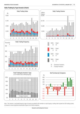 -
-
-
-
DI : Domestic Investors
FI : Foreign Investors
11
Buyer
DI
INDONESIA STOCK EXCHANGE IDX MONTHLY STATISTICS, JANUARY 2017
Daily Trading by Type Investor (Chart)
FI DI
Seller
Seller
DI
Buyer
Buyer
FI
Note : This statistic is calculated based on type of investor provided by IDX members on each buying or selling order inputed into IDX trading system,
not based on actual registered shareholders figures from listed companies.
Research and Development Division
FI
Seller
DI
Buyer
FI
Seller
-
8,250
16,500
24,750
33,000
3 5 9 11 13 17 19 23 26 30
Daily Trading Volume
Million
Shares
-
2,250
4,500
6,750
9,000
3 5 9 11 13 17 19 23 26 30
Daily Trading Value
Rp
-
100
200
300
400
3 5 9 11 13 17 19 23 26 30
Daily Trading Frequency
Thousand
X
0%
20%
40%
60%
80%
100%
3 5 9 11 13 17 19 23 26 30
Total Trading by Investor's Type
(% of market total, selling+buying)
Domestic Investors
Foreign Investors
03 05
09
11 13 17
19
23
26 30
- 500
- 400
- 300
- 200
- 100
-
100
200
300
400
Net Purchase by Foreigners
Rp
 