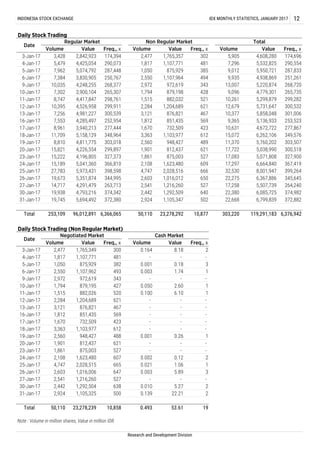 Note : Volume in million shares, Value in million IDR
2
Research and Development Division
Total 50,110 23,278,239 10,858 0.493 53.61 19
-
1
-
-
2
1
3
-
2
-
0.18
1.74
-
2.60
6.10
-
-
-
3
1
-
1
1
-
-
-
-
-
0.26
-
-
0.12
1.06
5.89
-
5.27
22.21
-
-
0.002
0.021
0.003
-
0.010
0.139
-
0.001
0.003
-
0.050
0.100
-
-
-
481
382
493
343
427
520
621
467
569
732,509
1,103,977
948,427
812,437
875,003
1,623,480
2,028,515
1,016,006
1,107,771
875,929
1,107,962
972,619
879,195
882,026
1,204,689
876,821
1,050
2,550
2,972
1,794
1,515
2,284
3,121
851,4351,812
1,670
3,363
2,560
1,901
1,861
2,108
4,747
4-Jan-17
5-Jan-17
6-Jan-17
9-Jan-17
10-Jan-17
11-Jan-17
12-Jan-17
13-Jan-17
16-Jan-17
17-Jan-17
18-Jan-17
19-Jan-17
20-Jan-17
23-Jan-17
24-Jan-17
25-Jan-17
1,817
Value Freq., x Volume Value Freq., x
3-Jan-17 300 0.164 21,765,349 8.182,477
372,882
Total 253,109 96,012,891 6,366,065 50,110 23,278,292 10,877 303,220 119,291,183 6,376,942
253,523
277,867
349,576
303,507
300,518
327,900
367,419
399,264
345,645
174,696
290,554
287,833
251,261
268,720
265,735
299,282
300,532
301,006
22,275
17,258
22,380
22,668
4,608,280
5,532,825
5,950,721
4,938,869
5,220,874
4,779,301
5,299,879
5,731,647
5,858,048
5,136,933
4,672,722
6,262,106
5,760,202
5,038,990
5,071,808
6,664,840
8,001,947
6,367,886
5,905
7,296
9,012
9,935
13,007
9,096
10,261
12,679
10,377
569
423
612
489
621
527
609
666
650
302
481
385
494
343
428
521
621
467
851,435
732,509
1,103,977
948,427
812,437
875,003
1,623,480
2,028,516
1,016,012
1,765,357
1,107,771
875,929
1,107,964
972,619
879,198
882,032
1,204,689
876,821
4,196,805
5,041,360
5,973,431
5,351,874
4,291,479
4,793,216
5,694,492
2,477
1,817
1,050
2,550
2,972
1,794
1,515
2,284
3,121
2,603
2,541
2,442
2,924
4,248,255
3,900,104
4,417,847
4,526,958
4,981,227
4,285,497
3,940,213
5,158,129
4,811,775
10,395
7,256
11,709
8,810
15,821
15,222
15,189
27,783
19,673
3-Jan-17
4-Jan-17
5-Jan-17
6-Jan-17
9-Jan-17
10-Jan-17
11-Jan-17
12-Jan-17
13-Jan-17
16-Jan-17
17-Jan-17
18-Jan-17
19-Jan-17
20-Jan-17
23-Jan-17
24-Jan-17
174,394
290,073
287,448
250,767
268,377
265,307
298,761
3,428
5,479
7,962
7,384
10,035
7,302
8,747
3,830,905
12
Daily Stock Trading
Date
Volume Value Freq., x
Regular Market Non Regular Market
Volume Value Freq., x
Total
Volume Freq., xValue
INDONESIA STOCK EXCHANGE IDX MONTHLY STATISTICS, JANUARY 2017
1,216,260
1,292,509
1,105,347
527 5,507,739
6,085,725
6,799,839
264,240
374,98230-Jan-17
31-Jan-17
300,539
1,812 9,365
277,4448,961 1,670
3,363
10,631
15,072
252,9547,553
348,964
303,018 2,560 11,370
299,897
327,373
1,901
1,861
14,717
19,938
4,226,554 17,722
17,083
366,810 2,108
4,747
17,297
32,530
19,745
640
502
398,59825-Jan-17
26-Jan-17
27-Jan-17
423
612
-
-
-
-
665
488
621
527
607
0.001
647
527
638
500
2,603
2,541
2,442
2,924
26-Jan-17
27-Jan-17
30-Jan-17
31-Jan-17
1,216,260
1,292,504
1,105,325
299,911
2,842,923
4,425,054
5,074,792
Daily Stock Trading (Non Regular Market)
Date
Negotiated Market Cash Market
Volume
344,995
263,713
374,342
372,380
 