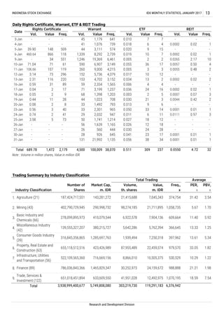 Note : Volume in million shares, Value in million IDR
1.
2.
3.
4.
5.
6.
7.
8.
9.
6,376,942
Research and Development Division
Market Cap,
m. IDR
Volume,
th. shares
Value,
m. IDR
PER,
x
PBV,
x
Total 3,938,999,400,677 5,749,808,080 303,219,730 119,291,183
Total Trading
Freq.,
x
374,754
1,058,735
609,664
366,645
397,962
651,018,451,894
Trade, Services &
Investment (122)
30,252,973
41,951,028
Basic Industry and
Chemicals (66)
Miscellaneous Industry
(42)
Consumer Goods Industry
(39)
Property, Real Estate and
Construction (63)
Infrastructure, Utilities
and Transportation (56)
Finance (89) 24,159,672
316,845,356,865
655,118,512,516
522,109,565,360
786,036,843,366
1,939,494
87,955,489
8,866,010
1,285,697,763
423,426,989
716,669,156
1,465,829,347
633,609,550
21.21
18.59
7,250,318
22,459,074
10,505,375
979,570
530,529
988,888 1.98
7.541,070,19512,492,975
31.42
5.67
11.40
13.33
13.61
33.05
10.29
3.54
1.70
5.92
1.25
5.34
1.82
1.22
Agriculture (21) 143,281,272
290,998,732
410,079,544
380,215,727
7,045,343
21,711,895
7,904,136
5,762,394
Mining (43)
187,424,717,551
402,790,729,945
278,099,895,973
139,555,327,207
21,415,688
98,274,185
6,922,578
5,642,286
237 0.0550 4.72 32
Trading Summary by Industry Classification
Average
Total 689.78 1,472 2,179 4,500 100,009 38,070 0.511 309
Industry Classification
Number of
Shares
-
1
-
1
10
4
2
-
2
-
1
3
2
-
1
3
-
-
-
1
1
-
0.02
-
0.02
2.17
0.50
0.48
-
0.02
-
0.02
0.07
0.42
-
0.01
0.97
-
-
-
0.01
0.0134
-
0.0002
-
0.0002
0.0265
0.0057
0.0055
-
0.0002
-
0.0002
0.0007
0.0044
-
0.0001
0.0111
-
-
-
0.0001
0.0001
23
38
7
4
15
7
2
17
3
12
2
4
16
5
3
6
14
11
12
18
28
17
0.030
0.041
0.056
7
6
9
10
2
36
3
10
13
4
24
2
21
9
33
6
18
12
24
0.006
0.036
0.003
0.030
0.013
0.050
0.011
0.027
0.026
0.010
0.018
0.020
0.019
0.005
0.055
0.005
0.017
0.034
29 2,032 947
50 1,741 1,214
56 1,639 1,165
260 9,000 4,215
152 5,736 4,379
153 4,702 3,152
1,339 8,292 2,739
1,246 19,369 6,461
590 6,907 3,149
45 1,179 641
41 1,076 739
44 3,111 574
89
17
9
28
8
40
41
73
-
-
-
509
118
551
61
119
296
220
-
-
148
866
34
71
107
73
116
4-Jan
5-Jan
6-Jan
9-Jan
10-Jan
11-Jan
12-Jan
13-Jan
16-Jan
17-Jan
18-Jan
19-Jan
20-Jan
23-Jan
24-Jan
25-Jan
26-Jan
27-Jan
30-Jan
31-Jan
Vol. Freq. Vol. Freq. Vol.
3-Jan
39.90
460.64
-
71.04
106.66
3.14
2.31
0.56
0.74
3.58
-
-
-
-
ETFWarrant
Date
Rights Certificate
Value Freq.
REIT
Vol. Freq.Value Value Value
-
-
3
2
5
-
-
-
-
-
-
-
26 560 444
28 926 645
131 21,992 1,135
59 2,334
71 3,199
68 1,398
44 1,023
33 1,492
33
1,565
1,237
1,203
708
793
2,301 965
0.04
0.05
0.44
0.08
31
2
2
11
2
INDONESIA STOCK EXCHANGE IDX MONTHLY STATISTICS, JANUARY 2017 13
Daily Rights Certificate, Warrant, ETF & REIT Trading
0.59
 