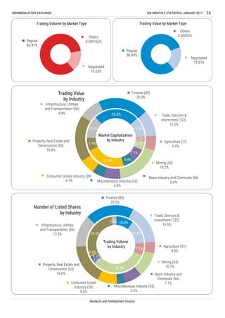 INDONESIA STOCK EXCHANGE IDX MONTHLY STATISTICS, JANUARY 2017 14
Research and Development Division
Agriculture (21)
5.9%
Mining (43)
18.2%
Basic Industry and Chemicals (66)
6.6%Miscellaneous Industry (42)
4.8%
Consumer Goods Industry (39)
6.1%
Property, Real Estate and
Construction (63)
18.8%
Infrastructure, Utilities
and Transportation (56)
8.8%
Finance (89)
20.3%
Trade, Services &
Investment (122)
10.5%
Trading Value
by Industry
2.5%
5.1%
7.1%
6.6%22.4%
7.4%
12.5%
25.5%
11.0%
Market Capitalization
by Industry
Agriculture (21)
4.8%
Mining (43)
10.2%
Basic Industry and
Chemicals (66)
7.1%
Miscellaneous Industry (42)
3.5%
Consumer Goods
Industry (39)
8.0%
Property, Real Estate and
Construction (63)
16.6%
Infrastructure, Utilities
and Transportation (56)
13.3%
Finance (89)
20.0%
Trade, Services &
Investment (122)
16.5%
Number of Listed Shares
by Industry
7.1%
32.4%
2.3%
1.9%
0.6%
29.0%
2.9% 10.0%
13.8%
Trading Volume
by Industry
Regular
83.47%
Others
0.000163%
Negotiated
16.53%
Trading Volume by Market Type
Regular
80.49%
Others
0.00002%
Negotiated
19.51%
Trading Value by Market Type
 