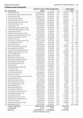 Total of The 50 Stocks
% of IDX (Total)
IDX (Total)
Research and Development Division
0.46
0.09
41.
42.
0.17
0.98
50.
3,991,781,170
50,833,800
43,112,240
0.69
0.69
13,573,709,450
23,158
1,115,405
172,966
826,513
22,358,699,725
9,488,796,931
14,550,736,000
10,202,925,000
19,246,696,192
5,433,933,500
16,398,000,000
2,917,918,080
14,621,601,234 41,232,915
39,574,899
39,473,395
36,376,840
35,710,238
35,221,454
11.
12.
13.
516,733
368,934
440 376 0.0004
51,324,295
6,367,664,717
31,985,962,000
5,931,520,000
5,640,032,442
15.
16.
17.
18.
19.
20.
54,443,533
54,216,206
53,531,968
911,947
1,003,395
INDONESIA STOCK EXCHANGE IDX MONTHLY STATISTICS, JANUARY 2017 15
50 Biggest Market Capitalization
No.
Number of Listed
Shares
1.
Trading Value
Listed Stocks
2.
3.
4.
5.
6.
7.
8.
9.
10.
14.
21.
22.
23.
24.
25.
26.
27.
28.
29.
30.
31.
43.
44.
45.
46.
47.
48.
49.
32.
33.
34.
35.
36.
37.
38.
39.
40.
11,661,908,000
3,730,135,136
3,286,962,558
24,241,508,196
8,780,426,500
46,875,122,110
3,681,231,699
Pakuwon Jati Tbk. [S]
Tambang Batubara Bukit Asam (Persero) Tbk. [S]
10,687,960,423
7,257,871,200
1,924,688,333
48,159,602,400
2,304,131,850
Indofood CBP Sukses Makmur Tbk. [S]
United Tractors Tbk. [S]
Chandra Asri Petrochemical Tbk. [S]
Perusahaan Gas Negara (Persero) Tbk. [S]
Indofood Sukses Makmur Tbk. [S]
Kalbe Farma Tbk. [S]
Indocement Tunggal Prakarsa Tbk. [S]
Sinar Mas Multiartha Tbk.
Adaro Energy Tbk. [S]
Semen Indonesia (Persero) Tbk. [S]
116,318,076,900
100,799,996,400
24,408,459,120
40,483,553,140
7,630,000,000
24,422,470,380
23,099,999,999
1,924,088,000
18,462,169,893
2,107,000,000
948,194,000
18,560,303,397
24,880,290,775
14,276,103,500
41,524,501,700
9,837,678,500
67,068,027,368
9,936,338,720
8,969,951,372
4,531,399,889
6,199,897,354
9,599,328,254
3,333,333,500
Market Capitalization
%m. IDR
447,824,596
390,095,986
373,449,425
321,844,247
314,356,000
286,353,465
251,790,000
118,812,434
105,234,368
97,960,027
81,503,453
72,888,395
69,815,544
69,584,880
67,968,927
55,310,506
35,048,871
34,748,696
31,101,965
30,628,216
30,361,958
26,969,377
26,727,929
26,645,139
24,862,600
24,747,863
24,499,600
24,382,685
24,197,995
23,668,966
23,610,428
23,607,946
23,549,123
23,052,775
22,430,429
22,257,632
22,078,455
21,000,001
7.79
6.78
6.49
5.60
5.47
4.98
4.38
2.07
1.83
1.70
1.42
1.27
1.21
1.21
1.18
0.96
0.95
0.94
0.93
0.89
0.88
0.75
0.72
0.42
0.41
0.41
0.41
0.41
0.40
0.63
0.62
0.61
0.61
0.60
0.54
0.53
0.53
0.47
0.46
0.46
0.43
0.39
0.39
0.38
0.37
m. IDR Rank %
1,042,308
6,187,403
4,090,291
4,162,657
1,784,042
4,502,567
3,936,579
769,625
2,279,205
800,266
1,652,241
877,554
1,403,585
1,036,766
0.43
0.43
0.42
Bayan Resources Tbk.
Mitra Keluarga Karyasehat Tbk. [S]
Sarana Menara Nusantara Tbk.
Bumi Serpong Damai Tbk. [S]
Indosat Tbk. [S]
Waskita Karya (Persero) Tbk. [S]
XL Axiata Tbk. [S]
Jasa Marga (Persero) Tbk.
Astra Agro Lestari Tbk. [S]
AKR Corporindo Tbk. [S]
Multi Bintang Indonesia Tbk.
Metropolitan Kentjana Tbk. [S]
Ciputra Development Tbk. [S]
Bank CIMB Niaga Tbk.
Wijaya Karya (Persero) Tbk. [S]
Tower Bersama Infrastructure Tbk.
17,272
255,466
1,982,508
631,439
85,209
236,163
245,636
1,146,818
198,546
840,642
83,608
1,533,079
104,690
86,898
966,787
200,187
474,246
29,635
557,924
433,704
551,720
1,170,603
1,600,856
273
27
3
6
5
12
4
7
44
9
43
13
38
20
29
63
78
633,472
552,513
552,709 59
130
141
31
103
65
197
36
30
226
88
11
53
142
93
90
210
25
113
40
57
69
61
0.67
1.39
0.74
1.18
0.87
0.43
0.31
52
60
0.76
0.84
0.01
0.21
1.66
0.53
0.07
0.20
0.21
0.02
0.94
0.14
0.69
0.47
0.36
0.87
5.19
3.43
3.49
1.50
3.77
3.30
0.65
1.91
0.46
0.53
0.46
PP (Persero) Tbk. [S]
BPD Jawa Barat dan Banten Tbk. 1.34
0.0002
0.07
0.81
0.17
0.40
0.02
0.70
0.07
1.29
0.96
39
144
17
24
106
23
16
393
Elang Mahkota Teknologi Tbk.
Media Nusantara Citra Tbk.
Sumber Alfaria Trijaya Tbk.
Semen Baturaja (Persero) Tbk. [S]
Bank Maybank Indonesia Tbk.
Vale Indonesia Tbk. [S]
Surya Citra Media Tbk.
Mayora Indah Tbk. [S]
Charoen Pokphand Indonesia Tbk. [S]
Matahari Department Store Tbk. [S]
Bank Danamon Indonesia Tbk.
HM Sampoerna Tbk.
Telekomunikasi Indonesia (Persero) Tbk. [S]
Bank Central Asia Tbk.
Astra International Tbk. [S]
Unilever Indonesia Tbk. [S]
Bank Rakyat Indonesia (Persero) Tbk.
Bank Mandiri (Persero) Tbk.
Gudang Garam Tbk.
Bank Negara Indonesia (Persero) Tbk.
4,230,022,688
73.57%
5,749,808,080
54,637,184
45.80%
119,291,1833,938,999,400,677
23.73%
934,622,687,007
 