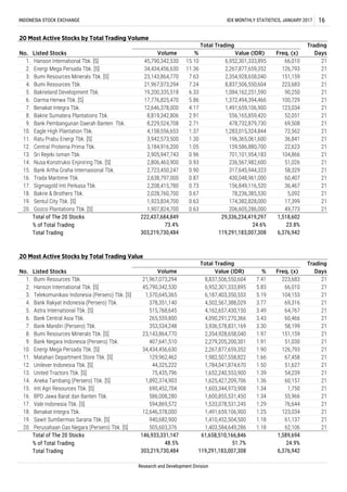 Total of The 20 Stocks
% of Total Trading
Total Trading
Total of The 20 Stocks
% of Total Trading
Total Trading
21
146,933,331,147 61,658,510,166,846
51.7%
119,291,183,007,308
1,589,694
6,376,942
48.5% 24.9%
123,034
61,137
21
21
21
21
21
21
21
21
21
21
21
21
21
21
21
21
21
21
1.39
1.36
1.34
1.34
1.29
1.25
1.18
1.18
66,010
104,153
69,316
64,767
60,466
58,199
151,159
51,030
126,793
67,458
51,627
54,239
60,157
1,750
55,966
76,644
3.77
3.49
3.43
3.30
1.97
1.91
1.90
1.66
1.50
690,452,704
586,008,280
594,869,572
12,646,378,000
940,682,900
8,837,506,550,604
6,952,301,333,895
6,187,403,350,553
4,502,567,388,029
4,162,657,430,150
4,090,291,270,366
3,936,578,831,169
2,354,928,658,040
2,279,205,200,301
2,267,877,659,352
1,982,507,558,822
1,784,041,874,670
1,652,240,553,900
1,625,427,209,706
1,603,344,973,908
1,600,855,531,450
1,533,078,531,245
1,491,659,106,900
1,410,452,504,500
Unilever Indonesia Tbk. [S]
United Tractors Tbk. [S]
Aneka Tambang (Persero) Tbk. [S]
Inti Agri Resources Tbk. [S]
BPD Jawa Barat dan Banten Tbk.
Vale Indonesia Tbk. [S]
Benakat Integra Tbk.
Sawit Sumbermas Sarana Tbk. [S]
Hanson International Tbk. [S]
Telekomunikasi Indonesia (Persero) Tbk. [S]
Bank Rakyat Indonesia (Persero) Tbk.
Astra International Tbk. [S]
Bank Central Asia Tbk.
Bank Mandiri (Persero) Tbk.
Bumi Resources Minerals Tbk. [S]
Bank Negara Indonesia (Persero) Tbk.
Energi Mega Persada Tbk. [S]
1,570,645,365
378,351,140
515,768,645
20. Perusahaan Gas Negara (Persero) Tbk. [S] 505,603,376 62,1061,403,584,649,286
18.
19.
16.
17.
14.
15.
12.
13.
10.
11.
8.
9.
6.
7.
4.
Matahari Department Store Tbk. [S]
317,645,944,323
430,048,961,000
156,849,116,520
78,236,385,530
174,382,828,000
206,605,286,000
29,336,234,419,297
5.
2.
3.
20 Most Active Stocks by Total Trading Value
No. Listed Stocks
Total Trading Trading
DaysVolume %Value (IDR) Freq. (x)
7.41
5.83
5.19
21
45,790,342,530
72,562
36,841
22,623
104,866
51,026
58,329
60,407
36,467
5,092
222,437,684,849
73.4%
303,219,730,484
1,518,602
23.8%
6,376,942
24.6%
119,291,183,007,308
21,967,073,294 223,683
Gozco Plantations Tbk. [S]
17,399
49,773
1. Bumi Resources Tbk.
11.
12.
Trada Maritime Tbk.
Sigmagold Inti Perkasa Tbk.
Bakrie & Brothers Tbk.
Sentul City Tbk. [S]
0.73
0.67
0.63
2,028,760,700
1,923,834,700
303,219,730,484
265,559,800
353,534,248
23,143,864,770
407,641,510
7.
8.
9.
4.17
Freq. (x)
66,010
126,793
151,159
223,683
90,250
100,729
123,034
52,051
69,508
Value (IDR)
6,952,301,333,895
34,434,456,630
129,962,462
44,325,222
75,435,796
1,892,374,903
Research and Development Division
INDONESIA STOCK EXCHANGE IDX MONTHLY STATISTICS, JANUARY 2017 16
20 Most Active Stocks by Total Trading Volume
No. Listed Stocks
1.
2.
3.
4.
5.
6.
%
15.10
11.36
7.63
7.24
6.33
5.86
2,267,877,659,352
2,354,928,658,040
13.
14.
8,837,506,550,604
1,084,162,251,590
1,372,494,394,466
1,491,659,106,900
556,165,859,420
478,732,879,730
1,283,015,324,844
196,365,061,600
159,586,880,700
701,101,954,183
236,567,982,600
15.
16.
17.
18.
19.
20.
Hanson International Tbk. [S]
Energi Mega Persada Tbk. [S]
Bumi Resources Minerals Tbk. [S]
Bumi Resources Tbk.
Bakrieland Development Tbk.
Darma Henwa Tbk. [S]
Benakat Integra Tbk.
Bakrie Sumatera Plantations Tbk.
Bank Pembangunan Daerah Banten Tbk.
Eagle High Plantation Tbk.
Ratu Prabu Energi Tbk. [S]
Central Proteina Prima Tbk.
Sri Rejeki Isman Tbk.
Nusa Konstruksi Enjiniring Tbk. [S]
Bank Artha Graha Internasional Tbk.
10.
2,638,797,000
2,208,415,780
2.91
2.71
1.37
1.30
1.05
0.96
0.93
0.90
0.87
0.63
Volume
Total Trading Trading
Days
45,790,342,530
34,434,456,630
23,143,864,770
21,967,073,294
19,200,335,518
17,776,825,470
12,646,378,000
8,819,342,806
8,229,524,708
4,158,556,653
3,942,573,500
3,184,916,200
2,905,947,743
2,806,463,900
2,723,450,247
1,907,824,700
21
21
21
21
21
21
21
21
21
21
21
21
21
21
21
21
21
21
21
21
 