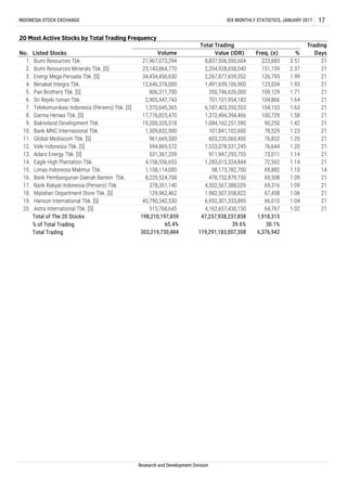 Total of The 20 Stocks
% of Total Trading
Total Trading
21
21
1,918,315
30.1%
6,376,942
Research and Development Division
21
21
21
21
21
14
21
21
21
21
21
21
21
21
21
21
21
21
66,010
64,767
3.51
2.37
1.99
1.93
1.71
1.64
1.63
1.58
1.42
1.23
1.20
1.20
1.14
1.14
1.10
1.09
1.09
1.06
1.04
1.02
78,529
76,832
76,644
73,011
72,562
69,882
69,508
69,316
67,458
223,683
151,159
126,793
123,034
109,129
104,866
104,153
100,729
90,250
515,768,645
8,837,506,550,604
2,354,928,658,040
2,267,877,659,352
1,491,659,106,900
350,746,626,000
701,101,954,183
6,187,403,350,553
1,372,494,394,466
1,084,162,251,590
101,841,102,600
603,235,060,400
1,533,078,531,245
911,947,293,755
1,283,015,324,844
98,173,782,700
478,732,879,730
4,502,567,388,029
1,982,507,558,822
6,952,301,333,895
4,162,657,430,150
961,669,500
594,869,572
531,367,259
4,158,556,653
1,158,114,000
8,229,524,708
378,351,140
129,962,462
45,790,342,530
23,143,864,770
34,434,456,630
12,646,378,000
806,311,700
2,905,947,743
1,570,645,365
17,776,825,470
19,200,335,518
1,309,832,900
303,219,730,484 119,291,183,007,308
Bumi Resources Tbk.
Bumi Resources Minerals Tbk. [S]
Energi Mega Persada Tbk. [S]
Benakat Integra Tbk.
Pan Brothers Tbk. [S]
Sri Rejeki Isman Tbk.
Telekomunikasi Indonesia (Persero) Tbk. [S]
Darma Henwa Tbk. [S]
Bakrieland Development Tbk.
Bank MNC Internasional Tbk.
Global Mediacom Tbk. [S]
Vale Indonesia Tbk. [S]
Adaro Energy Tbk. [S]
Eagle High Plantation Tbk.
Limas Indonesia Makmur Tbk.
Bank Pembangunan Daerah Banten Tbk.
Bank Rakyat Indonesia (Persero) Tbk.
Matahari Department Store Tbk. [S]
Hanson International Tbk. [S]
Astra International Tbk. [S]
21,967,073,294
47,257,938,237,858
19.
20.
17.
18.
15.
16.
13.
14.
11.
12.
9.
10.
7.
8.
5.
6.
3.
4.
1.
2.
20 Most Active Stocks by Total Trading Frequency
No. Listed Stocks
Total Trading Trading
DaysVolume Value (IDR) %Freq. (x)
INDONESIA STOCK EXCHANGE IDX MONTHLY STATISTICS, JANUARY 2017 17
39.6%
198,210,197,859
65.4%
 