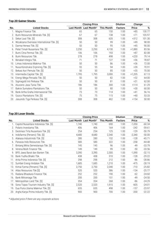 * Adjusted price if there are any corporate actions
Research and Development Division
655 655 498 1.00 -157 -23.97
900 900 700 1.00 -200 -22.22
19.
20.
Dua Putra Utama Makmur Tbk. [S]
Argha Karya Prima Industry Tbk. [S]
354 354 268 1.00 -86 -24.29
2,520 2,520 1,915 1.00 -605 -24.01
252 252 190 1.00 -62 -24.60
200 200 151 1.00 -49 -24.50
2,750 2,750 2,040 1.00 -710 -25.82
520 520 386 1.00 -134 -25.77
298 298 212 1.00 -86 -28.86
1,685 1,685 1,210 1.00 -475 -28.19
3,390 3,390 2,300 1.00 -1,090 -32.15
438 438 310 1.00 -128 -29.22
145 145 96 1.00 -49 -33.79
149 149 99 1.00 -50 -33.56
280 280 152 1.00 -128 -45.71
580 580 322 1.00 -258 -44.48
254 254 125 1.00 -129 -50.79
4,680 4,680 2,340 1.00 -2,340 -50.00
1,740 1,740 690 1.00 -1,050 -60.34
406 406 164 1.00 -242 -59.61
Capitol Nusantara Indonesia Tbk. [S]
Polaris Investama Tbk.
Destinasi Tirta Nusantara Tbk. [S]
Indofarma (Persero) Tbk. [S]
Alakasa Industrindo Tbk. [S]
Panasia Indo Resources Tbk.
Bintang Mitra Semestaraya Tbk. [S]
Verena Multi Finance Tbk.
BPD Jawa Barat dan Banten Tbk.
Bank Yudha Bhakti Tbk.
Arita Prima Indonesia Tbk. [S]
Sumber Energi Andalan Tbk.
Kimia Farma (Persero) Tbk. [S]
Atlas Resources Tbk [S]
Radana Bhaskara Finance Tbk.
Bank Mitraniaga Tbk.
Metropolitan Land Tbk. [S]
Sona Topas Tourism Industry Tbk. [S]
10.
11.
12.
13.
14.
15.
16.
17.
18.
1.
2.
3.
4.
5.
6.
7.
8.
9.
Top 20 Loser Stocks
No. Listed Stocks
Closing Price Dilution
Factors
Change
Last Month Last Month* This Month Price %
462
Listed Stocks Last Month Last Month* This Month
Closing Price Dilution
Factors
Change
Price %
186
50
73
75
308
150
138
620
99
95
4,130
193
498
127
115
106
278
71
50
55
50
1,795
50
50
86
94
85
3,000
82
81
300
80
114
Gozco Plantations Tbk. [S]
Jasuindo Tiga Perkasa Tbk. [S]
65
67
308
50
50
2,250
106
278
71
50
55
50
1,795
50
50
186
50
73
75
308
Limas Indonesia Makmur Tbk.
Nusa Konstruksi Enjiniring Tbk. [S]
Bekasi Asri Pemula Tbk. [S]
Intermedia Capital Tbk. [S]
Energi Mega Persada Tbk. [S]
Sigmagold Inti Perkasa Tbk.
Asuransi Jasa Tania Tbk.
Bakrie Sumatera Plantations Tbk.
Bank Artha Graha Internasional Tbk.
Magna Finance Tbk.
Bumi Resources Minerals Tbk. [S]
Sekar Laut Tbk. [S]
Wicaksana Overseas International Tbk. [S]
Darma Henwa Tbk. [S]
Pelat Timah Nusantara Tbk. [S]
Bumi Citra Permai Tbk. [S]
Bumi Resources Tbk.
Benakat Integra Tbk.
6.
7.
8.
18.
19.
20.
9.
10.
11.
12.
13.
14.
15.
16.
17.
INDONESIA STOCK EXCHANGE IDX MONTHLY STATISTICS, JANUARY 2017 18
Top 20 Gainer Stocks
65
67
308
50
50
No.
1.
2.
3.
4.
5.
130.77
105.97
101.30
98.00
90.00
2,250
1.00
1.00
1.00
1.00
1.00
1.00
1.00
1.00
1.00
1.00
1.00
1.00
1.00
1.00
1.00
1.00
1.00
1.00
+85
+71
+312
+49
+45
+1,880
+87
+220
+56
+36
+39
+35
+1,205
+32
+31
+114
+30
+41
+40
+154
1.00
1.00
83.56
82.08
79.14
78.87
53.33
50.00
72.00
70.91
70.00
67.13
64.00
62.00
61.29
60.00
56.16
 
