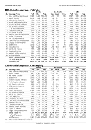 Note : Volume in million shares, Value in million IDR
Deutsche Securities Indonesia
UBS Securities Indonesia
CLSA Sekuritas Indonesia
9,283
1,116
9,617
393,443
192,455
214,104
835,629
151,509
325,315
324,353
224,197
171,258
5,181
5,857
5,460
3,336
5,477
2,238
4,538
3,575
483,363
12,753,884
58.5%
280,380 143,194 7,460,593
46.2% 60.0%
606,439 238,582
INDONESIA STOCK EXCHANGE IDX MONTHLY STATISTICS, JANUARY 2017 19
20 Most Active Brokerage Houses in Total Value
1.
2.
3.
4.
5.
1,358,495
874,061
350,201
200,016
433,689
Freq.
1,336
415
433
No. Brokerage Firms
Mirae Asset Sekuritas Indonesia
Mandiri Sekuritas
CIMB Securities Indonesia
Morgan Stanley Asia Indonesia
15.
16.
17.
18.
1,127
20,922
Trimegah Securities Tbk.
Indo Premier Securities
Macquarie Capital Securities Indonesia
Valbury Asia Securities
RHB Securities Indonesia
Credit Suisse Securities Indonesia
Citigroup Sekuritas Indonesia
BNI Securities
1,696
21,227
14,970
2,302
10.
11.
12.
13.
14.
6.
7.
8.
9.
19.
20.
10,252
8,573
13,820
2,889
Kresna Securities
Merrill Lynch Indonesia
Ciptadana Securities
Maybank Kim Eng Securities
Sinarmas Sekuritas
57,257
28,409
11,018
1,365
2,196
2,238
2,087
10,765
23,631
4,037
9,762
8,013
5,751
6,157
5,649
5,555
4,338
6,792
4,367
118,217
291,653
130,223
210,886
164,979
4,021
926
3,817
445
834
458
530
4,044
301
661
7,528
196
136
487
238
7,809
18
5,071
682
2,129
830
2,271
3,397
3,708
2,083
1,845
1,923
2,804
105
2,028
980
74
333
2,296
148
2,683
112
1,051
412
1,317
333
504
145
2,736
58
475
1,010
105
Vol.
1,810
14,809
15,166
17,092
10,701
383
454
702
378
247
246
1,733
642
212
Value Freq.
61,278 14,650 1,359,831
29,334 12,033 874,476
14,835 11,410 350,634
9,459 200,399
3,029 8,239 434,143
2,697 7,494 394,145
2,617 7,478 192,833
5,793 224,530
1,613 5,632 171,762
21,160 5,625 483,508
7,142 214,351
23,932 6,898 835,875
2,357 6,395 153,242
28,755 6,161 325,957
4,207 165,084
Freq.Vol. Vol.
Regular Non Regular Total
Value Value
4,921 120,953
1,134 4,651 291,711
14,688 4,626 130,698
10,934 4,449 211,896
5,931 324,565
2,438
Total of The 20 Brokerages
% of Total Transaction
Total Transaction
240,052
47.4%
506,219
112,793
58.7%
192,026
7,448,046
58.5%
12,732,130
40,329 30,401 12,547
100,221 46,557 21,754
40.2% 65.3% 57.7%
20 Most Active Brokerage Houses in Total Frequency
No. Brokerage Firms
Regular Non Regular Total
Vol. Value Freq. Vol. Value Freq. Vol. Value Freq.
14,650 1,359,831
2. Mandiri Sekuritas 28,409 9,762 874,061 926 2,271 415 29,334 12,033 874,476
1. Mirae Asset Sekuritas Indonesia 57,257 13,820 1,358,495 4,021 830 1,336 61,278
6,898 835,875
4. BNI Securities 20,922 5,477 483,363 238 148 145 21,160 5,625 483,508
3. Indo Premier Securities 23,631 6,792 835,629 301 105 246 23,932
8,239 434,143
6. Phillip Securities Indonesia 18,297 4,068 424,955 43 6 116 18,340 4,074 425,071
5. Deutsche Securities Indonesia 2,196 6,157 433,689 834 2,083 454 3,029
7,494 394,145
8. CIMB Securities Indonesia 11,018 8,013 350,201 3,817 3,397 433 14,835 11,410 350,634
7. UBS Securities Indonesia 2,238 5,649 393,443 458 1,845 702 2,697
4,143 326,673
10. Valbury Asia Securities 21,227 5,181 325,315 7,528 980 642 28,755 6,161 325,957
9. MNC Securities 8,655 2,382 326,321 2,076 1,761 352 10,730
5,931 324,565
12. Merrill Lynch Indonesia 1,116 4,538 291,653 18 112 58 1,134 4,651 291,711
11. RHB Securities Indonesia 14,970 5,857 324,353 196 74 212 15,166
4,039 227,393
14. Lautandhana Securindo 16,185 3,450 225,601 740 130 202 16,924 3,580 225,803
13. Panin Sekuritas Tbk. 11,418 3,553 227,273 401 486 120 11,818
5,793 224,530
16. Danareksa Sekuritas 6,876 3,195 218,436 379 160 196 7,254 3,355 218,632
15. Credit Suisse Securities Indonesia 2,302 5,460 224,197 136 333 333 2,438
7,142 214,351
18. Maybank Kim Eng Securities 10,252 4,037 210,886 682 412 1,010 10,934 4,449 211,896
17. Trimegah Securities Tbk. 10,765 4,338 214,104 4,044 2,804 247 14,809
1,820 201,826
20. Morgan Stanley Asia Indonesia 1,365 5,751 200,016 445 3,708 383 1,810 9,459 200,399
19. Erdikha Elit Sekuritas 8,204 1,720 201,698 184 100 128 8,388
8,151,419
% of Total Transaction 54.8% 56.9% 64.0% 27.4% 46.7% 35.5% 50.3% 54.9% 63.9%
Total of The 20 Firms 277,303 109,200 8,143,689 27,464 21,746 7,730 304,767 130,946
12,753,884
Research and Development Division
Total Transaction 506,219 192,026 12,732,130 100,221 46,557 21,754 606,439 238,582
 