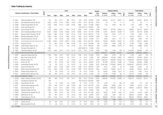 Index
Total Market
Volume,
th. share
Value,
m. IDR
Market
Cap.,
b. IDR
Volume,
th. share
Value,
m. IDR
Days
Days
Freq.,
xPrev. High Low Close Date
Industry Classification / Stock Name
Board
Date
Price
Date
Freq.,
x
Regular Market
Table Trading by Industry
2
1
1
2
1
1
1
2
2
1
1
2
2
1
2
1
2
1
2
1
1
2
2
1
2
2
2
1
2
2
2
1
2
2
703.997
531.667
114.400
226.087
42.308
107.143
1,224.561
146.538
81.589
2,017.391
620.000
360.284
72.000
67.105
113.956
12.496
90.714
108.000
54.693
245.902
549.255
16.250
91.200
527.461
3,265.839
31.159
1,027.459
967.347
98.500
811.083
85.592
10. DOID Delta Dunia Makmur Tbk. 510 555 01/11 500 01/27 520 01/31 4,329 476,516 251,017 28,401 21 484,966 255,437 28,414 21
29 OTHERS
24 LAND / STONE QUARRYING 187 17,271 1,368 1,518 17,271 1,368 1,519
1. CTTH Citatah Tbk. [S] 80 100 01/31 70 01/05 87 01/31 107 8,497 743 314 17 8,497 743 3143.663
5.233
17
2. MITI Mitra Investindo Tbk. [S] 61 84 01/12 51 01/10 62 01/31 80 8,774 625 1,204 20 8,774 625 1,205 20
8. SMRU SMR Utama Tbk. [S] 340 354 01/31 274 01/20 350 01/31 4,375 3,305 1,002 849 21 398,264 118,940 883 21
9. TINS Timah (Persero) Tbk. [S] 1,075 1,185 01/11 970 01/31 970 01/31 7,224 363,863 391,507 34,876 21 380,543 409,534 34,926 21495.664
6. MDKA Merdeka Copper Gold Tbk. 2,000 2,000 01/19 1,930 01/26 1,970 01/31 7,032 30 59 31 16 30 59 31 16
7. PSAB J Resources Asia Pasifik Tbk. [S] 244 282 01/19 240 01/10 250 01/31 6,615 55,523 14,518 5,020 21 55,523 14,518 5,020 21
4. DKFT Central Omega Resources Tbk. 334 430 01/12 338 01/03 400 01/31 2,255 44,905 18,030 3,367 21 75,905 28,729 3,371 21
5. INCO Vale Indonesia Tbk. [S] 2,820 3,110 01/11 2,230 01/23 2,370 01/31 23,549 569,942 1,458,206 76,546 21 594,870 1,533,079 76,644 21
2. CITA Cita Mineral Investindo Tbk. 900 - - - - 900 07/14/16 3,034 - - - - - - - -
3. CKRA Cakra Mineral Tbk. [S] 68 76 01/06 63 01/04 70 01/31 357 2,239 157 540 19 2,239 157 540 19
9. RUIS Radiant Utama Interinsco Tbk. 236 256 01/12 226 01/31 228 01/31 176 51,790 11,899 136 17 143,774 31,483 149 17
23 METAL AND MINERAL MINING 73,666 2,684,750 3,299,402 181,237 3,399,749 3,730,442 181,572
1. ANTM Aneka Tambang (Persero) Tbk. [S] 895 930 01/16 795 01/31 800 01/31 19,225 1,644,943 1,415,925 60,008 21 1,892,375 1,625,427 60,157 21
7. MEDC Medco Energi Internasional Tbk. 1,320 1,600 01/05 1,315 01/03 1,390 01/31 4,632 133,379 194,603 20,175 21 136,996 199,542 20,187 21
8. PKPK Perdana Karya Perkasa Tbk. 50 80 01/30 50 01/27 65 01/31 39 65,092 4,038 3,613 21 65,142 4,041 3,614 21
5. ENRG Energi Mega Persada Tbk. [S] 50 85 01/31 50 01/23 82 01/31 4,027 31,621,430 2,133,385 126,432 21 34,434,457 2,267,878 126,793 21
6. ESSA Surya Esa Perkasa Tbk. 1,620 1,520 01/20 1,450 01/19 1,500 01/31 1,650 4,272 6,250 44 12 87,603 57,081 48 13
3. BIPI Benakat Integra Tbk. 71 154 01/25 67 01/03 127 01/31 4,637 11,061,397 1,334,969 122,956 21 12,646,378 1,491,659 123,034 21
4. ELSA Elnusa Tbk. [S] 420 472 01/25 422 01/03 432 01/31 3,153 957,555 425,076 37,860 21 974,320 432,608 37,880 21
1. APEX Apexindo Pratama Duta Tbk. 1,780 1,780 01/31 1,750 01/18 1,780 01/31 4,735 2,096 3,729 100 14 2,143 3,847 105 14
2. ARTI Ratu Prabu Energi Tbk. [S] 50 54 01/26 50 01/31 51 01/31 400 3,596,205 181,646 36,807 21 3,942,574 196,365 36,841 21
23. TOBA Toba Bara Sejahtra Tbk. [S] 1,245 1,300 01/27 1,110 01/16 1,275 01/31 2,566 1,092 1,366 520 21 1,247,493 630,556 524 21
22 CRUDE PETROLEUM & NATURAL GAS PRODUCTION 23,447 47,493,217 4,295,596 348,123 52,433,386 4,684,503 348,651
21. SMMT Golden Eagle Energy Tbk. [S] 149 174 01/12 144 01/26 154 01/31 485 118,201 18,898 10,278 21 118,201 18,898 10,278 21
22. TKGA Permata Prima Sakti Tbk. 1,800 - - - - 1,800 03/20/15 1,822 - - - - 37 61 1 1
19. PTBA Tambang Batubara Bukit Asam (Persero) Tbk. [S] 12,500 12,825 01/03 10,675 01/26 11,600 01/31 26,728 45,260 530,902 30,422 21 47,180 552,513 30,453 21
20. PTRO Petrosea Tbk. [S] 720 800 01/31 690 01/03 775 01/31 782 12,544 9,500 2,366 21 12,544 9,500 2,366 21
17. MBAP Mitrabara Adiperdana Tbk. [S] 2,090 1,905 01/13 1,905 01/13 1,905 01/13 2,338 0.40 0.76 2 2 55,763 89,221 26 4
18. MYOH Samindo Resources Tbk. [S] 630 705 01/30 630 01/09 685 01/31 1,511 5,094 3,414 911 21 8,856 5,930 915 21
15. ITMG Indo Tambangraya Megah Tbk. [S] 16,875 17,500 01/03 14,200 01/26 15,000 01/31 16,949 21,877 343,294 34,298 21 23,783 373,144 34,308 21
16. KKGI Resource Alam Indonesia Tbk. [S] 1,500 1,850 01/24 1,455 01/12 1,745 01/31 1,745 2,709 4,418 1,277 21 2,709 4,418 1,277 21
13. GTBO Garda Tujuh Buana Tbk. 260 - - - - 260 02/11/15 650 - - - - 194 50 2 2
14. HRUM Harum Energy Tbk. [S] 2,140 2,280 01/31 1,935 01/16 2,200 01/31 5,948 99,331 207,799 20,603 21 108,699 226,170 20,620 21
11. DSSA Dian Swastatika Sentosa Tbk. [S] 5,550 7,975 01/31 5,550 01/23 7,975 01/31 6,145 10 65 11 6 10 65 11 6
12. GEMS Golden Energy Mines Tbk. [S] 2,700 2,900 01/27 2,500 01/05 2,860 01/31 16,824 1,732 4,689 199 20 1,732 4,689 199 20
INDONESIASTOCKEXCHANGEIDXMONTHLYSTATISTICS,JANUARY201721
ResearchandDevelopmentDivision
 