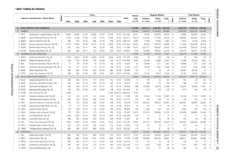 Index
Total Market
Volume,
th. share
Value,
m. IDR
Market
Cap.,
b. IDR
Volume,
th. share
Value,
m. IDR
Days
Days
Freq.,
xPrev. High Low Close Date
Industry Classification / Stock Name
Board
Date
Price
Date
Freq.,
x
Regular Market
Table Trading by Industry
1
1
2
1
2
1
1
1
1
2
2
2
2
2
2
2
1
2
2
1
2
2
1
1
2
1
2
2
1
2
1
2
1
70.678
130.614
1,510.459
6.753
601.000
428.571
1,086.957
3,140.463
119.388
139.831
271.429
3,194.454
10.667
3.200
96.868
1,576.540
25.589
29.077
128.800
427.479
4,345.973
71.250
127.621
80.678
10.615
88.462
92.620
626.296
72.222
1,270.769
32.923
104.255
5. WSBP Waskita Beton Precast Tbk. [S] 555 600 01/17 540 01/04 585 01/31 15,421 1,572,517 909,609 45,320 21 1,623,940 938,878 45,358 21
2. BRPT Barito Pacific Tbk. [S] 1,465 1,820 01/26 1,470 01/03 1,805 01/31 12,599 564,668 956,195 55,891 21 566,611 959,501 55,908 21
BASIC INDUSTRY AND CHEMICALS
01/27 82 01/31 79 270 21 68 13 300 23 69 135. ETWA Eterindo Wahanatama Tbk. 82 88 01/10 71
3. DPNS Duta Pertiwi Nusantara Tbk. [S] 400 440 01/27 314 01/23 402 01/30 133 153 54 36 8 153 54 37 8
4. EKAD Ekadharma International Tbk. [S] 590 645 01/24 575 01/26 595 01/31 416 2,419 1,424 332 21 2,419 1,425 333 21
16. TBMS Tembaga Mulia Semanan Tbk. [S] 805 790 01/27 680 01/20 735 01/31 270 27 21 30 11 27 21 30 11
34 CHEMICALS 91,871 991,647 2,044,663 132,315 995,447 2,050,144 132,346
1. AGII Aneka Gas Industri Tbk. [S] 880 935 01/31 860 01/05 910 01/31 2,791 222,766 200,459 42,065 21 223,866 201,429 42,070 2182.727
14. NIKL Pelat Timah Nusantara Tbk. [S] 2,250 4,370 01/30 2,020 01/05 4,130 01/31 10,421 327,271 983,230 63,595 21 355,932 1,038,924 63,646 21
15. PICO Pelangi Indah Canindo Tbk. [S] 222 218 01/10 200 01/24 214 01/24 122 215 43 17 9 215 43 17 9
12. LION Lion Metal Works Tbk. [S] 1,050 1,000 01/25 900 01/13 1,000 01/25 520 12 11 15 6 12 11 15 6
13. LMSH Lionmesh Prima Tbk. [S] 590 560 01/04 470 01/23 520 01/31 50 101 50 49 13 101 50 49 13
10. JPRS Jaya Pari Steel Tbk. [S] 135 148 01/19 133 01/03 138 01/31 104 4,383 616 316 21 4,383 616 316 21
11. KRAS Krakatau Steel (Persero) Tbk. [S] 770 835 01/12 715 01/25 745 01/31 14,413 375,124 293,456 31,075 21 431,809 342,884 31,094 21
8. ISSP Steel Pipe Industry of Indonesia Tbk. [S] 210 250 01/26 206 01/03 238 01/31 1,710 466,341 106,237 60,057 21 469,461 106,897 60,060 21
9. JKSW Jakarta Kyoei Steel Works Tbk. [S] 75 75 01/12 62 01/09 69 01/30 10 214 14 43 13 214 14 43 13
6. GDST Gunawan Dianjaya Steel Tbk. [S] 113 128 01/19 112 01/03 114 01/31 935 93,763 11,145 19,549 21 93,763 11,145 19,549 21
7. INAI Indal Aluminium Industry Tbk. [S] 645 725 01/24 635 01/24 700 01/31 222 182 125 67 18 182 125 67 18
4. BTON Betonjaya Manunggal Tbk. [S] 126 134 01/30 120 01/09 128 01/31 92 1,277 163 279 21 1,277 163 279 21
5. CTBN Citra Tubindo Tbk. [S] 5,200 - - - - 5,200 10/24/16 4,162 - - - - - - - -
2. ALMI Alumindo Light Metal Industry Tbk. 183 220 01/18 176 01/18 189 01/31 116 588 110 139 19 588 110 139 19
3. BAJA Saranacentral Bajatama Tbk. 330 366 01/19 310 01/17 322 01/31 580 120,548 40,073 11,556 21 120,578 40,083 11,557 21
6. TOTO Surya Toto Indonesia Tbk. [S] 498 498 01/03 484 01/31 486 01/31 5,016 21,181 10,414 2,034 21 21,181 10,414 2,034 21
33 METAL AND ALLIED PRODUCTS 33,804 1,390,238 1,435,324 186,894 1,478,734 1,541,115 186,968
1. ALKA Alakasa Industrindo Tbk. [S] 280 330 01/13 115 01/31 152 01/31 77 192 30 107 18 192 30 107 18
4. KIAS Keramika Indonesia Assosiasi Tbk. [S] 80 107 01/27 72 01/13 88 01/31 1,314 18,218 1,625 3,290 19 18,218 1,625 3,290 19
5. MLIA Mulia Industrindo Tbk. 550 650 01/26 424 01/23 580 01/26 767 77 44 29 8 124,261 62,136 37 9
2. ARNA Arwana Citramulia Tbk. [S] 520 525 01/04 410 01/04 470 01/31 3,450 30,784 15,064 5,047 21 71,694 35,245 5,062 21
3. IKAI Intikeramik Alamasri Industri Tbk. [S] 71 98 01/20 70 01/13 80 01/31 63 20,885 1,771 1,397 20 20,885 1,771 1,397 20
6. WTON Wijaya Karya Beton Tbk. [S] 825 860 01/11 815 01/04 825 01/31 7,190 219,696 183,620 25,143 21 220,331 184,141 25,148 21
32 CERAMICS, GLASS, PORCELAIN 13,497 91,180 29,153 11,901 256,274 111,426 11,924
1. AMFG Asahimas Flat Glass Tbk. [S] 6,700 6,875 01/30 6,450 01/25 6,650 01/31 2,886 35 234 104 14 35 234 104 14
3. SMCB Holcim Indonesia Tbk. [S] 900 920 01/24 885 01/23 900 01/31 6,897 17,649 15,904 3,892 21 17,922 16,150 3,893 21
4. SMGR Semen Indonesia (Persero) Tbk. [S] 9,175 9,500 01/06 8,575 01/18 9,025 01/31 53,532 92,625 833,473 43,858 21 111,066 1,003,395 43,912 21
1. INTP Indocement Tunggal Prakarsa Tbk. [S] 15,400 16,000 01/05 14,600 01/23 15,025 01/31 55,311 19,491 296,705 24,229 21 23,885 368,934 24,266 21
2. SMBR Semen Baturaja (Persero) Tbk. [S] 2,790 2,790 01/03 1,755 01/24 2,400 01/31 23,610 218,532 471,059 26,523 21 389,882 840,642 26,571 21
3. 410,080 6,054,113 6,904,052 609,205 6,922,578 7,904,136 609,664
31 CEMENT 161,961 2,140,510 2,710,370 168,965 2,387,026 3,352,140 169,148
ResearchandDevelopmentDivision
22INDONESIASTOCKEXCHANGEIDXMONTHLYSTATISTICS,JANUARY2017
 