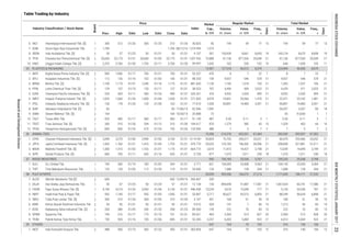 Index
Total Market
Volume,
th. share
Value,
m. IDR
Market
Cap.,
b. IDR
Volume,
th. share
Value,
m. IDR
Days
Days
Freq.,
xPrev. High Low Close Date
Industry Classification / Stock Name
Board
Date
Price
Date
Freq.,
x
Regular Market
Table Trading by Industry
1
1
2
2
1
2
1
2
2
1
2
1
2
2
2
1
2
1
1
2
2
1
1
2
1
1
1
2
2
2
1
1
2
85.621
52.245
365.854
30.825
1,274.994
9.107
1,007.955
99.997
92.337
88.333
881.603
38.523
320.261
271.053
77.619
82.046
20.888
91.139
184.917
133.945
14,118.504
479.770
664.773
0.728
3.771
54.400
266.667
12.128
Indo Komoditi Korpora Tbk. 488 500 01/10 360 01/23 450 01/31 647 164 70 105 12 316 140 106 12
39 647 164 70 105 316 140 106OTHERS
8. SPMA Suparma Tbk. 194 216 01/17 175 01/10 191 01/31 404 2,569 513 827 20 2,569 513 828 20
9. TKIM Pabrik Kertas Tjiwi Kimia Tbk. 730 935 01/16 730 01/06 845 01/31 2,257 6,303 5,483 922 21 6,513 5,504 923 21
1. INCF
6. KBRI Kertas Basuki Rachmat Indonesia Tbk. 50 50 01/31 50 01/31 50 01/31 434 141 7 80 13 1,213 56 83 14
7. KDSI Kedawung Setia Industrial Tbk. [S] 350 380 01/05 330 01/20 358 01/23 145 222 76 83 13 222 76 83 13
9.615
89.500
4. INKP Indah Kiat Pulp & Paper Tbk. 955 1,185 01/17 955 01/05 1,045 01/31 5,717 85,627 93,515 6,895 21 88,249 96,634 6,898 21
5. INRU Toba Pulp Lestari Tbk. [S] 300 310 01/30 284 01/05 310 01/30 431 168 51 50 10 168 51 50 10
53.847
3.147
2. DAJK Dwi Aneka Jaya Kemasindo Tbk. 50 67 01/25 50 01/24 57 01/31 143 894,690 51,887 17,581 21 1,067,634 60,741 17,586 21
3. FASW Fajar Surya Wisesa Tbk. [S] 4,100 4,210 01/26 3,950 01/04 4,130 01/31 10,234 3,676 15,040 777 21 5,126 20,536 781 21946.458
2. TIRT Tirta Mahakam Resources Tbk. 125 130 01/05 112 01/30 119 01/31 120 1,088 128 204 21 1,088 128 204 21
38 PULP & PAPER 20,095 993,396 166,572 27,215 1,171,695 184,111 27,232
1. ALDO Alkindo Naratama Tbk [S] 600 - - - - 600 12/09/16 330 - - - - - - - -
4. SIPD Sierad Produce Tbk. [S] 680 700 01/11 605 01/16 655 01/31 877 1,575 1,011 239 18 1,575 1,011 240 18
37 WOOD INDUSTRIES 942 105,183 25,536 5,767 105,233 25,548 5,768
1. SULI SLJ Global Tbk. 190 280 01/19 185 01/03 264 01/31 821 104,095 25,408 5,563 21 104,145 25,420 5,564 21
2. JPFA Japfa Comfeed Indonesia Tbk. [S] 1,455 1,760 01/31 1,410 01/04 1,755 01/31 20,025 125,182 196,302 30,996 21 208,858 321,881 31,011 21
3. MAIN Malindo Feedmill Tbk. [S] 1,300 1,310 01/03 1,165 01/31 1,170 01/31 2,619 11,815 14,427 3,198 21 12,039 14,699 3,199 21
12. YPAS Yanaprima Hastapersada Tbk. [S] 840 830 01/24 675 01/24 730 01/26 488 7 5 7 2 7 5 7 2
36 ANIMAL FEED 74,356 214,276 452,051 67,464 302,942 593,057 67,502
1. CPIN Charoen Pokphand Indonesia Tbk. [S] 3,090 3,270 01/06 2,990 01/03 3,100 01/31 50,834 75,703 240,311 33,031 21 80,470 255,466 33,052 21
10. TALF Tunas Alfin Tbk. 420 400 01/17 360 01/17 360 01/17 487 0.30 0.11 3 1 0.30 0.11 3 1
11. TRST Trias Sentosa Tbk. [S] 300 310 01/30 294 01/12 310 01/30 870 1,279 382 63 15 1,529 402 64 16
8. SIAP Sekawan Intipratama Tbk. [S] 83 - - - - 83 11/06/15 1,992 - - - - 94,207 3,357 85 18
9. SIMA Siwani Makmur Tbk. [S] 164 - - - - 164 10/30/15 73 - - - - 65 9.6200 1 1
6. IMPC Impack Pratama Industri Tbk. [S] 1,025 1,060 01/26 1,000 01/04 1,030 01/31 4,979 19,831 20,566 1,479 21 22,471 23,102 1,481 21
7. IPOL Indopoly Swakarsa Industry Tbk. [S] 136 178 01/20 135 01/04 163 01/31 1,050 90,891 14,483 3,391 21 90,891 14,483 3,391 21
4. FPNI Lotte Chemical Titan Tbk. [S] 129 137 01/10 120 01/11 127 01/31 707 4,450 569 2,022 21 4,470 571 2,023 21
5. IGAR Champion Pacific Indonesia Tbk. [S] 520 565 01/11 450 01/24 490 01/31 476 4,932 2,435 909 21 4,932 2,435 909 21
2. APLI Asiaplast Industries Tbk. [S] 112 126 01/16 102 01/03 106 01/31 159 4,937 546 578 21 4,937 546 578 21
3. BRNA Berlina Tbk. [S] 1,100 1,175 01/31 1,040 01/16 1,175 01/31 1,150 1,183 1,318 105 21 1,392 1,537 106 21
10. UNIC Unggul Indah Cahaya Tbk. [S] 2,370 2,760 01/30 1,755 01/11 2,700 01/30 1,035 102 235 102 10 644 1,428 105 11
35 PLASTICS & PACKAGING 12,907 127,518 40,312 8,579 224,909 46,456 8,670
1. AKPI Argha Karya Prima Industry Tbk. [S] 900 1,000 01/17 700 01/31 700 01/31 476 8 7 22 7 8 7 22 7
8. SRSN Indo Acidatama Tbk. [S] 50 57 01/25 50 01/31 50 01/31 301 159,939 8,661 8,695 19 160,124 8,670 8,698 19
9. TPIA Chandra Asri Petrochemical Tbk. [S] 20,650 22,175 01/31 20,600 01/03 22,175 01/31 72,888 41,136 877,554 25,049 21 41,136 877,554 25,049 21
6. INCI Intanwijaya Internasional Tbk. [S] 306 312 01/26 300 01/25 310 01/26 56 194 59 77 13 194 59 77 13
7. SOBI Sorini Agro Asia Corporindo Tbk. 1,700 - - - - 1,700 08/12/16 1,573 - - - - - - - -
ResearchandDevelopmentDivision
INDONESIASTOCKEXCHANGEIDXMONTHLYSTATISTICS,JANUARY201723
 