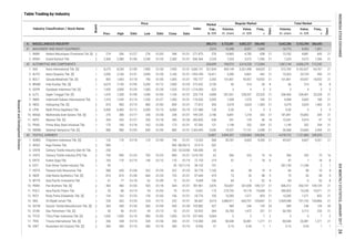 Index
Total Market
Volume,
th. share
Value,
m. IDR
Market
Cap.,
b. IDR
Volume,
th. share
Value,
m. IDR
Days
Days
Freq.,
xPrev. High Low Close Date
Industry Classification / Stock Name
Board
Date
Price
Date
Freq.,
x
Regular Market
Table Trading by Industry
2
2
1
1
2
1
1
1
1
2
2
1
2
1
1
1
2
2
2
2
1
1
1
1
2
2
1
1
2
1
2
2
2
271.875
836.364
5,685.191
1,953.390
182.727
272.432
1,216.000
225.774
174.526
77.812
137.080
169.226
283.835
97.392
2,363.845
13.032
22.613
100.000
1,618.182
72.153
38.152
50.778
97.644
9.609
787.961
17. TRIS Trisula International Tbk. [S] 336 338 01/10 328 01/30 330 01/31 345 80,540 26,981 1,271 21 80,540 26,981 1,271 21
18. UNIT Nusantara Inti Corpora Tbk. [S] 360 360 01/10 360 01/10 360 01/10 27 0.10 0.04 1 1 0.10 0.04 1 1
110.000
8.936
15. STAR Star Petrochem Tbk. [S] 56 56 01/31 54 01/13 55 01/31 264 26,783 1,472 251 21 66,783 3,712 253 21
16. TFCO Tifico Fiber Indonesia Tbk. [S] 1,020 1,050 01/19 990 01/03 1,050 01/19 5,064 5 5 7 2 5 5 7 2
53.922
237.943
13. SRIL Sri Rejeki Isman Tbk. 230 262 01/20 224 01/12 232 01/31 4,314 2,686,911 650,701 104,847 21 2,905,948 701,102 104,866 21
14. SSTM Sunson Textile Manufacturer Tbk. [S] 360 450 01/30 360 01/09 450 01/30 527 589 246 129 20 589 246 129 20
96.667
105.882
11. POLY Asia Pacific Fibers Tbk. 55 80 01/19 54 01/03 70 01/31 175 279,792 19,178 19,068 21 280,505 19,230 19,071 21
12. RICY Ricky Putra Globalindo Tbk. [S] 154 162 01/25 139 01/03 156 01/31 100 10,285 1,571 833 21 10,285 1,571 833 21
0.601
24.776
9. MYTX Asia Pacific Investama Tbk. 61 77 01/18 62 01/09 72 01/31 106 84 6 52 8 84 6 52 8
10. PBRX Pan Brothers Tbk. [S] 460 460 01/03 420 01/18 444 01/31 2,876 763,001 331,690 109,127 21 806,312 350,747 109,129 21
7. HDTX Panasia Indo Resources Tbk. 580 630 01/04 322 01/25 322 01/25 1,160 66 38 19 4 66 38 19 4
8. INDR Indo-Rama Synthetics Tbk. [S] 810 810 01/04 660 01/24 725 01/31 474 73 55 48 9 73 55 48 9
5. ERTX Eratex Djaja Tbk. 165 170 01/19 140 01/12 170 01/19 219 47 7 18 8 47 7 18 8
6. ESTI Ever Shine Textile Industry Tbk. 95 - - - - 95 10/11/16 191 - - - - 281,156 11,246 2 1
3. CNTB Century Textile Industry (Seri B) Tbk. 250 - - - - 250 12/22/00 33 - - - - - - - -
4. CNTX Century Textile Industry (PS) Tbk. 750 990 01/25 705 01/25 890 01/31 62 396 332 75 16 396 332 75 16
43 TEXTILE, GARMENT 16,807 3,894,357 1,038,884 245,006 4,478,723 1,121,884 245,035
1. ADMG Polychem Indonesia Tbk. [S] 126 170 01/18 125 01/04 146 01/31 568 45,787 6,603 9,260 21 45,937 6,607 9,261 21
2. ARGO Argo Pantes Tbk. 900 - - - - 900 08/28/15 302 - - - - - - - -
12. PRAS Prima Alloy Steel Universal Tbk. 170 185 01/18 162 01/03 173 01/31 121 1,149 202 294 21 1,149 202 294 21
13. SMSM Selamat Sempurna Tbk. [S] 980 980 01/03 830 01/04 885 01/31 5,096 19,337 17,151 2,448 21 26,568 23,665 2,454 21
10. MASA Multistrada Arah Sarana Tbk. [S] 270 280 01/17 230 01/30 238 01/31 2,186 4,851 1,218 342 21 181,851 55,802 345 21
11. NIPS Nipress Tbk. [S] 354 420 01/27 350 01/18 390 01/30 638 341 129 46 14 15,341 5,919 47 15
8. INDS Indospring Tbk. [S] 810 900 01/19 800 01/03 830 01/31 545 3,579 3,024 1,403 21 3,579 3,024 1,403 21
9. LPIN Multi Prima Sejahtera Tbk. 5,400 6,400 01/12 5,500 01/13 6,000 01/19 128 0.50 3 5 3 0.50 3 5 3
6. GJTL Gajah Tunggal Tbk. [S] 1,070 1,200 01/09 1,040 01/03 1,150 01/31 4,008 201,051 228,357 23,325 21 206,456 234,401 23,328 21
7. IMAS Indomobil Sukses Internasional Tbk. 1,310 1,345 01/10 1,250 01/27 1,300 01/31 3,595 1,208 1,570 185 21 4,308 5,602 188 21
4. BRAM Indo Kordsa Tbk. [S] 6,675 7,100 01/05 5,200 01/12 7,000 01/25 3,150 56 314 26 8 56 314 26 8
5. GDYR Goodyear Indonesia Tbk. [S] 1,920 2,000 01/20 1,500 01/26 1,520 01/27 623 3 4 3 3 3 4 3 3
2. AUTO Astra Otoparts Tbk. [S] 2,050 2,160 01/31 2,000 01/30 2,160 01/31 10,411 3,390 6,801 442 21 10,263 20,729 450 21
3. BOLT Garuda Metalindo Tbk. [S] 805 1,065 01/18 790 01/05 1,005 01/31 2,355 101,801 93,957 18,932 21 101,801 93,957 18,932 21
2. KRAH Grand Kartech Tbk. 2,360 2,380 01/06 2,240 01/24 2,300 01/31 2,234 1,533 3,572 1,206 21 1,533 3,572 1,206 21
42 AUTOMOTIVE AND COMPONENTS 354,699 740,915 3,614,228 112,084 1,067,144 4,606,279 112,242
1. ASII Astra International Tbk. [S] 8,275 8,250 01/09 7,900 01/30 7,950 01/31 321,844 404,149 3,261,498 64,633 21 515,769 4,162,657 64,767 21
4. 380,216 4,723,081 4,682,227 366,443 5,642,286 5,762,394 366,645
41 MACHINERY AND HEAVY EQUIPMENT 2,610 16,398 8,357 1,844 16,715 8,453 1,851
MISCELLANEOUS INDUSTRY
15,182 4,881 645 211. AMIN Ateliers Mecaniques D'Indonesie Tbk. [S] 274 356 01/27 276 01/03 348 01/31 376 14,865 4,785 638 21
ResearchandDevelopmentDivision
INDONESIASTOCKEXCHANGEIDXMONTHLYSTATISTICS,JANUARY201724
 