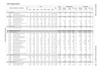 Index
Total Market
Volume,
th. share
Value,
m. IDR
Market
Cap.,
b. IDR
Volume,
th. share
Value,
m. IDR
Days
Days
Freq.,
xPrev. High Low Close Date
Industry Classification / Stock Name
Board
Date
Price
Date
Freq.,
x
Regular Market
Table Trading by Industry
1
2
2
2
1
2
1
1
1
1
1
1
1
1
1
1
2
1
2
1
2
2
2
1
1
1
1
1
1
1
CONSUMER GOODS INDUSTRY
2. INAF Indofarma (Persero) Tbk. [S] 4,680 4,980 01/03 2,280 01/30 2,340 01/31 7,252 55,971 201,738 20,180 21 101,657 313,491 20,195 21936.000
4. WIIM Wismilak Inti Makmur Tbk. 440 464 01/04 420 01/31 442 01/31 928 8,947 3,946 662 21 8,947 3,946 663 21
53 PHARMACEUTICALS 110,163 538,692 992,512 103,791 686,691 1,258,174 103,895
1. DVLA Darya-Varia Laboratoria Tbk. [S] 1,755 1,800 01/19 1,700 01/31 1,790 01/31 2,005 171 292 76 17 171 292 76 17
68.000
32.943
2. HMSP HM Sampoerna Tbk. 3,830 4,020 01/09 3,750 01/04 3,850 01/31 447,825 207,779 815,669 63,471 21 265,560 1,042,308 63,603 21
3. RMBA Bentoel Internasional Investama Tbk. 484 480 01/10 404 01/03 432 01/31 15,725 153 69 86 16 153 69 86 16
19,219.249
3,379.753
15. ULTJ Ultrajaya Milk Industry & Trading Co. Tbk. [S] 4,570 4,580 01/04 4,250 01/18 4,390 01/31 12,680 846 3,705 374 21 7,490 33,496 670 21
52 TOBACCO MANUFACTURERS 583,290 225,629 1,375,240 94,697 286,788 1,815,948 94,975
1. GGRM Gudang Garam Tbk. 63,900 65,600 01/05 61,750 01/31 61,750 01/31 118,812 8,749 555,556 30,478 21 12,128 769,625 30,623 21
2,123.615
2,409.756
13. SKLT Sekar Laut Tbk. [S] 308 990 01/20 320 01/03 620 01/31 428 29 24 85 14 3,783 1,898 91 15
14. STTP Siantar Top Tbk. [S] 3,190 3,200 01/23 3,190 01/26 3,190 01/26 4,179 25 80 10 5 25 80 10 5
51.907
1,884.997
11. ROTI Nippon Indosari Corpindo Tbk. [S] 1,600 1,750 01/13 1,505 01/04 1,580 01/31 7,998 30,379 49,818 5,024 21 42,600 69,957 5,047 21
12. SKBM Sekar Bumi Tbk. [S] 640 770 01/13 500 01/11 650 01/31 1,122 4,896 3,164 1,621 19 4,896 3,164 1,621 19
619.608
565.217
9. MYOR Mayora Indah Tbk. [S] 1,645 2,000 01/03 1,645 01/03 1,770 01/31 39,575 24,655 43,487 5,471 21 48,409 85,209 5,504 21
10. PSDN Prasidha Aneka Niaga Tbk. [S] 134 155 01/18 120 01/13 148 01/30 213 811 114 124 19 811 114 124 19
8,854.427
14.800
7. INDF Indofood Sukses Makmur Tbk. [S] 7,925 8,150 01/24 7,700 01/10 7,925 01/31 69,585 118,747 941,907 44,412 21 130,722 1,036,766 44,461 21
8. MLBI Multi Bintang Indonesia Tbk. 11,750 11,950 01/11 11,400 01/04 11,800 01/30 24,863 1,106 12,947 192 20 9,056 104,690 196 20
1,356.575
75,159.236
5. DLTA Delta Djakarta Tbk. 5,000 4,800 01/04 4,400 01/27 4,450 01/31 3,563 2,365 10,620 458 21 2,365 10,620 458 21
6. ICBP Indofood CBP Sukses Makmur Tbk. [S] 8,575 8,825 01/10 8,350 01/23 8,400 01/31 97,960 61,031 522,341 34,582 21 93,349 800,266 34,645 21
26,600.514
311.399
2. ALTO Tri Banyan Tirta Tbk. 330 336 01/03 240 01/09 330 01/31 722 8,694 2,610 621 19 57,206 17,910 645 20
4. CEKA Wilmar Cahaya Indonesia Tbk. [S] 1,350 1,490 01/19 1,300 01/12 1,375 01/31 818 1,502 2,056 667 21 1,502 2,056 667 21
3. BUDI Budi Starch & Sweetener Tbk. [S] 87 115 01/19 85 01/04 99 01/31 445 326,929 34,261 29,344 21 330,929 34,603 29,346 21
164.871
53.657
284.091
5. 1,285,698 1,562,179 5,642,438 396,995 1,939,494 7,250,318 397,962
51 FOOD AND BEVERAGES 269,220 639,695 1,741,921 132,805 800,131 2,334,202 133,315
1. AISA Tiga Pilar Sejahtera Food Tbk. [S] 1,945 2,080 01/23 1,575 01/31 1,575 01/31 5,069 57,681 114,787 9,820 21 66,987 133,374 9,830 21191.702
46 ELECTRONICS 140 4,002 295 416 4,002 295 416
1. PTSN Sat Nusapersada Tbk. [S] 60 89 01/20 60 01/16 79 01/31 140 4,002 295 416 21 4,002 295 416 2113.621
5. SCCO Supreme Cable Manufacturing & Commerce Tbk. [S] 7,275 7,275 01/04 6,500 01/25 7,025 01/31 1,444 239 1,674 181 19 1,380 4,674 184 19
6. VOKS Voksel Electric Tbk. [S] 1,465 1,150 01/03 1,150 01/03 1,150 01/03 956 0.20 0.23 1 1 0.20 0.23 1 1
4,532.258
101.741
3. KBLI KMI Wire and Cable Tbk. [S] 276 292 01/12 270 01/04 278 01/31 1,114 60,562 16,950 3,865 21 67,713 18,968 3,869 21
4. KBLM Kabelindo Murni Tbk. [S] 240 310 01/12 240 01/03 266 01/31 298 6,251 1,662 2,751 21 6,251 1,662 2,751 21
33.779
8.867
45 CABLE 4,838 67,260 20,353 6,948 75,552 25,372 6,955
1. IKBI Sumi Indo Kabel Tbk. [S] 336 400 01/31 262 01/23 370 01/31 453 207 64 145 19 207 64 145 19
2. JECC Jembo Cable Company Tbk. [S] 3,500 3,790 01/24 3,000 01/04 3,790 01/24 573 1 3 5 4 1 3 5 4
33.555
287.241
44 FOOTWEAR 1,123 149 110 145 151 111 146
1. BATA Sepatu Bata Tbk. [S] 790 790 01/31 725 01/17 770 01/31 1,001 145 109 132 16 147 111 133 16
2. BIMA Primarindo Asia Infrastructure Tbk. 195 200 01/27 190 01/18 200 01/27 122 4 0.73 13 11 4 0.73 13 11
9,987.030
49.142
INDONESIASTOCKEXCHANGEIDXMONTHLYSTATISTICS,JANUARY201725
ResearchandDevelopmentDivision
 