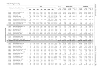 Index
Total Market
Volume,
th. share
Value,
m. IDR
Market
Cap.,
b. IDR
Volume,
th. share
Value,
m. IDR
Days
Days
Freq.,
xPrev. High Low Close Date
Industry Classification / Stock Name
Board
Date
Price
Date
Freq.,
x
Regular Market
Table Trading by Industry
1
1
2
2
2
1
1
2
1
2
2
1
1
1
1
2
1
2
1
1
2
2
1
2
2
2
1
1
2
1
1
1
1
1
33.538
1,471.285
210,925.101
93.939
29.511
21.888
60.274
363.810
56.667
175.455
196.471
47.000
37.948
78.333
6.219
358.469
834.615
295.541
-
-
69.139
79.810
PROPERTY, REAL ESTATE AND BUILDING CONSTRUCTION
15. DART Duta Anggada Realty Tbk. [S] 360 380 01/16 320 01/13 374 01/18 1,175 105 39 20 8 130 46 21 9
16. DILD Intiland Development Tbk. [S] 500 500 01/03 456 01/31 458 01/31 4,748 197,511 94,386 9,506 21 875,542 446,195 9,596 21
13. CTRP Ciputra Property Tbk. [S] * 700 705 01/10 675 01/12 690 01/12 - 17,870 12,347 1,314 8 17,917 12,379 1,322 8
14. CTRS Ciputra Surya Tbk. [S] * 2,740 2,780 01/03 2,620 01/12 2,710 01/12 - 5,362 14,479 1,058 8 5,362 14,480 1,061 8
11. COWL Cowell Development Tbk. 1,085 1,100 01/12 1,035 01/27 1,085 01/31 5,285 48,475 52,449 9,455 21 48,475 52,449 9,456 21
12. CTRA Ciputra Development Tbk. [S] 1,335 1,365 01/19 1,245 01/17 1,320 01/31 24,500 556,294 729,850 38,452 21 735,866 966,787 38,605 21
9. BKSL Sentul City Tbk. [S] 92 95 01/19 89 01/30 90 01/31 3,108 1,728,707 157,375 17,395 21 1,923,835 174,383 17,399 21
10. BSDE Bumi Serpong Damai Tbk. [S] 1,755 1,900 01/26 1,705 01/03 1,830 01/31 35,221 539,282 973,911 50,209 21 616,470 1,115,405 50,289 21
7. BIPP Bhuwanatala Indah Permai Tbk. [S] 90 105 01/09 83 01/11 91 01/31 425 5,286 500 285 17 25,036 2,771 286 17
8. BKDP Bukit Darmo Property Tbk. [S] 70 94 01/31 59 01/05 94 01/31 688 339 26 136 12 431 31 137 13
5. BEST Bekasi Fajar Industrial Estate Tbk. [S] 254 342 01/30 250 01/04 334 01/31 3,222 1,575,752 470,366 35,525 21 1,587,476 473,835 35,539 21
6. BIKA Binakarya Jaya Abadi Tbk. 470 560 01/04 460 01/27 470 01/31 278 12,711 6,355 2,496 21 12,711 6,355 2,496 21
3. BAPA Bekasi Asri Pemula Tbk. [S] 50 89 01/31 50 01/26 85 01/31 56 69,981 5,515 6,364 20 69,981 5,515 6,365 20
4. BCIP Bumi Citra Permai Tbk. [S] 106 288 01/09 88 01/03 193 01/31 276 819,497 172,425 58,548 21 878,814 187,070 58,574 21
61 PROPERTY AND REAL ESTATE 311,811 62,582,842 12,778,258 728,290 82,751,617 17,757,517 730,012
1. APLN Agung Podomoro Land Tbk. [S] 210 242 01/19 206 01/03 220 01/31 4,510 477,295 107,871 19,123 21 505,508 114,159 19,135 21
2. ASRI Alam Sutera Realty Tbk. [S] 352 416 01/20 346 01/03 382 01/31 7,506 1,173,929 456,192 42,897 21 1,176,518 457,202 42,904 21
3. LMPI Langgeng Makmur Industri Tbk. [S] 135 184 01/17 133 01/03 150 01/31 151 30,823 5,108 5,424 21 30,823 5,108 5,424 21
6. 423,427 67,611,516 17,274,180 977,643 87,955,489 22,459,074 979,570
1. CINT Chitose Internasional Tbk. [S] 316 318 01/03 310 01/31 310 01/31 310 80,862 25,407 1,286 21 80,862 25,407 1,286 21
2. KICI Kedaung Indah Can Tbk. [S] 120 140 01/31 112 01/13 139 01/31 38 798 103 135 16 798 103 135 16
54 COSMETICS AND HOUSEHOLD 322,525 45,682 1,502,148 58,857 53,401 1,811,377 58,932
1. ADES Akasha Wira International Tbk. [S] 1,000 1,130 01/18 1,000 01/03 1,055 01/31 622 621 653 384 21 631 662 385 21
3. MBTO Martina Berto Tbk. [S] 185 194 01/16 160 01/04 182 01/31 195 186 33 59 16 186 33 59 16
54.805
78.158
24.595
10. SQBI Taisho Pharmaceutical Indonesia (PS) Tbk. 413,500 440,000 01/30 390,000 01/12 440,000 01/30 428 0.80 338 8 4 0.81 343 9 4
11. TSPC Tempo Scan Pacific Tbk. [S] 1,970 1,970 01/03 1,780 01/31 1,860 01/31 8,370 3,338 6,348 525 21 3,340 6,351 526 21
41,904.762
331.810
8. SIDO Industri Jamu dan Farmasi Sido Muncul Tbk. [S] 520 575 01/31 510 01/05 560 01/31 8,400 49,516 26,701 4,295 21 72,916 39,546 4,302 21
9. SQBB Taisho Pharmaceutical Indonesia Tbk. [S] 10,500 - - - - 10,500 04/02/01 97 - - - - - - - -
96.552
100.000
6. PYFA Pyridam Farma Tbk. [S] 200 230 01/18 190 01/04 202 01/31 108 7,616 1,629 3,046 21 7,616 1,629 3,046 21
7. SCPI Merck Sharp Dohme Pharma Tbk. 29,000 - - - - 29,000 11/27/12 104 - - - - - - - -
197.960
227.451
4. KLBF Kalbe Farma Tbk. [S] 1,515 1,570 01/09 1,450 01/31 1,450 01/31 67,969 287,495 435,248 42,575 21 341,931 516,733 42,602 21
5. MERK Merck Tbk. [S] 9,200 9,400 01/04 8,800 01/27 9,150 01/30 4,099 51 466 81 15 51 466 81 15
14,142.202
24,125.293
3. KAEF Kimia Farma (Persero) Tbk. [S] 2,750 2,790 01/11 2,000 01/31 2,040 01/31 11,330 134,534 319,751 33,005 21 159,009 379,322 33,058 212,040.000
4. MRAT Mustika Ratu Tbk. [S] 210 226 01/31 200 01/20 218 01/31 93 120 26 59
42,000 01/26 38,800 01/03 41,200
2. KINO Kino Indonesia Tbk. [S] 3,030 3,430 01/17 2,590 01/04 2,970 01/31 4,243 7,979 24,372 6,737 21 7,979 24,372 6,737 21
16 120 26 59 16
5. TCID Mandom Indonesia Tbk. [S] 12,500 15,000 01/31 12,900 01/03 15,000 01/31 3,016 161 2,242 65 14 161 2,242 65 14
6. UNVR Unilever Indonesia Tbk. [S] 38,800 01/31 314,356 36,615 1,474,822 51,553 21 44,325 1,784,042 51,627 21
55 HOUSEWARE 500 112,482 30,617 6,845 112,482 30,617 6,845
INDONESIASTOCKEXCHANGEIDXMONTHLYSTATISTICS,JANUARY201726
ResearchandDevelopmentDivision
 
