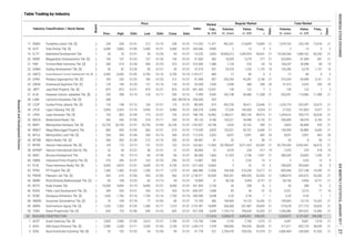 Index
Total Market
Volume,
th. share
Value,
m. IDR
Market
Cap.,
b. IDR
Volume,
th. share
Value,
m. IDR
Days
Days
Freq.,
xPrev. High Low Close Date
Industry Classification / Stock Name
Board
Date
Price
Date
Freq.,
x
Regular Market
Table Trading by Industry
2
2
1
2
2
2
2
1
2
1
2
2
2
1
1
1
2
2
1
2
2
2
2
2
1
2
1
1
1
2
2
2
1
1
1
1
1
103.661
40.800
80.000
13.887
1,971.069
686.486
2,158.911
18.800
421.454
830.247
340.000
10.769
2,152.481
627.358
116.744
1,649.219
41.778
113.333
543.096
14.225
57.600
510.000
47.619
1,165.217
37. MYRX Hanson International Tbk. [S] 169 175 01/12 151 01/31 152 01/31 11,965 30,789,647 5,011,323 65,342 21 45,790,343 6,952,301 66,010 21
38. MYRXP Hanson International (Seri B) Tbk. 52 54 01/27 50 01/31 51 01/31 57 4,970 254 417 19 7,470 379 418 19
3. DGIK Nusa Konstruksi Enjiniring Tbk. [S] 55 102 01/25 54 01/04 94 01/31 521 2,704,470 228,320 51,018 21 2,806,464 236,568 51,026 21
62 BUILDING CONSTRUCTION 111,616 5,028,673 4,495,921 249,353 5,203,873 4,701,557 249,558
1. ACST Acset Indonusa Tbk. [S] 2,820 2,900 01/09 2,610 01/31 2,780 01/31 1,946 2,745 7,740 1,010 21 3,441 9,601 1,018 21
2. ADHI Adhi Karya (Persero) Tbk. [S] 2,080 2,260 01/11 2,030 01/03 2,100 01/31 7,478 368,000 794,426 38,030 21 371,611 802,129 38,049 21
49. SMRA Summarecon Agung Tbk. [S] 1,325 1,420 01/20 1,280 01/17 1,310 01/31 18,899 260,368 351,487 35,605 21 275,678 371,710 35,634 21
50. TARA Sitara Propertindo Tbk. [S] 655 725 01/06 640 01/23 665 01/31 6,694 1,195,116 794,634 16,533 21 1,336,386 892,632 16,560 21
47. SCBD Danayasa Arthatama Tbk. [S] 1,650 1,700 01/16 1,700 01/16 1,700 01/16 5,648 0.20 0.34 1 1 0.20 0.34 1 1
48. SMDM Suryamas Dutamakmur Tbk. [S] 76 108 01/18 77 01/03 85 01/31 406 149,905 14,123 16,262 21 149,905 14,123 16,262 21
45. RDTX Roda Vivatex Tbk. 10,000 9,850 01/19 8,000 01/31 8,000 01/31 2,150 26 208 16 2 26 208 16 2
46. RODA Pikko Land Development Tbk. [S] 390 520 01/31 350 01/12 520 01/31 7,068 85 36 57 12 5,321 2,210 77 16
43. PWON Pakuwon Jati Tbk. [S] 565 610 01/06 555 01/03 560 01/31 26,969 834,341 489,205 53,205 21 1,080,674 633,472 53,285 21
44. RBMS Ristia Bintang Mahkotasejati Tbk. [S] 85 108 01/25 82 01/13 94 01/31 31 58,736 5,994 8,731 21 58,736 5,994 8,731 21
41. PLIN Plaza Indonesia Realty Tbk. [S] 4,850 4,870 01/31 3,640 01/19 4,750 01/31 16,863 5 22 14 3 296,005 953,664 18 5
42. PPRO PP Properti Tbk. [S] 1,360 1,360 01/03 1,200 01/17 1,270 01/31 17,836 164,338 210,249 19,217 21 405,458 527,108 19,290 21
39. NIRO Nirvana Development Tbk. 94 95 01/13 83 01/30 84 01/31 1,865 31,425 2,796 1,041 21 380,535 33,820 1,050 21
40. OMRE Indonesia Prima Property Tbk. [S] 216 290 01/27 163 01/23 290 01/27 506 3 0.65 13 9 3 0.65 13 9
35. MTLA Metropolitan Land Tbk. [S] 354 354 01/04 250 01/13 268 01/31 2,052 8,031 2,091 465 20 8,031 2,091 465 20
36. MTSM Metro Realty Tbk. [S] 366 500 01/30 272 01/10 350 01/31 81 20 8 50 11 20 8 50 11
112.676
89.687
33. MKPI Metropolitan Kentjana Tbk. [S] 25,750 26,100 01/31 25,750 01/04 26,100 01/31 24,748 2,020 52,162 540 21 3,823 86,898 543 21
34. MMLP Mega Manunggal Property Tbk. 685 695 01/03 665 01/31 670 01/31 3,829 133,321 90,751 6,640 21 140,959 95,889 6,643 21
1,242.857
114.530
31. LPKR Lippo Karawaci Tbk. [S] 720 805 01/04 715 01/27 735 01/31 16,962 1,186,611 882,145 49,973 21 1,249,616 928,715 50,028 21
32. MDLN Modernland Realty Tbk. 342 346 01/05 318 01/17 334 01/31 4,186 103,221 34,448 6,155 21 206,009 68,478 6,164 21
188.190
99.123
29. LCGP Eureka Prima Jakarta Tbk. [S] 135 148 01/12 106 01/31 110 01/31 619 455,720 59,411 23,646 21 1,220,774 423,397 23,675 21
30. LPCK Lippo Cikarang Tbk. [S] 5,050 5,425 01/19 4,930 01/31 4,980 01/31 3,466 27,236 140,304 9,324 21 27,523 141,803 9,327 21
88.000
538.378
27. KIJA Kawasan Industri Jababeka Tbk. [S] 292 298 01/19 276 01/17 290 01/31 5,992 242,748 69,480 11,358 21 433,451 113,806 11,388 21
28. LAMI Lamicitra Nusantara Tbk. [S] 368 - - - - 368 09/29/16 423 - - - - - - - -
9.999
294.400
25. GWSA Greenwood Sejahtera Tbk. [S] 129 140 01/20 121 01/10 134 01/31 1,045 2,948 388 349 20 41,572 5,525 350 20
26. JRPT Jaya Real Property Tbk. [S] 875 875 01/31 875 01/31 875 01/31 12,031 139 122 7 2 139 122 7 2
53.600
841.346
23. GMTD Gowa Makassar Tourism Development Tbk. [S] 6,950 6,950 01/05 6,700 01/10 6,700 01/10 680 12 80 4 3 12 80 4 3
24. GPRA Perdana Gapuraprima Tbk. [S] 183 220 01/25 180 01/23 212 01/31 907 240,760 45,281 3,158 21 319,204 59,498 3,161 2191.448
21. FMII Fortune Mate Indonesia Tbk. [S] 500 515 01/30 500 01/23 510 01/31 1,388 1,135 576 65 15 104,247 39,498 68 15
22. GAMA Gading Development Tbk. [S] 50 52 01/26 50 01/31 50 01/31 501 24,370 1,226 1,129 16 126,296 6,278 1,137 16
19. ELTY Bakrieland Development Tbk. 50 70 01/31 50 01/26 69 01/31 3,003 18,456,512 1,045,924 90,041 21 19,200,336 1,084,162 90,250 21
20. EMDE Megapolitan Developments Tbk. [S] 140 157 01/23 137 01/26 144 01/31 482 18,339 2,579 277 21 323,894 41,384 281 21
17. DMAS Puradelta Lestari Tbk. [S] 230 238 01/31 212 01/10 238 01/31 11,471 962,341 216,859 15,869 21 1,079,103 243,190 15,918 21
18. DUTI Duta Pertiwi Tbk. [S] 6,000 5,800 01/06 5,400 01/31 5,400 01/31 9,990 2 13 3 3 2 13 3 3
ResearchandDevelopmentDivision
INDONESIASTOCKEXCHANGEIDXMONTHLYSTATISTICS,JANUARY201727
 
