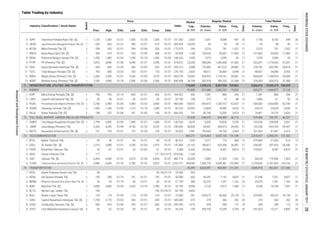 Index
Total Market
Volume,
th. share
Value,
m. IDR
Market
Cap.,
b. IDR
Volume,
th. share
Value,
m. IDR
Days
Days
Freq.,
xPrev. High Low Close Date
Industry Classification / Stock Name
Board
Date
Price
Date
Freq.,
x
Regular Market
Table Trading by Industry
1
1
2
1
1
1
1
1
1
1
1
2
1
2
2
1
1
2
1
1
1
2
1
1
1
2
1
1
1
1
2
2
2
85.333
666.392
143.533
248.850
39.023
46.912
147.685
3.389
874.636
460.714
2,033.791
18.560
50.000
21.739
42.769
82.756
10.000
345.000
200.000
26.316
101.563
509.034
172.973
55.059
108.333
674.812
260.513
276.753
660.578
690.958
164.557
92.783
INFRASTRUCTURE, UTILITIES AND TRANSPORTATION
8. CASS Cardig Aero Services Tbk. [S] 945 875 01/09 795 01/27 800 01/30 1,670 429 349 112 19 429 349 113 19
9. CPGT Citra Maharlika Nusantara Corpora Tbk. 50 62 01/26 50 01/31 50 01/31 199 290,755 15,299 5,795 20 291,323 15,317 5,800 20
6. BULL Buana Listya Tama Tbk. 124 176 01/05 115 01/03 124 01/31 301 324,675 48,362 25,125 21 324,955 48,415 25,128 21
7. CANI Capitol Nusantara Indonesia Tbk. [S] 1,740 2,170 01/03 550 01/31 690 01/31 575 274 260 352 20 274 260 352 20
4. BIRD Blue Bird Tbk. [S] 3,000 3,000 01/03 2,620 01/16 2,780 01/31 6,956 2,128 5,972 1,589 21 5,238 14,750 1,597 21
5. BLTA Berlian Laju Tanker Tbk. 196 - - - - 196 01/24/12 4,603 - - - - - - - -
2. ASSA Adi Sarana Armada Tbk. 195 208 01/19 191 01/31 195 01/31 663 36,291 7,142 4,835 21 37,548 7,331 4,837 21
3. BBRM Pelayaran Nasional Bina Buana Raya Tbk. [S] 50 54 01/19 50 01/31 50 01/31 268 25,379 1,291 1,162 20 25,379 1,291 1,162 20
6. TLKM Telekomunikasi Indonesia (Persero) Tbk. [S] 3,980 4,030 01/10 3,780 01/23 3,870 01/31 390,096 1,280,778 5,044,381 103,983 21 1,570,645 6,187,403 104,153 21
74 TRANSPORTATION 43,393 4,603,997 904,487 211,251 4,885,915 962,651 211,340
1. APOL Arpeni Pratama Ocean Line Tbk. 58 - - - - 58 03/31/15 503 - - - - - - - -
4. INVS Inovisi Infracom Tbk. 117 - - - - 117 02/12/15 1,169 - - - - - - - -
5. ISAT Indosat Tbk. [S] 6,450 6,450 01/31 5,975 01/06 6,450 01/31 35,049 3,489 21,492 1,352 21 28,234 172,966 1,363 21
2. EXCL XL Axiata Tbk. [S] 2,310 2,980 01/31 2,250 01/03 2,910 01/31 31,102 196,817 533,358 36,481 21 206,007 557,924 36,546 21
3. FREN Smartfren Telecom Tbk. 53 67 01/31 53 01/03 61 01/31 6,326 133,562 8,387 8,873 21 133,657 8,392 8,876 21
3. META Nusantara Infrastructure Tbk. [S] 131 133 01/31 122 01/26 130 01/31 1,981 195,645 24,750 3,404 21 321,964 41,087 3,413 21
73 TELECOMMUNICATION 465,271 1,616,963 5,607,733 151,249 2,418,527 6,948,241 151,552
1. BTEL Bakrie Telecom Tbk. 50 50 01/31 50 01/31 50 01/31 1,529 2,317 116 560 12 479,984 21,555 614 13
436,489 46,112 579,400 703,751 46,227
1. CMNP Citra Marga Nusaphala Persada Tbk. [S] 1,790 2,090 01/05 1,490 01/31 1,500 01/31 5,019 6,029 10,826 3,255 21 155,228 228,959 3,267 21
2. JSMR Jasa Marga (Persero) Tbk. 4,320 4,390 01/09 4,150 01/24 4,220 01/31 30,628 94,401 400,913 39,453 21 102,208 433,704 39,547 21
72 TOLL ROAD, AIRPORT, HARBOR AND ALLIED PRODUCTS 37,628 296,075
2. LAPD Leyand International Tbk. [S] 50 50 01/31 50 01/31 50 01/31 198 210 10 88 13 1,806 61 92 14
3. PGAS Perusahaan Gas Negara (Persero) Tbk. [S] 2,700 2,900 01/05 2,580 01/23 2,880 01/31 69,816 443,972 1,230,157 62,022 21 505,603 1,403,585 62,106 21960.000
7. 716,669 7,339,210 8,587,554 529,862 8,866,010 10,505,375 530,529
71 ENERGY 91,850 521,080 1,262,102 72,022 603,571 1,444,877 72,120
1. KOPI Mitra Energi Persada Tbk. [S] 705 705 01/19 650 01/31 650 01/31 453 1,281 884 355 21 1,281 885 356 21
12. WIKA Wijaya Karya (Persero) Tbk. [S] 2,360 2,590 01/31 2,340 01/03 2,570 01/31 23,053 455,925 1,135,161 39,581 21 460,644 1,146,818 39,608 21
13. WSKT Waskita Karya (Persero) Tbk. [S] 2,550 2,680 01/18 2,500 01/03 2,560 01/31 34,749 302,576 785,702 31,468 21 318,343 826,513 31,508 21
10. SSIA Surya Semesta Internusa Tbk. [S] 434 660 01/30 436 01/03 635 01/31 2,988 725,482 401,522 28,803 21 728,182 402,996 28,818 21
11. TOTL Total Bangun Persada Tbk. [S] 765 830 01/20 765 01/31 770 01/31 2,626 38,671 30,869 3,948 21 48,827 39,096 3,955 21
7. NRCA Nusa Raya Cipta Tbk. [S] 330 474 01/31 326 01/03 468 01/31 1,168 130,634 55,047 11,965 21 131,802 55,594 11,969 21
2,510 781 1,202 21
9. PTPP PP (Persero) Tbk. [S] 3,810 3,840 01/06 3,440 01/27 3,590 01/31 22,258 288,346 1,045,608 41,582 21 322,631 1,170,603 41,657 21
8. PBSA Paramita Bangun Sarana Tbk. [S] 1,290 1,400 01/24 1,290 01/10 1,300 01/26 1,950 1,579 2,099 20 11 1,579 2,099 20 11
5. JKON Jaya Konstruksi Manggala Pratama Tbk. [S] 620 620 01/31 580 01/31 615 01/31 10,030 95 58 30 11 95 58 30 11
697 20 7,746 8,703 698 204. IDPR Indonesia Pondasi Raya Tbk. [S] 1,120 1,300 01/31 1,050
6. MTRA Mitra Pemuda Tbk. [S] 298 320 01/31 294 01/06 320 01/31 246 2,510 781 1,201 21
01/24 1,300 01/31 2,604 7,641 8,588
4. POWR Cikarang Listrindo Tbk. [S] 1,285 1,350 01/05 1,210 01/16 1,280 01/31 20,592 14,828 18,990 5,632 21 20,019 25,628 5,640 21
5. RAJA Rukun Raharja Tbk. [S] 198 222 01/06 181 01/05 194 01/31 791 60,790 12,059 3,925 21 74,861 14,719 3,926 21
INDONESIASTOCKEXCHANGEIDXMONTHLYSTATISTICS,JANUARY201728
ResearchandDevelopmentDivision
 