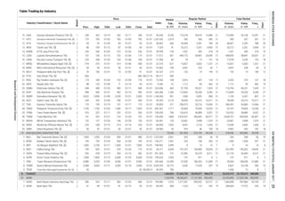 Index
Total Market
Volume,
th. share
Value,
m. IDR
Market
Cap.,
b. IDR
Volume,
th. share
Value,
m. IDR
Days
Days
Freq.,
xPrev. High Low Close Date
Industry Classification / Stock Name
Board
Date
Price
Date
Freq.,
x
Regular Market
Table Trading by Industry
1
1
2
2
2
1
2
1
2
2
1
2
2
2
2
1
2
1
1
2
1
1
1
2
2
2
1
1
2
2
1
2
1
2
2
354.286
1,100.000
54.545
30.893
692.301
130.435
153.600
65.481
68.690
28.960
1,225.000
126.271
198.962
26.271
201.053
199.633
244.444
3,345.345
45.455
739.085
84.545
45.436
1,207.692
38.462
7.520
39.950
17.012
21.000
22.375
22.062
54.167
FINANCE
99 01/31 81 01/10 93 01/31 484 1,224 110 242 19 206,664 17,572 243 19
8. 1,465,829 21,645,795 18,254,077 986,070 30,252,973 24,159,672 988,888
81 BANK 1,326,954 18,266,021 17,131,282 852,650 22,292,895 21,324,186 853,929
1. AGRO Bank Rakyat Indonesia Agroniaga Tbk. 386 525 01/17 382 01/03 486 01/31 7,374 1,277,301 595,022 53,727 21 1,283,698 597,866 53,754 21
8. TOWR Sarana Menara Nusantara Tbk. 3,580 3,600 01/17 3,200 01/16 3,500 01/31 35,710 5,043 17,630 537 19 6,667 23,158 540 19
9. TRUB Truba Alam Manunggal Engineering Tbk. [S] 50 - - - - 50 06/28/13 790 - - - - 1,436 13 8 7
6. SUPR Solusi Tunas Pratama Tbk. 7,000 7,000 01/13 6,500 01/23 6,500 01/23 7,394 147 971 8 2 147 971 8 2
7. TBIG Tower Bersama Infrastructure Tbk. 4,980 5,325 01/09 4,940 01/31 4,950 01/31 22,430 37,026 186,353 21,849 21 39,434 198,546 21,880 21
4. INDY Indika Energy Tbk. 705 835 01/31 670 01/26 775 01/31 4,038 191,247 144,890 18,028 21 261,995 195,352 18,045 21
5. OASA Protech Mitra Perkasa Tbk. [S] 302 478 01/19 260 01/13 382 01/31 137 67,060 26,379 8,311 21 67,120 26,405 8,312 21
75 NON BUILDING CONSTRUCTION 78,528 301,095 376,743 49,228 378,596 445,856 49,290
1. BALI Bali Towerindo Sentra Tbk. [S] 1,050 1,050 01/03 945 01/31 980 01/31 3,561 333 338 56 19 333 338 56 19
3. IBST Inti Bangun Sejahtera Tbk. [S] 1,850 2,100 01/17 1,500 01/31 1,850 01/31 2,499 8 14 13 7 9 16 14 8
2. BUKK Bukaka Teknik Utama Tbk. [S] 750 755 01/24 665 01/05 745 01/31 1,967 232 168 426 21 1,456
32. WINS Wintermar Offshore Marine Tbk. [S] 220 258 01/19 214 01/10 254 01/31 1,026 9,047 2,153 1,034 21 12,040 2,842 1,036 21
33. ZBRA Zebra Nusantara Tbk. [S] 50 52 01/31 50 01/31 50 01/31 43 918 46 100 18 9,962 453 102 18
30. TRAM Trada Maritime Tbk. 141 202 01/31 133 01/24 192 01/31 1,868 2,425,557 396,843 60,377 21 2,638,797 430,049 60,407 21
31. WEHA WEHA Transportasi Indonesia Tbk. 152 157 01/26 146 01/30 150 01/31 133 23,061 3,498 1,474 21 23,061 3,498 1,474 21
21 300,441 52,883 13,966 21
28. TMAS Pelayaran Tempuran Emas Tbk. [S] 1,750 1,750 01/03 1,400 01/17 1,505 01/31 1,717 52,060 79,409 14,255 21 52,187 79,605 14,258 21
29. TPMA Trans Power Marine Tbk. [S] 316 322 01/11 292 01/31 300 01/31 790 120,410 36,889 4,207 21 120,410 36,889 4,207 21
22. SAFE Steady Safe Tbk. 88 123 01/09 71 01/13 93 01/31 57 1,112 95 462 19 1,112 95 462 19
23. SDMU Sidomulyo Selaras Tbk. [S] 448 458 01/20 400 01/11 408 01/31 463 91,794 39,221 7,525 21 116,794 49,221 7,529 21
9.363
224.696
20. PTIS Indo Straits Tbk. [S] 800 - - - - 800 06/21/16 440 - - - - - - - -
21. RIGS Rig Tenders Indonesia Tbk. [S] 170 180 01/24 152 01/09 178 01/31 108 2,016 347 124 17 2,202 379 127 18
84.211
72.936
18. MIRA Mitra International Resources Tbk. [S] 50 50 01/31 50 01/31 50 01/31 198 4,457 223 43 7 4,957 248 44 8
19. NELY Pelayaran Nelly Dwi Putri Tbk. [S] 76 100 01/31 73 01/03 91 01/31 214 152 14 149 12 152 14 149 12
16. LRNA Eka Sari Lorena Transport Tbk. [S] 220 208 01/20 165 01/06 189 01/31 66 78 15 151 18 17,078 3,245 153 18
17. MBSS Mitrabahtera Segara Sejati Tbk. [S] 318 370 01/31 314 01/06 358 01/31 627 15,827 5,502 1,327 21 15,827 5,502 1,327 21
14. KARW ICTSI Jasa Prima Tbk. 246 246 01/03 210 01/26 236 01/31 139 1,551 355 274 19 1,551 355 274 19
15. LEAD Logindo Samudramakmur Tbk. 107 156 01/13 102 01/03 119 01/31 307 444,773 58,487 33,049 21 448,095 58,841 33,051 21
12. IATA Indonesia Transport & Infrastructure Tbk. [S] 50 52 01/20 50 01/31 50 01/31 466 45,490 2,281 784 20 46,607 2,292 788 20
13. INDX Tanah Laut Tbk. [S] 88 109 01/13 87 01/05 94 01/31 41 23,212 2,331 3,904 21 23,212 2,331 3,904 21
10. GIAA Garuda Indonesia (Persero) Tbk. [S] 338 362 01/19 332 01/11 338 01/31 8,750 172,278 59,074 13,386 21 172,490 59,138 13,391 21
11. HITS Humpuss Intermoda Transportasi Tbk. [S] 770 790 01/30 760 01/05 785 01/31 5,574 393 306 300 21 395 307 301 21
2. AGRS Bank Agris Tbk. 91
24. SHIP Sillo Maritime Perdana Tbk. 498 500 01/31 462 01/13 496 01/31 1,240 113,844 55,200 4,283 21 113,844 55,200 4,283 21
25. SMDR Samudera Indonesia Tbk. [S] 5,625 5,900 01/09 901 1,090 6,092 806 21 1,126 6,337 807 21
26. SOCI Soechi Lines Tbk. [S] 334 342 01/09 296
1,056 427 21
01/27 300 01/31 2,118 78,428 25,215 10,311 21 78,428 25,215 10,311 21
27. TAXI Express Transindo Utama Tbk. 170 195 01/19 161 01/17 173 01/31 371 296,519 52,216 13,956
5,350 01/31 5,500 01/31
ResearchandDevelopmentDivision
INDONESIASTOCKEXCHANGEIDXMONTHLYSTATISTICS,JANUARY201729
 