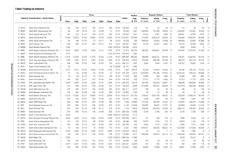 Index
Total Market
Volume,
th. share
Value,
m. IDR
Market
Cap.,
b. IDR
Volume,
th. share
Value,
m. IDR
Days
Days
Freq.,
xPrev. High Low Close Date
Industry Classification / Stock Name
Board
Date
Price
Date
Freq.,
x
Regular Market
Table Trading by Industry
2
2
2
1
2
1
1
1
1
1
1
1
2
1
2
2
2
1
1
2
2
1
1
1
1
1
1
2
1
1
1
2
1
1
1
1
1
1
136.364
82.639
150.404
8,742.857
79.200
180.961
108.696
27.415
39. NISP Bank OCBC NISP Tbk. 2,070 2,070 01/03 1,605 01/20 1,810 01/31 20,558 253 425 116 18 346 584 118 18
40. NOBU Bank Nationalnobu Tbk. 760 850 01/30 760 01/03 835 01/31 3,669 34,060 27,804 3,785 21 34,061 27,805 3,786 21
1,096.657
222.667
37. MEGA Bank Mega Tbk. 2,550 - - - - 2,550 12/28/16 17,580 - - - - 8,678 22,619 9 4
38. NAGA Bank Mitraniaga Tbk. 200 220 01/25 132 01/31 151 01/31 244 219 44 80 19 219 44 80 19
1,858.763
83.889
35. MAYA Bank Mayapada Internasional Tbk. 3,150 3,200 01/18 2,400 01/31 3,000 01/31 14,610 22 63 7 3 536 1,882 8 4
36. MCOR Bank Windu Kentjana International Tbk. 148 226 01/17 145 01/03 199 01/31 3,277 1,294,098 259,619 38,173 21 1,296,358 260,093 38,181 21
1,139.579
178.488
33. DNAR Bank Dinar Indonesia Tbk. 240 328 01/12 226 01/04 290 01/31 646 3,483 1,015 1,052 21 3,484 1,015 1,056 21
34. INPC Bank Artha Graha Internasional Tbk. 73 160 01/10 73 01/05 114 01/31 1,783 1,918,671 228,403 58,322 21 2,723,450 317,646 58,329 21
263.636
0.651
31. BTPN Bank Tabungan Pensiunan Nasional Tbk. 2,640 2,650 01/10 2,560 01/03 2,580 01/31 14,917 151 390 109 21 1,898 4,936 114 21
32. BVIC Bank Victoria International Tbk. 107 120 01/12 98 01/03 105 01/31 902 10,875 1,162 719 21 10,875 1,162 719 21
499.456
99.288
29. BSIM Bank Sinarmas Tbk. 870 870 01/25 750 01/09 860 01/31 12,946 4,795 3,785 350 21 4,795 3,785 350 21
30. BSWD Bank of India Indonesia Tbk. 2,050 - - - - 2,050 12/29/16 2,114 - - - - - - - -
586.554
1,530.662
27. BNII Bank Maybank Indonesia Tbk. 340 400 01/13 336 01/03 352 01/31 23,608 223,889 83,607 12,157 21 223,894 83,608 12,162 21
28. BNLI Bank Permata Tbk. 555 760 01/16 520 01/12 675 01/31 14,929 924,569 623,635 25,545 21 1,000,110 676,423 25,622 21
4.160
7.116
25. BNBA Bank Bumi Arta Tbk. 200 228 01/31 180 01/03 222 01/31 508 7,858 1,587 183 14 7,858 1,587 183 14
26. BNGA Bank CIMB Niaga Tbk. 845 990 01/24 820 01/06 980 01/31 24,383 217,076 198,799 15,637 21 218,542 200,187 15,688 21
138.750
7.236
23. BMAS Bank Maspion Indonesia Tbk. 420 450 01/09 320 01/25 400 01/31 1,760 95 37 68 14 95 37 68 14
24. BMRI Bank Mandiri (Persero) Tbk. 11,575 11,600 01/11 10,900 01/31 10,900 01/31 251,790 274,601 3,057,269 58,023 21 353,534 3,936,579 58,199 21
125.000
1,642.227
21. BJTM BPD Jawa Timur Tbk. 570 655 01/10 570 01/03 615 01/31 9,099 1,273,096 787,301 40,639 21 1,297,974 802,548 40,664 21
22. BKSW Bank QNB Indonesia Tbk. 320 358 01/17 240 01/03 256 01/31 2,219 188 52 99 18 188 52 100 18
143.023
462.111
19. BINA Bank Ina Perdana Tbk. 244 520 01/11 222 01/05 354 01/31 955 27,513 11,779 5,969 20 27,513 11,779 5,970 20
20. BJBR BPD Jawa Barat dan Banten Tbk. 3,390 3,400 01/03 2,240 01/27 2,300 01/31 22,078 281,959 766,025 55,831 21 586,008 1,600,856 55,966 21
154.720
383.333
17. BEKS Bank Pembangunan Daerah Banten Tbk. 57 66 01/06 55 01/30 57 01/31 3,618 6,523,996 392,740 69,452 21 8,229,525 478,733 69,508 21
18. BGTG Bank Ganesha Tbk. 78 83 01/12 73 01/12 80 01/31 885 10,995 843 1,885 21 10,995 843 1,885 21
247.729
77.670
15. BCIC Bank JTrust Indonesia Tbk. 50 - - - - 50 11/20/08 1,403 - - - - - - - -
16. BDMN Bank Danamon Indonesia Tbk. 3,710 4,310 01/30 3,560 01/09 4,160 01/31 39,473 43,189 170,425 18,650 21 60,348 236,163 18,726 21
33.741
2.349
13. BBTN Bank Tabungan Negara (Persero) Tbk. 1,740 1,930 01/27 1,695 01/03 1,905 01/31 19,972 316,699 588,188 41,944 21 348,275 647,126 42,012 21
14. BBYB Bank Yudha Bhakti Tbk. 438 438 01/03 294 01/26 310 01/31 1,291 9,682 3,266 2,297 21 225,767 55,687 2,299 21
248.478
286.772
11. BBNP Bank Nusantara Parahyangan Tbk. 1,910 - - - - 1,910 07/19/16 1,280 - - - - - - - -
12. BBRI Bank Rakyat Indonesia (Persero) Tbk. 11,675 12,325 01/05 11,575 01/03 11,725 01/31 286,353 306,968 3,653,221 69,165 21 378,351 4,502,567 69,316 21
478.549
2,680.000
9. BBMD Bank Mestika Dharma Tbk. 1,500 - - - - 1,500 12/29/16 6,074 - - - - 5,000 4,000 5 2
10. BBNI Bank Negara Indonesia (Persero) Tbk. 5,525 5,800 01/30 5,400 01/13 5,700 01/31 105,234 369,395 2,064,867 50,948 21 407,642 2,279,205 51,030 21
6. BBCA Bank Central Asia Tbk. 15,500 15,875 01/04 14,950 01/25 15,300 01/31 373,449 212,042 3,262,575 60,204 21 265,560 4,090,291 60,466 21
8. BBKP Bank Bukopin Tbk. 640 650 01/10 605 01/31 610 01/31 5,487 70,158 43,467 5,832 21 70,159 43,468 5,836 21
7. BBHI Bank Harda Internasional Tbk. 66 108 01/25 57 01/11 99 01/31 358 699,506 62,855 47,848 20 699,506 62,855 47,848 20
4. BABP Bank MNC Internasional Tbk. 68 84 01/18 65 01/04 72 01/31 1,467 1,300,995 101,390 78,526 21 1,309,833 101,841 78,529 21
5. BACA Bank Capital Indonesia Tbk. 206 210 01/19 198 01/13 204 01/31 1,421 24,743 4,991 4,420 21 306,561 62,200 4,437 21
3. ARTO Bank Artos Indonesia Tbk. 160 185 01/17 106 01/12 180 01/27 215 121 20 82 12 122 20 83 13
30
ResearchandDevelopmentDivision
INDONESIASTOCKEXCHANGEIDXMONTHLYSTATISTICS,JANUARY2017
 
