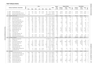 Index
Total Market
Volume,
th. share
Value,
m. IDR
Market
Cap.,
b. IDR
Volume,
th. share
Value,
m. IDR
Days
Days
Freq.,
xPrev. High Low Close Date
Industry Classification / Stock Name
Board
Date
Price
Date
Freq.,
x
Regular Market
Table Trading by Industry
1
2
2
1
2
2
2
1
2
1
2
2
2
2
2
2
2
1
2
2
2
1
1
2
1
1
2
2
2
2
2
1
2
2
2
4,473.575
917.994
2,909.091
200.000
196.615
71.548
33.953
1,598.097
359.045
428.571
286.951
274.705
200.000
855.556
880.5468. ASRM Asuransi Ramayana Tbk. 2,690 2,480 01/30 2,150 01/24 2,460 01/31 528 40 87 21 10 40 87 21 10
6. ASJT Asuransi Jasa Tania Tbk. 186 340 01/30 170 01/19 300 01/31 180 39,298 7,763 469 21 39,298 7,763 469 21
7. ASMI Asuransi Kresna Mitra Tbk. 496 496 01/03 438 01/05 462 01/31 4,139 60,920 28,233 10,610 21 1,599,359 725,155 11,364 21
4. ASBI Asuransi Bintang Tbk. 380 388 01/05 302 01/23 378 01/25 132 8 3 15 6 8 3 15 6
5. ASDM Asuransi Dayin Mitra Tbk. 985 985 01/24 785 01/26 930 01/31 179 60 51 22 6 60 51 22 6
2. AHAP Asuransi Harta Aman Pratama Tbk. 195 216 01/05 171 01/04 178 01/30 150 575 113 56 10 575 113 56 10
3. AMAG Asuransi Multi Artha Guna Tbk. 374 460 01/31 370 01/05 450 01/31 2,251 11,799 4,785 463 21 11,799 4,785 463 21
9. YULE Yulie Sekurindo Tbk. 72 77 01/18 55 01/11 73 01/31 19 102 7 27 12 102 7 27 12
84 INSURANCE 17,163 136,740 49,273 16,828 1,678,937 748,581 17,584
1. ABDA Asuransi Bina Dana Arta Tbk. 6,900 7,000 01/18 6,900 01/16 7,000 01/18 4,346 0.20 1 2 2 0.20 1 2 2
7. RELI Reliance Securities Tbk. 426 - - - - 426 12/13/16 767 - - - - - - - -
8. TRIM Trimegah Sekuritas Indonesia Tbk. 69 81 01/06 66 01/03 71 01/31 505 1,925 132 128 17 1,975 136 129 17
01/31 464 01/31 5,247 486 231 122 20 573,986 200,049 255 21
5. PANS Panin Sekuritas Tbk. 3,920 4,000 01/31 3,500 01/06 4,000 01/31 2,880 272 1,033 144 19 272 1,033 144 19
6. PEGE Panca Global Securities Tbk. 200 220 01/03 200 01/25 200 01/25 142 3 0.62 3 3 25 4 5 4
3. KREN Kresna Graha Investama Tbk. 468 472 01/04 428 01/31 430 01/31 7,830 308,094 138,852 36,528 21 1,650,287 735,964 37,095 21
4. PADI Minna Padi Investama Tbk. 476 490 01/03 464
83 SECURITIES COMPANY 17,584 317,074 140,567 37,491 2,249,563 938,245 38,215
1. AKSI Majapahit Inti Corpora Tbk. 125 - - - - 125 03/27/13 90 - - - - - - - -
2. HADE HD Capital Tbk. 50 51 01/09 50 01/30 50 01/30 106 6,193 310 539 12 22,916 1,051 560 14
62.500
131.565
14. VRNA Verena Multi Finance Tbk. 149 144 01/05 90 01/26 99 01/31 99 8,274 791 372 19 9,274 893 373 19
15. WOMF Wahana Ottomitra Multiartha Tbk. 140 244 01/13 140 01/05 206 01/31 717 623,800 129,254 29,283 21 624,100 129,323 29,284 21
99.000
31.752
12. TIFA Tifa Finance Tbk 150 154 01/31 132 01/26 147 01/31 159 63 9 53 11 63 9 53 11
13. TRUS Trust Finance Indonesia Tbk. 192 - - - - 192 12/29/16 154 - - - - - - - -
73.500
225.882
10. MFIN Mandala Multifinance Tbk. 760 900 01/31 735 01/09 875 01/31 1,159 4,813 3,937 629 21 18,963 15,257 630 21
11. MGNA Magna Finance Tbk. 65 185 01/13 58 01/06 150 01/31 150 41,633 6,018 4,203 19 75,233 8,438 4,205 19
448.718
142.857
8. IBFN Intan Baruprana Finance Tbk. 175 175 01/09 171 01/26 171 01/26 543 173 30 15 3 173 30 15 3
9. IMJS Indomobil Multi Jasa Tbk. 316 364 01/12 316 01/05 334 01/31 1,445 48,234 16,132 5,062 21 48,234 16,132 5,062 21
59.375
66.800
6. DEFI Danasupra Erapacific Tbk. 780 775 01/23 730 01/31 730 01/31 493 116 88 104 21 52,116 33,888 106 21
7. HDFA Radana Bhaskara Finance Tbk. 252 282 01/13 170 01/06 190 01/31 443 38 8 77 15 238 48 78 15
1,465.216
102.880
4. BPFI Batavia Prosperindo Finance Tbk. 500 500 01/06 500 01/06 500 01/06 680 0.10 0.05 1 1 0.10 0.05 1 1
5. CFIN Clipan Finance Indonesia Tbk. 240 270 01/12 238 01/06 250 01/31 996 9,436 2,352 351 20 9,747 2,376 352 20
479.566
19.563
2. BBLD Buana Finance Tbk. 835 830 01/05 820 01/30 820 01/30 1,350 0.90 0.74 7 5 0.90 0.74 7 5
3. BFIN BFI Finance Indonesia Tbk. 3,500 3,550 01/31 3,100 01/05 3,450 01/31 5,509 24 83 44 7 725 2,537 45 8
326.349
1,767.998
43. SDRA Bank Woori Saudara Indonesia 1906 Tbk. 1,150 - - - - 1,150 09/23/16 5,775 - - - - - - - -
82 FINANCIAL INSTITUTION 20,896 737,528 164,749 40,621 841,841 228,973 40,634
1. ADMF Adira Dinamika Multi Finance Tbk. 6,750 7,100 01/31 6,200 01/16 7,000 01/31 7,000 923 6,045 420 21 2,973 20,040 423 21
1,227.273
301.075
41. PNBN Bank Pan Indonesia Tbk. 750 825 01/31 730 01/05 825 01/31 19,666 96,418 75,347 6,939 21 162,355 127,307 6,954 21
42. PNBS Bank Panin Dubai Syariah Tbk. [S] 120 143 01/09 107 01/31 109 01/31 1,100 505,120 59,156 23,625 21 522,120 61,213 23,626 21
1,373.604
109.000
INDONESIASTOCKEXCHANGEIDXMONTHLYSTATISTICS,JANUARY201731
ResearchandDevelopmentDivision
 