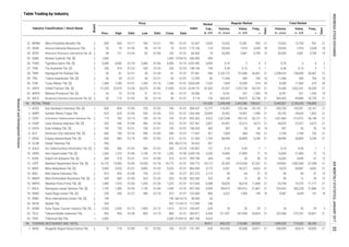 Index
Total Market
Volume,
th. share
Value,
m. IDR
Market
Cap.,
b. IDR
Volume,
th. share
Value,
m. IDR
Days
Days
Freq.,
xPrev. High Low Close Date
Industry Classification / Stock Name
Board
Date
Price
Date
Freq.,
x
Regular Market
Table Trading by Industry
2
2
2
2
2
2
1
2
1
1
2
2
1
1
2
1
2
2
1
2
2
1
2
2
1
2
2
1
1
1
2
2
1
1
1
2
17.037
61.000
39.652
142.857
2,609.168
209.706
334.773
884.000
267.273
262.500
515.030
837.500
103.000
38.000
112.000
185.697
283.871
887.784
151.787
52.667
175.136
66.902
656.000
3,533.482
148.106
87.441
12.500
3,000.000
26,009.737
34.286
5.118
908.537
23. TRIO Trikomsel Oke Tbk. 2,000 - - - - 2,000 01/04/16 9,523 - - - - - - - -
94 TOURISM, RESTAURANT AND HOTEL 49,911 858,222 218,480 85,925 1,899,203 715,020 86,434
1. AKKU Anugerah Kagum Karya Utama Tbk. 74 118 01/09 73 01/03 100 01/31 645 422,933 42,608 33,811 21 436,095 43,614 33,820 21
21. SONA Sona Topas Tourism Industry Tbk. [S] 2,520 2,420 01/12 1,905 01/12 1,915 01/13 634 18 35 29 2 18 35 29 2
22. TELE Tiphone Mobile Indonesia Tbk. 855 905 01/30 805 01/13 880 01/31 6,426 311,957 267,099 20,824 21 322,368 275,787 20,831 21
19. RIMO Rimo International Lestari Tbk. [S] 190 - - - - 190 04/16/14 65 - - - - - - - -
20. SKYB Skybee Tbk. 420 - - - - 420 11/24/14 246 - - - - - - - -
17. RALS Ramayana Lestari Sentosa Tbk. [S] 1,195 1,385 01/26 1,130 01/04 1,340 01/31 9,509 194,073 245,412 21,867 21 224,432 283,228 21,886 21
18. RANC Supra Boga Lestari Tbk. [S] 530 595 01/27 490 01/10 515 01/31 806 3,527 1,909 140 18 9,387 3,644 141 18
15. MKNT Mitra Komunikasi Nusantara Tbk. [S] 540 600 01/04 324 01/20 525 01/30 525 30 12 38 11 30 12 39 12
16. MPPA Matahari Putra Prima Tbk. [S] 1,480 1,510 01/03 1,205 01/26 1,225 01/31 6,588 50,635 66,418 11,698 21 53,708 70,575 11,717 21
13. MAPI Mitra Adiperkasa Tbk. [S] 5,400 5,525 01/31 5,000 01/23 5,525 01/31 9,172 6,551 34,377 4,632 21 9,670 50,887 4,652 21
14. MIDI Midi Utama Indonesia Tbk. 810 820 01/04 735 01/27 735 01/27 2,119 90 69 37 13 90 69 37 13
11. KOIN Kokoh Inti Arebama Tbk. [S] 300 310 01/31 210 01/09 310 01/31 304 144 33 40 12 16,042 3,690 41 12
12. LPPF Matahari Department Store Tbk. [S] 15,125 15,900 01/05 14,550 01/18 14,775 01/31 43,112 92,393 1,410,558 67,322 21 129,962 1,982,508 67,458 21
9. GOLD Visi Telekomunikasi Infrastruktur Tbk. [S] 500 500 01/25 500 01/25 500 01/25 157 0.10 0.05 1 1 0.10 0.05 1 1
10. HERO Hero Supermarket Tbk. [S] 1,260 1,310 01/06 1,100 01/10 1,250 01/30 5,230 16,845 21,895 71 15 16,845 21,895 72 15
7. ERAA Erajaya Swasembada Tbk. [S] 600 660 01/19 595 01/03 610 01/31 1,769 48,990 30,809 5,240 21 48,990 30,809 5,240 21
8. GLOB Global Teleshop Tbk. 456 - - - - 456 06/27/16 507 - - - - - - - -
4. CSAP Catur Sentosa Adiprana Tbk. [S] 525 540 01/04 496 01/26 510 01/31 2,067 43,997 22,513 3,672 21 44,025 22,527 3,673 21
5. DAYA Duta Intidaya Tbk. [S] 195 195 01/31 190 01/31 195 01/31 405 287 55 55 14 287 55 55 14
257.361
108.333
2. AMRT Sumber Alfaria Trijaya Tbk. 625 625 01/03 535 01/26 570 01/31 23,669 25,952 14,407 1,590 21 53,793 29,635 1,602 21
3. CENT Centratama Telekomunikasi Indonesia Tbk. 119 185 01/13 100 01/10 145 01/31 4,522 1,327,648 195,153 36,131 21 1,451,960 212,972 36,148 21
1,454.490
935.363
33. WICO Wicaksana Overseas International Tbk. [S] 50 110 01/24 50 01/19 99 01/31 126 569,325 49,875 32,738 21 569,425 49,880 32,739 21
93 RETAIL TRADE 141,050 2,298,498 2,443,586 198,622 2,640,067 3,183,443 198,885
1. ACES Ace Hardware Indonesia Tbk. [S] 835 835 01/03 720 01/23 745 01/31 12,777 174,357 132,146 25,135 21 255,730 193,331 25,161 21
31. UNTR United Tractors Tbk. [S] 21,250 22,975 01/30 20,575 01/03 21,850 01/31 81,503 57,021 1,252,128 54,125 21 75,436 1,652,241 54,239 21
32. WAPO Wahana Pronatural Tbk. [S] 53 73 01/24 51 01/12 60 01/31 31 8,181 531 1,426 19 8,181 531 1,426 19
29. TRIL Triwira Insanlestari Tbk. [S] 50 54 01/27 50 01/31 50 01/31 60 11,546 584 706 10 11,546 584 706 10
30. TURI Tunas Ridean Tbk. [S] 1,300 1,350 01/31 1,295 01/13 1,350 01/31 7,533 7,669 10,280 574 20 8,289 11,083 575 20
27. TIRA Tira Austenite Tbk. [S] 330 410 01/23 330 01/23 330 01/23 194 0.40 0.15 3 1 0.40 0.15 3 1
28. TMPI Sigmagold Inti Perkasa Tbk. 50 81 01/31 50 01/24 81 01/31 446 2,102,772 131,696 36,401 21 2,208,416 156,849 36,467 21
25. SQMI Renuka Coalindo Tbk. [S] 1,640 - - - - 1,640 12/05/16 494 - - - - - - - -
26. TGKA Tigaraksa Satria Tbk. [S] 3,280 4,300 01/10 2,460 01/06 4,300 01/10 3,950 0.70 2 4 2 0.70 2 4 2
23. OKAS Ancora Indonesia Resources Tbk. 50 79 01/30 50 01/19 70 01/31 124 29,043 1,918 2,638 18 29,043 1,918 2,638 18
24. SDPC Millennium Pharmacon International Tbk. [S] 94 121 01/24 82 01/04 102 01/31 74 26,095 2,841 3,709 19 26,095 2,841 3,709 19
22. MPMX Mitra Pinasthika Mustika Tbk. 820 830 01/17 785 01/31 790 01/31 3,526 15,532 12,381 955 21 15,932 12,704 957 21
6. ECII Electronic City Indonesia Tbk. [S] 600 700 01/16 590 01/03 690 01/31 921 1,005 684 100 21 2,730 1,784 102 21
ResearchandDevelopmentDivision
INDONESIASTOCKEXCHANGEIDXMONTHLYSTATISTICS,JANUARY201733
 