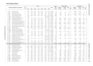 Index
Total Market
Volume,
th. share
Value,
m. IDR
Market
Cap.,
b. IDR
Volume,
th. share
Value,
m. IDR
Days
Days
Freq.,
xPrev. High Low Close Date
Industry Classification / Stock Name
Board
Date
Price
Date
Freq.,
x
Regular Market
Table Trading by Industry
2
2
2
2
2
2
1
2
2
2
2
2
2
2
2
1
2
2
1
2
2
2
1
2
2
2
1
2
2
2
2
2
2
1
1
1
1
133.333
217.391
188.333
67.434
1,281.818
156.623
98.679
226.923
2,280.412
86.000
255.132
79.459
959.767
542.857
285.714
279.078
646.101
315.237
12. MSKY MNC Sky Vision Tbk. 1,045 1,100 01/31 990 01/20 1,025 01/31 1,593 10,109 10,415 682 21 10,109 10,415 682 21
13. SCMA Surya Citra Media Tbk. 2,800 2,970 01/27 2,560 01/23 2,820 01/31 41,233 181,268 509,084 39,641 21 225,902 631,439 39,750 21
10. MDIA Intermedia Capital Tbk. [S] 1,795 3,000 01/31 1,790 01/06 3,000 01/31 11,765 126 307 114 20 45,193 102,154 119 20
11. MNCN Media Nusantara Citra Tbk. 1,755 1,810 01/12 1,625 01/18 1,695 01/31 24,198 188,328 324,047 34,650 21 274,029 474,246 34,701 21
7. LINK Link Net Tbk. [S] 5,150 5,350 01/30 4,750 01/20 5,000 01/31 15,213 10,439 54,186 3,986 20 22,434 116,094 4,010 20
8. LPLI Star Pacific Tbk. 232 246 01/18 220 01/31 222 01/31 260 1,082 246 240 18 1,086 247 241 18
312.500
6.849
5. JTPE Jasuindo Tiga Perkasa Tbk. [S] 308 462 01/31 302 01/03 462 01/31 791 26,851 10,025 4,153 21 26,851 10,025 4,153 21
6. KBLV First Media Tbk. [S] 1,215 1,540 01/05 1,100 01/03 1,270 01/25 2,213 282 368 229 16 282 368 230 17
1,026.667
337.820
3. EMTK Elang Mahkota Teknologi Tbk. 9,975 9,700 01/04 8,225 01/18 9,100 01/27 51,324 33 318 21 8 18,870 17,272 22 9
4. FORU Fortune Indonesia Tbk. 318 316 01/03 248 01/05 268 01/30 125 68 17 68 12 68 17 68 12
1,263.889
206.154
95 ADVERTISING, PRINTING AND MEDIA 158,488 625,023 979,789 100,358 868,566 1,444,202 100,558
1. ABBA Mahaka Media Tbk. [S] 50 51 01/20 50 01/31 50 01/31 138 617 31 75 18 617 31 75 18
2. BLTZ Graha Layar Prima Tbk. [S] 8,600 8,900 01/12 7,500 01/11 8,000 01/31 3,496 210 1,708 430 21 210 1,708 430 21
87.718
266.667
24. PUDP Pudjiadi Prestige Tbk. [S] 380 392 01/25 370 01/10 392 01/25 129 7 2 7 4 7 2 7 4
25. SHID Hotel Sahid Jaya International Tbk. [S] 895 910 01/06 895 01/31 895 01/31 1,002 444 400 139 21 5,444 4,900 140 21
48.893
41.591
22. PSKT Red Planet Indonesia Tbk. [S] 735 950 01/18 142 01/31 159 01/31 1,083 1,523 1,128 534 20 1,523 1,128 534 20
23. PTSP Pioneerindo Gourmet International Tbk. [S] 7,300 - - - - 7,300 10/19/16 1,612 - - - - 0.10 0.73 1 1
167.874
572.549
20. PJAA Pembangunan Jaya Ancol Tbk. [S] 2,020 2,100 01/03 1,800 01/19 1,850 01/31 2,960 963 1,870 164 16 963 1,870 164 16
21. PNSE Pudjiadi & Sons Tbk. [S] 900 - - - - 900 09/30/16 718 - - - - - - - -
360.976
449.694
18. PDES Destinasi Tirta Nusantara Tbk. [S] 254 250 01/04 125 01/16 125 01/16 89 15 3 15 5 15 3 15 5
19. PGLI Pembangunan Graha Lestari Indah Tbk. [S] 57 64 01/27 50 01/26 54 01/31 26 6,475 361 1,189 17 16,475 1,361 1,190 18
62.500
72.000
16. MAMIP Mas Murni Tbk. (Preferred Stock) 600 - - - - 600 04/24/07 4 - - - - 23 14 1 1
17. PANR Panorama Sentrawisata Tbk. [S] 625 755 01/31 600 01/05 755 01/31 906 71,294 47,743 11,677 21 79,077 52,410 11,703 21
400.000
452.999
14. KPIG MNC Land Tbk. [S] 1,500 1,540 01/23 1,350 01/26 1,465 01/31 10,095 14,387 21,273 10,426 17 62,654 92,968 10,532 21
15. MAMI Mas Murni Indonesia Tbk. [S] 50 50 01/31 50 01/31 50 01/31 165 49,304 2,465 388 21 52,400 2,565 395 215.745
12. JIHD Jakarta International Hotels & Dev. Tbk. [S] 492 494 01/13 470 01/13 492 01/31 1,146 63 31 31 11 63 31 31 11
13. JSPT Jakarta Setiabudi Internasional Tbk. [S] 2,560 3,000 01/05 3,000 01/05 3,000 01/05 6,956 0.10 0.30 1 1 0.10 0.30 1 1
10. INPP Indonesian Paradise Property Tbk. [S] 565 605 01/13 540 01/09 570 01/31 6,374 10,414 5,992 869 21 10,414 5,992 869 21
11. JGLE Graha Andrasenta Propertindo Tbk. 396 434 01/12 392 01/23 400 01/31 9,033 196,874 80,747 24,774 21 580,518 234,249 24,780 21
8. HOTL Saraswati Griya Lestari Tbk. 127 180 01/23 120 01/16 147 01/31 522 64,451 9,026 200 20 117,378 15,856 209 20
9. ICON Island Concepts Indonesia Tbk. [S] 500 500 01/30 486 01/27 500 01/30 545 4 2 13 7 13,114 6,041 16 9
5. FAST Fast Food Indonesia Tbk. [S] 1,500 1,600 01/30 1,420 01/13 1,450 01/31 2,893 104 157 121 17 104 157 121 17
7. HOME Hotel Mandarine Regency Tbk. [S] 240 260 01/30 200 01/27 240 01/31 544 17,652 3,892 414 18 78,472 18,252 433 18
6. GMCW Grahamas Citrawisata Tbk. 860 - - - - 860 03/20/12 51 - - - - - - - -
3. BAYU Bayu Buana Tbk. [S] 900 850 01/16 800 01/26 800 01/26 283 0.50 0.42 5 4 0.50 0.42 5 4
4. BUVA Bukit Uluwatu Villa Tbk. [S] 570 610 01/03 565 01/12 590 01/31 2,009 1,285 771 1,105 14 357,066 208,435 1,424 21
9. MARI Mahaka Radio Integra Tbk. 1,025 1,040 01/03 985 01/16 1,000 01/31 525 5,490 5,529 3,533 21 5,490 5,529 3,533 21
2. ARTA Arthavest Tbk. [S] 280 308 01/10 230 01/19 270 01/27 121 29 7 42 11 87,399 25,170 43 12
ResearchandDevelopmentDivision
INDONESIASTOCKEXCHANGEIDXMONTHLYSTATISTICS,JANUARY201734
 