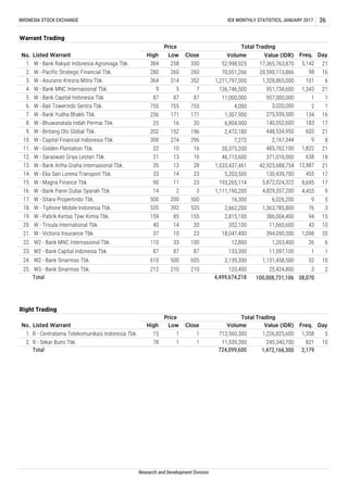 25. W3 - Bank Sinarmas Tbk. 212 210 210 120,400 25,424,800 3 2
Research and Development Division
2,179
5
Total 724,099,600 1,472,166,300
High Low Close Volume Value (IDR) Freq.
1. R - Centratama Telekomunikasi Indonesia Tbk. 15 1 1 712,560,300 1,226,825,600 1,358
1,271,797,300
136,746,500
11,000,000
4,000
1,307,900
6,804,900
2,472,180
7,272
30,375,200
8,695
4,455
101
1,343
1
2
134
6
21
1
16
9
76
1,098
26
1
394,090,500
1,203,400
11,597,100
18,047,400
12,800
133,300
94
43
1,363,785,800
386,004,400
11,660,600
2,662,200
2,815,100
352,100
6,026,200500
193,265,114
1,111,190,200
16,300
371,016,000
42,925,688,754
130,439,700
46,713,600
1,533,437,461
5,203,500
87 87 87
610 500 605
159 85 155
40 14 20
37 10 23
110 33 100
W - Trisula International Tbk.
W - Victoria Insurance Tbk.
W2 - Bank MNC Internasional Tbk.
W2 - Bank Capital Indonesia Tbk.
W2 - Bank Sinarmas Tbk.
High Low Close
384 258 330
280 260 260
364 314 352
9 5 7
87 87 87
90
22.
23.
24.
Listed Warrant
W - Bank Rakyat Indonesia Agroniaga Tbk.
W - Pacific Strategic Financial Tbk.
W - Asuransi Kresna Mitra Tbk.
W - Bank MNC Internasional Tbk.
W - Bank Capital Indonesia Tbk.
W - Bali Towerindo Sentra Tbk.
W - Bank Yudha Bhakti Tbk.
W - Bhuwanatala Indah Permai Tbk.
W - Bintang Oto Global Tbk.
W - Capital Financial Indonesia Tbk.
W - Golden Plantation Tbk.
W - Saraswati Griya Lestari Tbk.
W - Bank Artha Graha Internasional Tbk.
W - Eka Sari Lorena Transport Tbk.
W - Magna Finance Tbk.
W - Bank Panin Dubai Syariah Tbk.
W - Sitara Propertindo Tbk.
W - Tiphone Mobile Indonesia Tbk.
W - Pabrik Kertas Tjiwi Kimia Tbk.
12.
20.
3.
4.
5.
6.
7.
8.
9.
10.
11.
17.
18.
296
22 10 16
21 13 16
19.
535 392 535
35 13 28
33 14 23
11 23
14 2 3
500 200
DayFreq.
5,142
98
13.
14.
15.
16.
448,534,950
2,167,344
485,762,100
3,020,000
275,939,500
140,052,600
5,872,024,322
4,829,357,200
183
603
9
1,822
638
12,987
455
300
INfONESIA STOCK EXCHANGE IDX MONTHLY STATISTICS, JANUARY 2017 36
Warrant Trading
No.
1.
2.
Price Total Trading
Value (IDR)
17,365,763,870
20,590,113,866
Volume
52,998,925
70,051,266 16
21
21.
521,131,458,5002,139,300
957,000,000
6
15
10
20
1
10
17
21
3
17
17
1
8
9
5
21
18
21
274
1,328,865,000
951,734,600
Total 4,499,674,218 100,008,731,106 38,070
Right Trading
No. Listed Warrant
Price Total Trading
Day
755 755 755
236 171 171
25 16 20
202 152 196
2. R - Sekar Bumi Tbk. 78 1 1 11,539,300 245,340,700 821 10
 