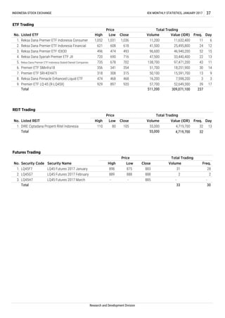 LQ45F7
LQ45G7
LQ45H7
7,598,200 3 3
No.
3.
Total 55,000 4,719,700 32
Futures Trading
1. DIRE Ciptadana Properti Ritel Indonesia 110 80
Freq.
2.
1. 28
2
-
30
105 55,000 4,719,700 32 13
309,071,100 237
REIT Trading
No. Listed REIT
Price Total Trading
DayHigh Low Close Volume Value (IDR) Freq.
INDONESIA STOCK EXCHANGE IDX MONTHLY STATISTICS, JANUARY 2017 37
Research and Development Division
9. Premier ETF LQ-45 (R-LQ45X) 929 897 920 57,700 52,649,300 39 17
Security Code Volume
Total Trading
31
2
-
33
Price
Security Name
LQ45 Futures 2017 January
LQ45 Futures 2017 February
7. Premier ETF SRI-KEHATI 318 308 315 50,100
Total 511,200
8. Reksa Dana Pinnacle Enhanced Liquid ETF 474 468 468 16,200
15,591,700 13 9
6. Premier ETF SMinfra18 356 341 354 51,700 18,251,900 30 14
5. Reksa Dana Premier ETF Indonesia Stated-Owned Companies 735 678 702 138,700 97,471,200 43 11
4. Reksa Dana Syariah Premier ETF JII 720 690 716 47,500 33,440,400 22 13
3. Reksa Dana Premier ETF IDX30 496 474 493 96,600 46,940,200 52 15
2. Reksa Dana Premier ETF Indonesia Financial 621 608 618 41,500 25,495,800 24 12
1. Reksa Dana Premier ETF Indonesia Consumer 1,052 1,031 1,036 11,200 11,632,400 11 6
No. Listed ETF
Price Total Trading
DayHigh Low Close Volume Value (IDR) Freq.
ETF Trading
Total
LQ45 Futures 2017 March
898
High Low Close
889
-
875
888
-
883
888
885
 