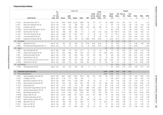 Annual
Book
Value,
IDR
EPS,
IDR
P/E
Ratio,
x
Price to
BV,
x
D/E
Ratio,
x
ROA,
%
ROE,
%
NPM,
%Listed Stocks
FS
Date
Fis-
cal
Year
End Assets
Liabi-
lities Equity Sales EBT
Profit
for the
period
Profit
attr. to
owner's
entity
Financial Data & Ratios
billion IDR
FOOTWEAR
CABLE
ELECTRONICS
CONSUMER GOODS INDUSTRY
FOOD AND BEVERAGES 12,440 13.61 5.34 1.16
1 AISA Tiga Pilar Sejahtera Food Tbk. [S] Sep-16 Dec 8,621 4,667 3,955 4,979 566 410 345 143 1,229 11.02
1 PTSN Sat Nusapersada Tbk. [S] Sep-16 Dec 872 233 639 798 -5 2 2 1 361 53.32 0.22 0.36
0.91
51 6,646
1.28 1.18 6.35 13.84 8.24
1,126 2,535
6 VOKS Voksel Electric Tbk. [S] Sep-16 Dec 1,835 1,174 661 1,466 202 152 152
5
520 1,774 4.93 1.05 0.20
1 361 53.32 0.22 0.36
0.30 0.41 0.25
9.86
11.05 30.66 10.38
16.97 24.81 11.80
6.85 13.09 4.16
244 796 4.71 1.45 1.77
30 136 16.09 0.28 0.41
0.52 0.20 6.84 8.19 4.08
SCCO Supreme Cable Manufacturing & Commerce Tbk. [S] Sep-16 Dec 2,006 879 326 250 250 1,618 5,479 4.34 1.28 0.78 16.62 29.59
4 KBLM Kabelindo Murni Tbk. [S] Sep-16 Dec 620 296 324 766 40 32 32 38 290 7.03 0.92 0.91
3 KBLI KMI Wire and Cable Tbk. [S] Sep-16 Dec 1,795 567 1,228 1,936 252 228 228 76 306 3.66 0.91 0.46
123 123 1,085 3,057 3.49 1.24 2.34 10.64 35.49 7.93
1 BATA Sepatu Bata Tbk. [S] Sep-16 Dec 801 233 568 762 42.39 29.33 29.33 30 437 25.60 1.76 0.41 4.88 6.88 3.85
2 BIMA
1 IKBI Sumi Indo Kabel Tbk. [S] Dec-16 Mar 1,046 173 873 1,317 72 54 54 58 714 6.33
2 JECC Jembo Cable Company Tbk. [S] Sep-16 Dec 1,542 1,080 462 1,552 163
10.42
18 UNIT Nusantara Inti Corpora Tbk. [S] Sep-16 Dec 437 194 244 69 0.839 0.472 0.245 4 3,232 83.13 0.11 0.79 0.14 0.26 0.68
Primarindo Asia Infrastructure Tbk. **) Sep-16 Dec 91 191 -101 133 29 13.87 13.87 30 -166 6.58 -1.21 -1.90 20.43 -
Sep-16 Dec 586 229 357 711 51 35 167 213 341 1.55 0.97 0.64 8.03 13.18 4.97
16 TFCO Tifico Fiber Indonesia Tbk. [S] Sep-16 Dec 4,068 321 3,747 1,815 37 38 38 10 777 101.27 1.35 0.09 1.23 1.33 2.07
17 TRIS Trisula International Tbk. [S]
15 STAR Star Petrochem Tbk. [S] *) Sep-16 Dec 698 208 490 114 4 0.24 0.10 0.03 102 1,947.73 0.54 0.42 0.05 0.06 0.21
14 SSTM Sunson Textile Manufacturer Tbk. [S] Sep-16 Dec 603 362 241 318 -3 -4 -4 -4 205 -112.37 2.19 1.50 -0.78 -1.95 -1.10
13 SRIL Sri Rejeki Isman Tbk. Sep-16 Dec 11,203 7,208 3,995 6,482 676 583 584 42 215 5.54 1.08 1.80 6.94 19.47 9.00
12 RICY Ricky Putra Globalindo Tbk. [S] Sep-16 Dec 1,160 751 409 818 16 11 8 17 637 9.10 0.24 1.84 1.25 3.54 1.33
11 POLY Asia Pacific Fibers Tbk. **) Sep-16 Dec 3,096 15,298 -12,202 3,488 -149 -173 -173 -93 -4,889 -0.76 -0.01 -1.25 -7.47 - -4.97
46
45
44
5. 6,646 12,440 13.61 5.34
3 BUDI Budi Starch & Sweetener Tbk. [S] Sep-16 Dec 2,957 1,817 1,140 1,907 46 34 30 9 253 11.09 0.39 1.59 1.54 3.99 1.79
2 ALTO Tri Banyan Tirta Tbk. Sep-16 Dec 1,176 677 499 245 7 3 3 2 228 165.61 1.45 1.36 0.37 0.86 1.32
20.42 33.68 7.39
5 DLTA Delta Djakarta Tbk. Sep-16 Dec 1,117 201 916 540 220 170 170 283 1,144 15.72 3.89 0.22 20.26 24.72 31.47
4 CEKA Wilmar Cahaya Indonesia Tbk. [S] Sep-16 Dec 1,412 556 856 2,927 234 216 216 485 1,439 2.84 0.96 0.65
13.96 22.08 11.15
7 INDF Indofood Sukses Makmur Tbk. [S] Sep-16 Dec 92,430 47,524 44,906 49,866 5,458 4,100 3,240 492 5,114 16.11 1.55 1.06 5.91 12.17 8.22
6 ICBP Indofood CBP Sukses Makmur Tbk. [S] Sep-16 Dec 28,189 10,369 17,820 26,471 3,980 2,951 2,832 324 1,528 25.94 5.50 0.58
38.14 173.90 29.56
9 MYOR Mayora Indah Tbk. [S] Sep-16 Dec 12,410 6,650 5,761 13,315 1,222 921 898 54 258 33.06 6.87 1.15 9.90 21.32 6.92
8 MLBI Multi Bintang Indonesia Tbk. Sep-16 Dec 2,374 1,854 521 2,298 921 679 679 430 247 27.47 47.74 3.56
-1.29 -2.60 -0.90
11 ROTI Nippon Indosari Corpindo Tbk. [S] Sep-16 Dec 2,801 1,444 1,357 1,837 269 204 204 54 268 29.45 5.89 1.06 9.71 20.03 11.10
10 PSDN Prasidha Aneka Niaga Tbk. [S] Sep-16 Dec 637 322 315 686 5 -6 -17 -15 219 -9.61 0.68 1.02
3.15 7.47 1.96
14 STTP Siantar Top Tbk. [S] Sep-16 Dec 2,266 1,171 1,094 1,922 128 103 103 105 835 30.28 3.82 1.07 6.08 12.60 5.38
12 SKBM Sekar Bumi Tbk. [S] Sep-16 Dec 864 500 364 1,040 27 20 24 18.76 211 34.64 3.08 1.37
13 SKLT Sekar Laut Tbk. [S] Sep-16 Dec 384 217 167 622 18 15 15 29 242 21.40 2.56 1.30 5.21 11.98 2.41
INDONESIASTOCKEXCHANGEIDXMONTHLYSTATISTICS,JANUARY201743
ResearchandDevelopmentDivision
 