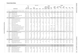 Annual
Book
Value,
IDR
EPS,
IDR
P/E
Ratio,
x
Price to
BV,
x
D/E
Ratio,
x
ROA,
%
ROE,
%
NPM,
%Listed Stocks
FS
Date
Fis-
cal
Year
End Assets
Liabi-
lities Equity Sales EBT
Profit
for the
period
Profit
attr. to
owner's
entity
Financial Data & Ratios
billion IDR
TOBACCO MANUFACTURERS
PHARMACEUTICALS
COSMETICS AND HOUSEHOLD
HOUSEWARE
PROPERTY, REAL ESTATE AND BUILDING CONSTRUCTION
PROPERTY AND REAL ESTATE
2 KINO Kino Indonesia Tbk. [S] Sep-16
18.56 22.13 16.07
1 GGRM Gudang Garam Tbk. Sep-16 Dec 62,817 25,233 37,584 56,212 6,151 4,598 4,601 3,189 19,534 19.37 3.16 0.67 9.76 16.31 8.18
52 821 5,132 14.50 5.07 0.46
15 ULTJ Ultrajaya Milk Industry & Trading Co. Tbk. [S] Sep-16 Dec 3,987 642 3,344 3,453 719 555 546 252 1,158 17.41 3.79 0.19
28.57 39.43 12.92
3 RMBA Bentoel Internasional Investama Tbk. Sep-16 Dec 14,276 4,412 9,865 14,301 -1,417 -1,645 -1,645 -60 271 -7.17 1.59 0.45 -15.36 -22.23 -11.50
2 HMSP HM Sampoerna Tbk. Sep-16 Dec 42,386 11,675 30,710 70,275 12,079 9,081 9,081 104 264 36.98 14.58 0.38
8.21 10.92 6.14
1 DVLA Darya-Varia Laboratoria Tbk. [S] Sep-16 Dec 1,570 501 1,069 1,151 187 137 137 164 955 10.94 1.88 0.47 11.67 17.14 11.93
53 22,838 39,675 -0.08 3.73 0.91
4 WIIM Wismilak Inti Makmur Tbk. Sep-16 Dec 1,285 319 966 1,289 105 79 79 50 460 8.81 0.96 0.33
-2.73 -7.21 -3.50
3 KAEF Kimia Farma (Persero) Tbk. [S] Sep-16 Dec 4,292 1,958 2,334 3,968 241 177 174 42 420 48.89 4.85 0.84 5.51 10.14 4.47
2 INAF Indofarma (Persero) Tbk. [S] Sep-16 Dec 1,483 921 562 869 -37 -30 -30 -13 181 -178.87 12.90 1.64
15.76 19.60 12.08
5 MERK Merck Tbk. [S] Sep-16 Dec 712 158 554 807 169 125 125 373 1,237 24.51 7.40 0.29 23.48 30.18 15.54
4 KLBF Kalbe Farma Tbk. [S] Sep-16 Dec 14,689 2,875 11,813 14,376 2,280 1,737 1,703 48 252 29.94 5.75 0.24
2.37 3.64 1.78
7 SCPI Merck Sharp Dohme Pharma Tbk. Sep-16 Dec 1,581 1,307 273 1,861 231 173 173 63,926 75,964 0.45 0.38 4.78 14.56 84.15 9.28
6 PYFA Pyridam Farma Tbk. [S] Sep-16 Dec 160 56 104 160 4 3 3 7 194 28.53 1.04 0.54
16.89 18.38 18.61
9 SQBB Taisho Pharmaceutical Indonesia Tbk. [S] Sep-16 Dec 424 111 313 423 164 123 123 17,703 33,796 0.59 0.31 0.35 38.72 52.38 29.08
8 SIDO Industri Jamu dan Farmasi Sido Muncul Tbk. [S] Sep-16 Dec 2,778 224 2,553 1,891 479 352 352 31 170 17.90 3.29 0.09
38.72 52.38 29.08
11 TSPC Tempo Scan Pacific Tbk. [S] Sep-16 Dec 6,538 1,973 4,565 6,804 567 468 459 136 1,014 13.69 1.83 0.43 9.54 13.66 6.87
10 SQBI Taisho Pharmaceutical Indonesia (PS) Tbk. Sep-16 Dec 424 111 313 423 164 123 123 168,797 322,244 2.61 1.37 0.35
5.71 11.78 4.83
3 MBTO Martina Berto Tbk. [S] Sep-16 Dec 688 245 443 490 8 9 9 11 414 16.78 0.44 0.55 1.69 2.62 1.78
1 ADES Akasha Wira International Tbk. [S] Sep-16 Dec 742 382 360 658 43 32 32 72 611 14.67 1.73 1.06
Dec 3,414 1,490 1,924 2,700 226 185 185 172 1,346 17.23 2.21 0.77 7.21 12.80 6.84
-1.54 -2.02 -2.16
5 TCID Mandom Indonesia Tbk. [S] Sep-16 Dec 2,180 432 1,747 1,909 197 144 144 957 8,689 15.68 1.73 0.25 8.83 11.01 7.56
4 MRAT Mustika Ratu Tbk. [S] Sep-16 Dec 485 114 371 260 -7 -6 -6 -17 866 -12.48 0.25 0.31
1 CINT Chitose Internasional Tbk. [S] Sep-16 Dec 407 87 320 235 17 13 17 23 320 13.74 0.97 0.27 4.25 5.40 5.52
6 UNVR Unilever Indonesia Tbk. [S] Sep-16 Dec 16,749 10,406 6,343 30,101 6,364 4,751 4,751 830 831 49.63 49.56 1.64
54 337 2,126 16.92 9.32 0.76
55 8 353 -15.95 0.58 0.57
-0.23 -0.35 -0.33
3 LMPI Langgeng Makmur Industri Tbk. [S] Sep-16 Dec 780 377 403 305 3 2 2 3 400 56.58 0.38 0.93 0.34 0.66 0.66
2 KICI Kedaung Indah Can Tbk. [S] Sep-16 Dec 139 46 93 73 -0.24 -0.24 -0.24 -1 337 -118.15 0.41 0.49
37.82 99.86 15.78
15.47
2 ASRI Alam Sutera Realty Tbk. [S] Sep-16 Dec 19,974 12,627 7,347 1,905 727 661 660 45 374 8.53 1.02 1.72 4.41 11.99 34.68
6. 109 982 33.05 1.82 0.88
61 124 1,064 29.76 1.64 0.70
1 APLN Agung Podomoro Land Tbk. [S] Sep-16 Dec 25,508 15,861 9,647 4,142 641 641 433 28 471 7.81 0.47 1.64 3.35 8.86
0.11 0.19 0.63
4 BCIP Bumi Citra Permai Tbk. [S] Sep-16 Dec 651 358 293 166 47 38 37 35 205 5.59 0.94 1.22 7.69 17.10 22.62
3 BAPA Bekasi Asri Pemula Tbk. [S] Sep-16 Dec 179 76 103 24 0.172 0.149 0.148 0.299 156 284.41 0.55 0.73
7.67 11.82 55.315 BEST Bekasi Fajar Industrial Estate Tbk. [S] Sep-16 Dec 5,125 1,800 3,325 533 295 295 294 41 345 8.22 0.97 0.54
ResearchandDevelopmentDivision
INDONESIASTOCKEXCHANGEIDXMONTHLYSTATISTICS,JANUARY201744
 