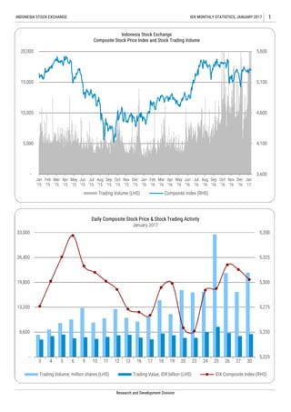 1IDX MONTHLY STATISTICS, JANUARY 2017INDONESIA STOCK EXCHANGE
Research and Development Division
5,225
5,250
5,275
5,300
5,325
5,350
-
6,600
13,200
19,800
26,400
33,000
3 4 5 6 9 10 11 12 13 16 17 18 19 20 23 24 25 26 27 30
Daily Composite Stock Price & Stock Trading Activity
January 2017
Trading Volume, million shares (LHS) Trading Value, IDR billion (LHS) IDX Composite Index (RHS)
-
5,000
10,000
15,000
20,000
3,600
4,100
4,600
5,100
5,600
Jan
'15
Feb
'15
Mar
'15
Apr
'15
May
'15
Jun
'15
Jul
'15
Aug
'15
Sep
'15
Oct
'15
Nov
'15
Dec
'15
Jan
'16
Feb
'16
Mar
'16
Apr
'16
May
'16
Jun
'16
Jul
'16
Aug
'16
Sep
'16
Oct
'16
Nov
'16
Dec
'16
Jan
'17
Indonesia Stock Exchange
Composite Stock Price Index and Stock Trading Volume
Trading Volume (LHS) Composite Index (RHS)
 