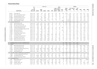 Annual
Book
Value,
IDR
EPS,
IDR
P/E
Ratio,
x
Price to
BV,
x
D/E
Ratio,
x
ROA,
%
ROE,
%
NPM,
%Listed Stocks
FS
Date
Fis-
cal
Year
End Assets
Liabi-
lities Equity Sales EBT
Profit
for the
period
Profit
attr. to
owner's
entity
Financial Data & Ratios
billion IDR
BUILDING CONSTRUCTION
INFRASTRUCTURE, UTILITIES & TRANSPORTATION
ENERGY
TOLL ROAD, AIRPORT, HARBOR AND ALLIED PRODUCTS
TELECOMMUNICATION
6 MTRA Mitra Pemuda Tbk. [S] Sep-16 Dec 240 118 122 202 16 11
7 7 3 197 35.99 0.48 0.81 0.73 1.33 1.00
7.69 10.63 12.18
12.39 14.31 61.31
44 RODA Pikko Land Development Tbk. [S] Sep-16 Dec 3,234 771 2,463 384 83 100 39 4 181 135.39 2.87 0.31 4.12 5.41 26.03
43 RDTX Roda Vivatex Tbk. Sep-16 Dec 2,030 273 1,757 308 219 189 189 936 6,538 8.55 1.22 0.16
4.27 6.00 22.60
46 SMDM Suryamas Dutamakmur Tbk. [S] Sep-16 Dec 3,104 636 2,468 357 11 11 13 3.64 517 23.38 0.16 0.26 0.49 0.61 3.18
45 SCBD Danayasa Arthatama Tbk. [S] Sep-16 Dec 5,568 1,611 3,957 788 192 178 46 18 1,191 92.48 1.43 0.41
1.68 4.32 6.92
48 TARA Sitara Propertindo Tbk. [S] *) Sep-16 Dec 1,276 226 1,050 52 2 2 2 0.300 104 2,218.24 6.37 0.21 0.26 0.32 4.75
47 SMRA Summarecon Agung Tbk. [S] Sep-16 Dec 19,880 12,167 7,713 3,614 452 250 58 5 535 246.02 2.45 1.58
4.19 3.11
2 ADHI Adhi Karya (Persero) Tbk. [S] Sep-16 Dec 18,446 13,262 5,184 5,693 275 115 115 43 1,456 48.69 1.44 2.56 0.83 2.97 2.03
62 53 677 29.20 2.44 1.53
1 ACST Acset Indonusa Tbk. [S] Sep-16 Dec 2,799 1,522 1,277 1,290 40 40 40 77 1,824 36.22 1.52 1.19 1.91
3 DGIK Nusa Konstruksi Enjiniring Tbk. [S] Sep-16 Dec 1,972 881 1,091 723 14
11 18.72 158 17.09 2.02 0.97 6.01 11.84 5.37
4 IDPR Indonesia Pondasi Raya Tbk. [S] Sep-16 Dec 1,468 407 1,062 695 87 85 85 56.27 530 23.10 2.45 0.38
3.79 7.37 3.13
9 PTPP PP (Persero) Tbk. [S] Sep-16 Dec 22,472 16,742 5,731 10,846 1,032 658 567 122 924 29.45 3.88 2.92 3.90 15.31 6.07
7 NRCA Nusa Raya Cipta Tbk. [S] Sep-16 Dec 2,141 1,040 1,101 1,943 61 61 61 33 441 14.39 1.06 0.94
2.59 5.55 4.69
11 TOTL Total Bangun Persada Tbk. [S] Sep-16 Dec 2,705 1,816 889 1,722 163 159 161 63 261 12.27 2.95 2.04 7.83 23.83 9.22
10 SSIA Surya Semesta Internusa Tbk. [S] Sep-16 Dec 7,284 3,885 3,398 3,015 135 142 118 33 722 18.99 0.88 1.14
8 PBSA Paramita Bangun Sarana Tbk. [S] Sep-16 Dec 1,005 496 510 1,010 83 83 83 74 340 17.63 3.83 0.97 11.00 21.71 8.21
2.86 11.00 5.04
13 WSKT Waskita Karya (Persero) Tbk. [S] Sep-16 Dec 50,282 34,088 16,194 14,008 1,533 1,088 935 92 1,193 27.89 2.15 2.10 2.88 8.96 7.76
12 WIKA Wijaya Karya (Persero) Tbk. [S] Sep-16 Dec 21,942 16,236 5,706 9,339 520 471 402 60 636 43.06 4.04 2.85
12.68
3 PGAS Perusahaan Gas Negara (Persero) Tbk. [S] Sep-16 Dec 87,263 46,819 40,444 28,018 3,845 3,189 3,145 173 1,668 16.65 1.73 1.16 4.87 10.51 11.38
7. 63 1,035 10.29 1.22 -0.49
71 68 552 14.44 1.78 0.98
1 KOPI Mitra Energi Persada Tbk. [S] Sep-16 Dec 184 55 129 137 25 17 17 33 185 19.62 3.51 0.43 12.60 18.00
2 LAPD Leyand International Tbk. [S] Sep-16 Dec 786 260 525 128 -30 -30
7.99 23.54 36.85
5 RAJA Rukun Raharja Tbk. [S] Sep-16 Dec 2,091 968 1,122 1,742 67 37 35 12 275 16.80 0.70 0.86 2.38 4.43 2.14
4 POWR Cikarang Listrindo Tbk. [S] Sep-16 Dec 23,746 15,692 8,054 3,859 818 1,422 1,422 118 501 10.86 2.56 1.95
7.75 11.92 19.88
2 JSMR Jasa Marga (Persero) Tbk. Sep-16 Dec 42,586 28,691 13,895 10,732 1,901 1,231 1,304 239 1,914 17.62 2.20 2.06 3.85 11.81 11.47
1 CMNP Citra Marga Nusaphala Persada Tbk. [S] Sep-16 Dec 7,112 2,486 4,626 2,080 518 414 415 165 1,383 9.08 1.08 0.54
4.75 9.50 40.78
1 BTEL Bakrie Telecom Tbk. **) Sep-16 Dec 1,772 15,036 -13,264 70 -784 -751 -751 -33 -434 -1.53 -0.12 -1.13 -56.53 - -1,065.87
3 META Nusantara Infrastructure Tbk. [S] Sep-16 Dec 5,602 2,802 2,800 489 222 200 144 13 184 10.33 0.71 1.00
0.68 1.77 1.76
3 FREN Smartfren Telecom Tbk. Sep-16 Dec 21,491 15,927 5,564 2,592 -1,485 -1,285 -1,285 -17 54 -3.69 1.14 2.86 -7.97 -30.79 -49.56
2 EXCL XL Axiata Tbk. [S] Dec-16 Dec 54,896 33,687 21,209 21,341 186 376 376 35 1,984 82.82 1.47 1.59
6.03 8.00 16.214 INVS Inovisi Infracom Tbk. Sep-14 Dec 5,078 1,249 3,828 1,416 230 230 175 23 383 5.02 0.31 0.33
72 139 1,160 12.34 1.33 1.20
73 69 934 22.26 1.51 1.14
5.00 1.01 4.59 9.23 4.63
18 6 132 8.25 0.38 0.50 -5.07 -7.58 -23.38
5 JKON Jaya Konstruksi Manggala Pratama Tbk. [S] Sep-16 Dec 4,035 2,028 2,007 2,998 190 139 137 11 123 54.78
ResearchandDevelopmentDivision
INDONESIASTOCKEXCHANGEIDXMONTHLYSTATISTICS,JANUARY201746
 