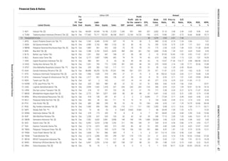 Annual
Book
Value,
IDR
EPS,
IDR
P/E
Ratio,
x
Price to
BV,
x
D/E
Ratio,
x
ROA,
%
ROE,
%
NPM,
%Listed Stocks
FS
Date
Fis-
cal
Year
End Assets
Liabi-
lities Equity Sales EBT
Profit
for the
period
Profit
attr. to
owner's
entity
Financial Data & Ratios
billion IDR
TRANSPORTATION
5 ISAT Indosat Tbk. [S] Sep-16 Dec 48,690 34,544 14,146 21,525 1,340 951 845 207 2,603 31.10 2.48 2.44 2.60 8.96 4.42
16.66 28.88 25.72
1 APOL Arpeni Pratama Ocean Line Tbk. **) Sep-16 Dec 1,242 6,346 -5,104 337 19 19 30 5 -589 12.55 -0.10 -1.24 2.06 - 7.61
6 TLKM Telekomunikasi Indonesia (Persero) Tbk. [S] Sep-16 Dec 177,462 75,111 102,351 86,188 29,617 22,169 14,732 195 1,015 19.86 3.81 0.73
1.77 6.01 3.50
3 BBRM Pelayaran Nasional Bina Buana Raya Tbk. [S] Sep-16 Dec 1,883 961 922 230 -73 -78 -78 -19 172 -2.58 0.29 1.04 -5.53 -11.28 -33.94
2 ASSA Adi Sarana Armada Tbk. Sep-16 Dec 2,983 2,103 880 1,133 52 40 40 16 259 12.54 0.75 2.39
6.64 10.69 9.95
5 BLTA Berlian Laju Tanker Tbk. Sep-16 Dec 1,291 850 441 188 -37 -38 -38 -2 19 -91.05 10.45 1.93 -3.92 -11.47 -20.17
4 BIRD Blue Bird Tbk. [S] Sep-16 Dec 7,288 2,763 4,525 3,645 484 363 361 192 1,808 14.46 1.54 0.61
3.32 7.07 16.05
7 CANI Capitol Nusantara Indonesia Tbk. [S] Dec-16 Dec 883 891 -8 34 -42 -44 -44 -53 -10 -13.07 -71.46 -110.77 -4.98 546.98 -130.25
6 BULL Buana Listya Tama Tbk. Sep-16 Dec 3,177 1,687 1,490 492 79 79 79 43 614 2.86 0.20 1.13
17.71 35.36 15.80
9 CPGT Citra Maharlika Nusantara Corpora Tbk. **) Sep-16 Dec 229 382 -153 117 -111 -92 -92 -31 -39 -1.62 -1.29 -2.49 -53.64 - -78.64
8 CASS Cardig Aero Services Tbk. [S] Sep-16 Dec 1,541 769 772 1,295 281 205 84 54 370 14.83 2.16 1.00
-1.63 -6.20 -1.52
11 HITS Humpuss Intermoda Transportasi Tbk. [S] Jun-16 Dec 1,946 1,528 418 395 27 21 15 4 59 183.32 13.33 3.65 2.17 10.08 5.34
10 GIAA Garuda Indonesia (Persero) Tbk. [S] Sep-16 Dec 46,488 34,293 12,195 37,241 -745 -567 -572 -29 471 -11.47 0.72 2.81
-5.45 -10.94 -34.46
13 INDX Tanah Laut Tbk. [S] Sep-16 Dec 167 2 165 - -137 -14 -14 -42 377 -2.24 0.25 0.01 -11.00 -11.12 -
12 IATA Indonesia Transport & Infrastructure Tbk. [S] Sep-16 Dec 1,317 661 656 156 -67 -54 -54 -8 70 -6.50 0.71 1.01
9.30 - 32.91
15 LEAD Logindo Samudramakmur Tbk. Sep-16 Dec 2,959 1,542 1,418 327 -239 -242 -242 -125 550 -0.95 0.22 1.09 -10.91 -22.78 -74.16
14 KARW ICTSI Jasa Prima Tbk. **) Sep-16 Dec 320 805 -485 68 22 22 22 51 -826 4.66 -0.29 -1.66
-8.73 -11.07 -20.36
17 MBSS Mitrabahtera Segara Sejati Tbk. [S] Sep-16 Dec 3,772 901 2,871 650 -80 -80 -88 -67 1,641 -5.36 0.22 0.31 -2.85 -3.74 -12.38
16 LRNA Eka Sari Lorena Transport Tbk. [S] Sep-16 Dec 318 67 251 102 -26 -21 -21 -79 717 -2.38 0.26 0.27
-0.64 -0.96 -2.33
19 NELY Pelayaran Nelly Dwi Putri Tbk. [S] Sep-16 Dec 405 44 362 111 10 10 10 5 154 16.82 0.59 0.12 3.14 3.52 8.55
18 MIRA Mitra International Resources Tbk. [S] Sep-16 Dec 418 138 281 87 -2 -2 -2 -0.649 71 -77.04 0.71 0.49
-14.79 -33.86 -84.28
21 RIGS Rig Tenders Indonesia Tbk. [S] Dec-16 Dec 1,440 494 946 206 -110 -111 -111 -182 1,553 -0.98 0.11 0.52 -7.69 -11.71 -53.71
20 PTIS Indo Straits Tbk. [S] Sep-16 Dec 685 386 299 90 -76 -76 -76 -184 544 -4.35 1.47 1.29
6.73 - 15.52
23 SDMU Sidomulyo Selaras Tbk. [S] Sep-16 Dec 378 173 205 79 -8 -8 -6 -7 181 -58.69 2.26 0.84 -2.90 -5.35 -10.46
22 SAFE Steady Safe Tbk. **) Sep-16 Dec 13 66 -53 4 0.665 0.665 0.665 1 -86 64.49 -1.09 -1.25
6.66 13.51 41.15
26 SOCI Soechi Lines Tbk. [S] Sep-16 Dec 6,992 3,224 3,768 1,242 211 196 196 37 534 8.10 0.56 0.86 3.74 6.93 15.77
24 SHIP Sillo Maritime Perdana Tbk. Sep-16 Dec 1,258 637 620 153 63 63 54 29 248 17.13 2.00 1.03
25 SMDR Samudera Indonesia Tbk. [S] Sep-16 Dec 7,582 3,602 3,981 3,958 148 198 195 1,588 24,308 3.46 0.23 0.90 3.48 6.62 5.00
-4.02 -12.97 -15.97
28 TMAS Pelayaran Tempuran Emas Tbk. [S] Sep-16 Dec 2,132 1,212 920 1,273 178 156 155 182 806 8.29 1.87 1.32 9.73 22.55 12.21
27 TAXI Express Transindo Utama Tbk. Sep-16 Dec 2,714 1,872 842 513 -103 -82 -82 -51 392 -3.40 0.44 2.22
0.42 0.80 -
30 TRAM Trada Maritime Tbk. Sep-16 Dec 2,213 2,008 205 299 -167 -170 -170 -23 21 -8.23 9.10 9.78 -10.26 -110.66 -57.04
29 TPMA Trans Power Marine Tbk. [S] Sep-16 Dec 1,608 761 846 309 9 5 5 3 321 112.15 0.93 0.90
-7.91 -22.15 -16.28
32 WINS Wintermar Offshore Marine Tbk. [S] Sep-16 Dec 5,447 2,293 3,154 907 -198 -147 -98 -32 781 -7.88 0.33 0.73 -3.60 -6.22 -16.22
31 WEHA WEHA Transportasi Indonesia Tbk. Sep-16 Dec 308 198 110 112 -24 -18 -18 -28 124 -5.45 1.21 1.80
-25.93 -370.35 -41.3733 ZBRA Zebra Nusantara Tbk. [S] Sep-16 Dec 18 16 1 8 -4 -3 -3 -5 1 -9.35 34.77 13.28
74 38 1,079 4.94 0.41 -1.94
ResearchandDevelopmentDivision
INDONESIASTOCKEXCHANGEIDXMONTHLYSTATISTICS,JANUARY201747
 
