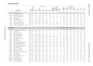 Annual
Book
Value,
IDR
EPS,
IDR
P/E
Ratio,
x
Price to
BV,
x
D/E
Ratio,
x
ROA,
%
ROE,
%
NPM,
%Listed Stocks
FS
Date
Fis-
cal
Year
End Assets
Liabi-
lities Equity Sales EBT
Profit
for the
period
Profit
attr. to
owner's
entity
Financial Data & Ratios
billion IDR
NON BUILDING CONSTRUCTION
FINANCE
BANK
188 10.46 1.09 8.94 1.03 10.28 10.04
4 BABP Bank MNC Internasional Tbk. Sep-16 Dec
1 BALI Bali Towerindo Sentra Tbk. [S] Sep-16 Dec 1,561 928 633 185 171 128 128 47 174 20.94 5.63 1.47 10.89 26.87 68.76
1.55 2.81 2.65
4 INDY Indika Energy Tbk. Sep-16 Dec 25,690 15,240 10,450 7,379 -402 -358 -212 -54 2,006 -14.28 0.39 1.46 -1.86 -4.57 -4.85
2 BUKK Bukaka Teknik Utama Tbk. [S] Sep-16 Dec 2,159 966 1,190 947 38 25 25 13 451 58.77 1.65 0.81
3 IBST Inti Bangun Sejahtera Tbk. [S] Sep-16 Dec 5,063 1,863 3,200 511 293 218 218 215 2,368 8.62 0.78 0.58 5.73
4.89 4.98 16.39
6 SUPR Solusi Tunas Pratama Tbk. Sep-16 Dec 13,088 8,575 4,513 1,454 381 269 269 315 3,967 20.60 1.64 1.90 2.74 7.95 18.51
5 OASA Protech Mitra Perkasa Tbk. [S] Sep-16 Dec 55 0.993 54 12 2 2 2 7 150 51.27 2.55 0.02
29 -30.76 1.70 0.53
5.46 78.62 34.32
8 TOWR Sarana Menara Nusantara Tbk. Sep-16 Dec 24,227 14,286 9,941 3,732 2,727 2,312 2,308 302 974 11.60 3.59 1.44 12.72 31.00 61.94
7 TBIG Tower Bersama Infrastructure Tbk. Sep-16 Dec 23,109 21,502 1,606 2,760 928 947 938 276 354 17.93 13.96 13.39
8. 102 1,046 21.21 1.98 3.67
81 110 1,145 26.82 1.55 5.79
-3.61 -5.53 -584.35
75 124 1,164 16.08 3.54 2.40
9 TRUB Truba Alam Manunggal Engineering Tbk. [S] Sep-16 Dec 711 247 465 3 -19 -19 -19 -2
1.05 7.59 10.84
3 ARTO Bank Artos Indonesia Tbk. Sep-16 Dec 730 583 147 725 -37 -37 -37 -42 122 -4.31 1.48 3.97 -6.84 -34.00 -5.16
1 AGRO Bank Rakyat Indonesia Agroniaga Tbk. Sep-16 Dec 10,443 9,000 1,443 757 110 82 82 7 94 67.35 5.16 6.24
2 AGRS Bank Agris Tbk. Sep-16 Dec 3,831 3,253 579 117 9 9 9 2 110 39.02 0.84 5.62 0.32 2.14 7.96
12,445 10,577 1,868 897 11 8 8 0.508 91 141.63 0.79 5.66
0.46 3.01 66.64
12 BBRI Bank Rakyat Indonesia (Persero) Tbk. Sep-16 Dec 931,693 790,752 140,941 81,960 23,317 18,975 18,951 1,035 5,713 11.33 2.05 5.61 2.72 17.95 23.15
11 BBNP Bank Nusantara Parahyangan Tbk. Sep-16 Dec 8,013 6,796 1,217 41 37 27 27 55 1,798 34.92 1.06 5.58
BACA Bank Capital Indonesia Tbk. Sep-16 Dec 13,145 11,823 1,322 1,015 136 102 102 20
1.10 11.91 12.31
14 BBYB Bank Yudha Bhakti Tbk. Sep-16 Dec 3,768 3,157 611 376 71 54 54 17 145 17.87 2.13 5.17 1.92 11.82 14.40
13 BBTN Bank Tabungan Negara (Persero) Tbk. Sep-16 Dec 197,294 179,144 18,151 13,175 2,190 1,621 1,621 206 1,714 9.24 1.11 9.87
-0.91 -12.90 -9.77
16 BDMN Bank Danamon Indonesia Tbk. Sep-16 Dec 174,686 138,418 36,268 20,044 3,470 2,618 2,516 354 3,784 11.77 1.10 3.82 2.00 9.62 13.06
15 BCIC Bank JTrust Indonesia Tbk. Sep-16 Dec 14,081 13,087 994 984 -96 -96 -96 -5 35 -10.95 1.43 13.17
-7.71 -56.48 -68.62
18 BGTG Bank Ganesha Tbk. Sep-16 Dec 3,968 2,910 1,058 208 39 30 30 4 95 22.45 0.85 2.75 0.99 3.73 14.25
17 BEKS Bank Pembangunan Daerah Banten Tbk. Sep-16 Dec 4,911 4,240 670 414 -356 -284 -284 -6 10 -9.56 5.45 6.33
1.03 5.01 9.80
20 BJBR BPD Jawa Barat dan Banten Tbk. Sep-16 Dec 101,568 86,774 9,653 8,402 1,476 1,164 1,163 162 996 14.23 2.31 8.99 1.53 16.08 13.85
19 BINA Bank Ina Perdana Tbk. Sep-16 Dec 2,371 1,885 487 187 25 18 18 9 179 39.15 1.98 3.87
2.39 14.26 21.65
22 BKSW Bank QNB Indonesia Tbk. Sep-16 Dec 25,004 22,815 2,189 1,742 -308 -235 -235 -36 250 -7.07 1.02 10.42 -1.26 -14.34 -13.52
21 BJTM BPD Jawa Timur Tbk. Dec-16 Dec 43,033 34,362 7,210 4,748 1,452 1,028 1,543 104 482 5.90 1.27 4.77
1.18 7.13 11.34
24 BMRI Bank Mandiri (Persero) Tbk. Sep-16 Dec 975,163 764,956 152,786 77,990 15,939 12,637 12,013 693 6,548 15.72 1.66 5.01 1.73 11.03 16.20
23 BMAS Bank Maspion Indonesia Tbk. Sep-16 Dec 5,444 4,544 900 425 65 48 48 15 203 27.42 1.98 5.05
1.18 12.67 11.09
9 BBMD Bank Mestika Dharma Tbk. Sep-16 Dec 10,816 8,083 2,732 824 133 101
9.75
3.06 18.45 31.95
7 BBHI Bank Harda Internasional Tbk. Sep-16 Dec 1,923 1,543 379 173 6 4 4 1 104 66.56 0.95 4.07 0.28 1.42 2.33
6 BBCA Bank Central Asia Tbk. Sep-16 Dec 660,145 547,728 109,401 47,373 19,000 15,138 15,127 826 4,437 18.52 3.45 5.01
0.08 0.55 0.87
5
1.19 5.52 1.89 12.78 26.07
101 33 668 45.09 2.25 2.96 1.25 4.93 12.26
8 BBKP Bank Bukopin Tbk. Sep-16 Dec 99,970 90,669 9,300 7,969 1,100 884 879 130 1,023 4.68 0.60
10 BBNI Bank Negara Indonesia (Persero) Tbk. Dec-16 Dec 603,032 492,701 89,254 43,768 14,303 11,410 11,339 614 4,786 9.28
9.06 42.55
INDONESIASTOCKEXCHANGEIDXMONTHLYSTATISTICS,JANUARY201748
ResearchandDevelopmentDivision
 