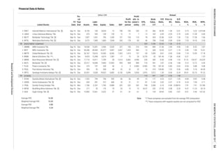 Annual
Book
Value,
IDR
EPS,
IDR
P/E
Ratio,
x
Price to
BV,
x
D/E
Ratio,
x
ROA,
%
ROE,
%
NPM,
%Listed Stocks
FS
Date
Fis-
cal
Year
End Assets
Liabi-
lities Equity Sales EBT
Profit
for the
period
Profit
attr. to
owner's
entity
Financial Data & Ratios
billion IDR
INVESTMENT COMPANY
OTHERS
Note: *) These companies are excluded from the average PER computation
**) These companies with negative equities are not computed for ROE
3 DNET Indoritel Makmur Internasional Tbk. [S] Sep-16 Dec 8,135 100 8,034 15 198 195 205 19 566 56.99 1.94 0.01 3.19 3.23 1,319.68
3.05 11.28 6.83
5 MLPT Multipolar Technology Tbk. [S] Sep-16 Dec 1,827 1,031 795 1,345 127 103 110 78 424 22.96 4.24 1.30 7.52 17.28 7.66
4 LMAS Limas Indonesia Makmur Tbk. Sep-16 Dec 473 345 128 159 12 11 7 12 163 6.95 0.53 2.70
7.25 14.10 2.53
1 ABMM ABM Investama Tbk. Sep-16 Dec 14,528 12,091 2,436 5,535 237 156 216 104 885 21.06 2.49 4.96 1.43 8.52 2.81
98 334 1,246 22.62 1.36 0.73
6 MTDL Metrodata Electronics Tbk. [S] Sep-16 Dec 3,272 1,589 1,683 7,044 233 178 83 46 708 13.68 0.90 0.94
3.50 7.49 15.01
3 BMTR Global Mediacom Tbk. [S] Sep-16 Dec 26,167 10,616 15,550 8,206 1,932 1,410 737 69 1,095 8.67 0.55 0.68 7.18 12.09 17.18
2 BHIT MNC Investama Tbk. Sep-16 Dec 54,286 28,909 25,377 9,497 2,067 1,425 482 13 528 10.55 0.27 1.14
941 2.87 0.36 1.48
0.21 - 1.07
5 BRMS Bumi Resources Minerals Tbk. [S] Sep-16 Dec 17,710 10,411 7,299 28 -7,014 -6,842 -4,496 -234 285 -0.59 0.48 1.43 -51.51 -124.97 -24,229
4 BNBR Bakrie & Brothers Tbk. **) Sep-16 Dec 9,423 12,498 -3,074 1,387 -17 15 20 0.276 -32 181.40 -1.58 -4.06
0.24 34.51 42.73 91.22
8 POOL Pool Advista Indonesia Tbk. Sep-16 Dec 593 35 558 49 52 22 22 16 310 145.80 7.52 0.06
99 118 941 2.87 0.36 1.48
5.12 12.72 6.95
7 PLAS Polaris Investama Tbk. Sep-16 Dec 375 147 228 30 3 2 -0.803 -0.905 192 -181.30 0.85 0.65 0.54 0.88 4.98
6 MLPL Multipolar Tbk. [S] Sep-16 Dec 23,517 14,048 9,469 12,992 959 904 890 118
-0.51 -2.46 -167.625 SUGI Sugih Energy Tbk. [S] Sep-16 Dec 15,983 12,661 3,322 37 -61 -61 -61 -3 134 -34.64 0.85 3.81
7.91 7.91 22,780
4 MFMI Multifiling Mitra Indonesia Tbk. [S] Sep-16 Dec 211 35 176 74 20
Average PER
Weighted Average PER
Average PBV
Weighted Average PBV
16.50
15.55
3.89
3.24
15 15 26.07 232 27.43 3.08 0.20 9.37 11.24 20.10
3 ITMA Sumber Energi Andalan Tbk. Sep-16 Mar 1,706 0.267 1,706 0.888 202 202 202 198 2,508 6.10 0.48 0.00016
2 GEMA Gema Grahasarana Tbk. [S] Sep-16 Dec 654 281 372 668 23 21 21 87 1,163 5.02 0.37 0.76 4.24 7.44 3.11
1 DYAN Dyandra Media International Tbk. [S] Sep-16 Dec 1,552 794 758 595 -56 -56 -49 -15 177 -4.23 0.37 1.05
4.85 5.16 44.30
9 SRTG Saratoga Investama Sedaya Tbk. [S] Sep-16 Dec 23,551 4,528 19,023
-4.84 -9.92 -9.48
6,682 6,120 6,096 5,933 2,916 7,012 1.20 0.50
INDONESIASTOCKEXCHANGEIDXMONTHLYSTATISTICS,JANUARY201754
ResearchandDevelopmentDivision
 