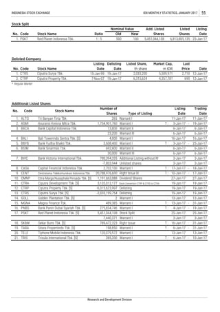 * Regular Market
-
-
-
-
-
-
-
-
-21. TRIS Trisula International Tbk. [S] 285,200 Warrant I T : 6-Jan-17 10-Jan-17
19. TARA Sitara Propertindo Tbk. [S] 198,850 Warrant I T : 6-Jan-17 31-Jan-17
20. TELE Tiphone Mobile Indonesia Tbk. 120,079,572 Warrant I 13-Jan-17 13-Jan-17
7,440,371 Warrant I 3-Jan-17 3-Jan-17
18. SKBM Sekar Bumi Tbk. [S] 789,472,323 Right Issue T : 16-Jan-17 31-Jan-17
16. PNBS Bank Panin Dubai Syariah Tbk. [S] 275,834,746 Warrant I T : 4-Jan-17 19-Jan-17
17. PSKT Red Planet Indonesia Tbk. [S] 5,451,044,108 Stock Split 25-Jan-17 25-Jan-17
CTRS Ciputra Surya Tbk. [S] -2,033,199,754 Delisting 19-Jan-17 19-Jan-17
GOLL Golden Plantation Tbk. [S] 2 Warrant I 13-Jan-17 13-Jan-17
6-Jan-17
6-Jan-17
17-Jan-17
19-Jan-17
16-Jan-17
13,800
3,608,400 Warrant I T :
1,734,901,760
23,200 6-Jan-17Warrant III
T : 10-Jan-17
T : 3-Jan-17
18-Jan-17
3. Warrant II 6-Jan-17
ASMI Asuransi Kresna Mitra Tbk.
Delisting
Date
Warrant I
No.
Tri Banyan Tirta Tbk.
Ciputra Surya Tbk.
265 Warrant I
2,710
11-Jan-17
Code
Last
Price
2. CTRP Ciputra Property Tbk.
No. Stock Name
Listing
Date
Trading
Date
Number of
Shares
BALI
Add. Listed
Shares
1. CTRS 15-Jan-99 19-Jan-17 2,033,200 5,509,971
Date
12-Jan-17
5,451,044,108
Listed
Shares
INDONESIA STOCK EXCHANGE IDX MONTHLY STATISTICS, JANUARY 2017 55
Red Planet Indonesia Tbk. 1 : 5 500 100
Old New
25-Jan-17
Stock Split
No. Code Stock Name Ratio
Nominal Value
6,813,805,135
Listing
Date
1. PSKT
1.
Stock Name
Listed Share,
th share
Market Cap,
m IDRCode
Listing
Date
11-Jan-17
Type of Listing
Delisted Company
Additional Listed Shares
BVIC Bank Victoria International Tbk. 780,394,335 Additional Listing without RI 3-Jan-17 3-Jan-17
-7,803,944 Unlisted shares 3-Jan-17 3-Jan-17
BSIM Bank Sinarmas Tbk.
13.
19-Jan-17 19-Jan-17
Delisting
Dividend Shares
3,135,012,177 Stock Convertion CTRP & CTRS to CTRA
12. CTRP Ciputra Property Tbk. [S] -6,315,623,997
CTRA Ciputra Development Tbk. [S]
15. MGNA Magna Finance Tbk. 489,385 Warrant I T : 13-Jan-17 31-Jan-17
10. CMNP Citra Marga Nusaphala Persada Tbk. [S] 1,191,663,888 27-Jan-17 27-Jan-17
11.
5.
692,800
Bali Towerindo Sentra Tbk. [S] 4,000
ALTO
9. CENT Centratama Telekomunikasi Indonesia Tbk. 20,788,976,600
6.
7.
30,000
2.
4.
BBYB
BACA Bank Capital Indonesia Tbk.
Bank Yudha Bhakti Tbk.
8. CASA Capital Financial Indonesia Tbk. 2,702,100
19-Jan-17 19-Jan-17
16-Jan-17
T : 17-Jan-17
6-Jan-17
Warrant I
Warrant II
Right Issue III
25-Jan-17
Warrant III 6-Jan-17 6-Jan-17
Warrant I
Research and Development Division
14.
7-Nov-07 19-Jan-17 6,315,624 4,357,781 690 12-Jan-17
3-Jan-17
6-Jan-17
 