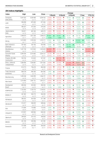 366.069  
0.64%
(7.591)
17.188
5.31%
(23.646)
(6.49%)
1.896
18
36.968
11.23%
(2.590)
(0.70%)
17

23

55.581
13.87%
43.206
11.67% (0.64%)
(6.734)
(1.45%)
(2.03%)
(3.76%)
(5.667)
(0.93%)
17.188
(3.86%)
(0.005)
(3.46%)
(0.020)
(5.48%)
(0.48%)
(2.590)
(0.70%)
0.23%
29.20%
115.956
14.269
2.65%
(46.999)
(3.43%)
(0.154)
(0.01%)
(0.43%)
(7.335)
(0.90%)
13.15%
36.922
13.59%
27.593
19.05%
81.984
15.63%
172.747
12


(0.82%)
(2.572)
(0.54%)
(4.808)
(0.69%)
83.824
4.50%
25.465
1.84%

141.186
34.33%
225.414
20.53%
152.289
7.01%

7

2

1

13.04%
192.169
166.391
13.86%
49.698
10.53%
43.411
3.737
0.72%
(4.584)
17.77%
70.099
8.83%
11


(0.73%)
41.123
7.28%
(1.269)
17.29%
(7.425)
(0.66%)
(0.02%)
(10.74%)
52.189
6.94%
(38.960)
(6.95%)
(126.438) 
23

25

6
373.308 364.449
Jan 06 Jan 23
1,132.392
Jan 23
818.342
Jan 03
367.854
Jan 06
Jan 06
173.694
Jan 23
Jan 06 Jan 23
467.402
Jan 06 Jan 23
Jan 06
313.917
385.022
306.825
Jan 23
170.809
MNC36
Investor33
Miscellaneous
Industry
Consumer Goods
Industry
Property, RE & Bld.
Construction
Infras., Utilities &
Transportation
Finance
Trade, Services &
Investment
Manufacturing
Main Board
Development
Board
KOMPAS100
BISNIS-27
PEFINDO25
SRI-KEHATI
ISSI
infobank15
SMinfra18
LQ45
IDX30
Jakarta Islamic
Index
Agriculture
875.509
1,376.2241,413.093
Jan 06
687.240
472.556
1,948.073 1,827.268
Jan 06
703.871
0.399
Jan 31
2IDX MONTHLY STATISTICS, JANUARY 2017
IDX Indices Highlights
1 Month 3 Month 6 Month 1 Year YTD (%)
Change
INDONESIA STOCK EXCHANGE
Index High Low Close
Jan 06
900.098
Jan 06 Jan 20
Jan 31
5,347.022
Mining
Composite
Index (IHSG)
Basic Industry &
Chemicals
21

14
 37.035
14.22%
(1.431)
(0.48%)
4.50%
25.465
Jan 31
Jan 31
Jan 31 14 11 10 9
3.13%
(7.137)
7.80%
1,410.171
1,028.087
Jan 23
1,948.073
485.627
Jan 11
557.663
(50.967)
(57.407)
(4.03%)
(50.724)
(3.28%)
(50.592)
(6.84%)
140.981
(2.572)
(0.54%)
(4.808)
(0.69%)
83.824
18
1
Jan 31
Jan 20
(0.01%)
3.737
0.72%
(4.584)
(0.43%) 12
2,324.127 
4
2.65%

(50.456)
(6.03%)
5

20


Jan 06
1.84%
14.269
Jan 31
877.354
474.243
Jan 31
689.319
Jan 20 Jan 31 (0.82%)

Jan 03
(46.999)
(3.43%)
(0.154)
(128.439)
(2.37%)

(5.37%)
(27.088)
(5.40%)

16
228
19
 93.327
7.09%
5,294.1035,250.968
9

9

1.50%
(15.488)
(2.608)
(0.05%)
(7.265)(49.746)
678.940
14.71%
77.364
(2.608)
(0.05%)
(7.265)
78.109
Jan 23

9

4
180.367
10.20%
227.739
19.26%

8


8


20

9.67%
55.324
13.21%
76.569
12.50%
206.138
(1.73%) 18
11.83%
624.884

13
1621
17

1
1

2


4

23
(7.314)
(1.52%)
(37.291)
(5.13%)
79.57%

17
1,519.493
(1.976)
6
21

Jan 04
868.278
Jan 27
1,393.246
(0.14%)
(6.900)
1,362.099
Jan 25
Jan 06 11
1,366.721
846.283
1,497.211
(2.17%) 20
Jan 31

23

10


13

2
Jan 31
1,109.501
17
24
41.111
5.08%
Jan 31
Jan 31
850.334
Jan 31
(43.779)
(7.74%)
15

7

16

12

15
(7.450)
(1.21%)
(0.406)
 
14

Research and Development Division
21 19 19 19
 
Jan 06 Sep 17 Jan 31 19

25

(7.335)
(0.90%)
2.902
0.34%
804.558
(0.63%)
Jan 31
1,103.770
Jan 06
850.334
Jan 20
1,487.151
Jan 31 14
(4.42%)Jan 31
172.476
Jan 30
1,357.194
Jan 03
552.458
Jan 31
1,068.096
2,394.536
Jan 31Jan 04
1,323.629
Jan 31
521.547
2,314.682
1,051.003
Jan 31Jan 04
Jan 31
532.183
Jan 30
514.625
Jan 06 Jan 03
524.166
1,313.545
814.719
Jan 23Jan 09
6
17
863.556
5
(4.58%)
(3.976)
(0.49%)
(5.443)
Jan 31
Jan 18
796.678

16

(1.525)

3

(0.46%)
25.828
(0.108)


125.343

(4.004)
(0.27%)
(7.062)
(0.81%)
35.593
2.67%
3

13
(6.745)
24
(25.465)
(5.29%)
Jan 20
308.666
(0.64%)
(6.734)
Jan 31

15

18
371.788
456.250
(1.45%)
(9.714)
(4.39%)
454.172
(2.55%)
(27.777)
(6.95%)
(14.277)
(0.49%)
8

4

9


25
3
10.422
1.92%
(43.206)
(3.16%)
102.158
22.69%
27.730
2.14%
(51.576)(149.114)

2
344.635 331.415 340.830
600.864

Jan 23 Jan 31 10

Jan 06

22

23

20

25

6
4.31%
121.389
293.998 297.392
619.657
Jan 04 Jan 25 Jan 31 22 7

13
606.352
(1.21%)
(0.406)
(0.12%)
(1.431)  
(7.450)
301.709
24

15

7

22
(0.12%) 10

22 24

5
(0.49%)
0.399
0.23%
(9.714)

13

2

15

3

(6.900)
(0.46%)
25.828
3.13%
(7.137)

5 7

1011



24
(33.790)
(8.33%)
(2.331)
(0.75%)
14

12

(2.55%)
(1.525)


21

6
11
2.902
0.34%
(1.976)
(0.14%)
20

16

1

4

3

18

25

8

5

12

 