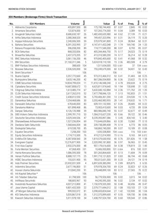 Kiwoom Sekuritas Indonesia
Value
175,190,744,400
107,265,774,300
1,482,430,635,980
749,457,323,996
570,979,541,800
4,147,411,432,048
174,771,549,200
405,344,466,750
413,310,580,200
979,842,405,600
5,624,918,110,100
1,511,654,000
755,249,679,300
-
973,312,466,512
867,286,054,800
11,410,146,948,240
4,625,811,974,640
5,632,040,162,884
7,477,798,846,120
5,793,406,361,200
3,355,460,983,955
609,101,132,900
73,903,410,600
883,986,840,740
1,584,310,627,230
8,239,393,897,386
710,644,639,866
339,738,089,408
3,029,344,536
37 0.86
IDX Members
Aldiracita Corpotama
Amantara Securities
Anugerah Sekuritas Indah
Artha Sekuritas Indonesia
Asjaya Indosurya Securities
Bahana Securities
Batavia Prosperindo Sekuritas
BCA Sekuritas
Binaartha Sekuritas
BNC Sekuritas Indonesia
BNI Securities
BNP Paribas Securities Indonesia
Bosowa Sekuritas
Brent Securities *
Buana Capital
Bumiputera Sekuritas
CIMB Securities Indonesia
Ciptadana Securities
Citigroup Sekuritas Indonesia
CLSA Sekuritas Indonesia
Credit Suisse Securities Indonesia
Danareksa Sekuritas
Danasakti Sekuritas Indonesia
Danatama Makmur
Danpac Sekuritas
DBS Vickers Sekuritas Indonesia
Deutsche Securities Indonesia
Dhanawibawa Arthacemerlang
1,438,797,524,700
0.02 94 0.02
Inti Kapital Sekuritas *
Inti Teladan Sekuritas
-
56,779,926,900
Dwidana Sakti Sekurindo
81 27 1.42 30 1.04
49. 35 47 0.55 36 0.86
JP Morgan Sekuritas Indonesia
KGI Sekuritas Indonesia
3,398,603,824,644
1,312,375,899,600
97 0.02
46. 41 50 0.48 49 0.47
47.
42. 91 83 0.12 70 0.22
Indomitra Securities
Inovasi Utama Sekurindo
579,978,354,700
278,448,899,100
32,823
27,565
22 32 1.08 27 1.20
Intifikasa Securindo
Investindo Nusantara Sekuritas
Jasa Utama Capital
44,245,595,300
1,150,979,535,300
2,579,771,694,012
43. 106 106 - 106 -
44. 100 95
40. 4 9 2.89 3 6.55
Henan Putihrai Sekuritas
HSBC Securities Indonesia
Indo Premier Securities
1,991,710,121,820
783,012,651,300
6,897,659,385,090
51 69 0.24 67 0.26
23,932,031,509
2,677,196,800
37. 78 81 0.13 79 0.09
Forte Mentari Securities
Harita Kencana Securities
10,406,930,800
301,265,864,600
43 0.68
39. 95 59 0.33 74 0.19
1,086,595,500
8,888,157,175
155,031,900
35. 48 54 0.38 22 1.40
Erdikha Elit Sekuritas
Evergreen Capital
First Asia Capital
1,819,579,630,950
2,320,990,181,800
907,179,616,600
101 101 0.004 100 0.0147,068,400
0.001
32. 76 73 0.176 84 0.072
Equator Securities
Equity Securities Indonesia
1,035,538,800
419,212,014,900
19 1.58
34. 14 36 0.97 51 0.45
1,527,236,854
68 79 0.14 86 0.05
30. 85 89 0.07 81 0.08Ekokapital Sekuritas
50 0.46
27. 47 5 3.45 5 3.40
28. 69 63 0.30
168,860,740,000
1.76
22. 30 28 1.41 16 1.71
23. 83 67 0.26 69 0.22
77 0.10
86 94 0.03 89 0.04
25. 39 55 0.37 47 0.49
26. 53 43 0.66
4,126,135,988
2,599,781,710
483,508
37
54,431
67 14 2.36 23 1.35
20. 52 7 3.13 21 1.51
0.25
16. 42 56 0.36 75 0.19
17. 11 3 4.78 8 2.75
18.
19.
192,833
75 0.17 73 0.19
8,793
24,523
36,214
41,068
13. 54 60 0.32 52 0.43
14. 106 106 - 106 -
11. 5 15 2.36 4 3.79
12. 104 103 0.001 104 0.0003
INDONESIA STOCK EXCHANGE IDX MONTHLY STATISTICS, JANUARY 2017 57
IDX Members (Brokerage Firms) Stock Transaction
No.
Rank
Rank
% of
Rank
% ofFreq.
2,845
3,389
72 0.20
5. 59 71 0.24 60 0.31
1. 88 87 0.07 95 0.02
2. 97 91 0.04 93 0.03
6. 27 21 1.74 24 1.33
9. 57 74 0.17 62 0.28
10.
13 18 1.94 31 1.02
46 52 0.41 59 0.32
7. 89 88 0.07 85 0.07
8. 82
21. 56 13 2.43 15
24. 601,898,468
3. 26 44 0.62 71 0.21
4. 44 61 0.31
15. 45 53 0.41 68
27,139
26,119
38,964
169,740
-
31,465
23,622
350,634
130,698
171,762
29.
33. 28 40 0.76
36.
38. 25 37 0.83
41.
45. 93 96 0.02
116
9,165
201,826
56,965
178,819
816
11,604
86,194
24,121
835,875
31. 103 104 0.0004 103
224,530
218,632
28,685
4,720
62,677
59,122
434,143
13,360
6,773
10,189
-
3,015
2,134
60,456
153,103
132,930
109,730
109,544
Volume
435,897,500
122,874,000
8,686,650,187
3,380,368,520
2,240,006,500
8,391,353,995
396,058,200
868,333,836
2,437,373,205
3,061,156,200
21,160,311,346
388,600
2,536,520,000
-
3,357,772,660
3,633,146,200
14,834,799,024
14,687,808,672
1,613,485,774
2,617,262,010
2,438,012,550
7,254,468,686
678,640,000
1,568,666,004
619,538,700
7,258,200
1,174,715,500
8,387,858,560
13,276,877,900
2,932,376,000
313,842,200
-
61,798,500
188,805,967
4,027,212,800
9,801,432,500
999,932,072
5,035,867,018
5,911,978,100
Research and Development Division
48.
50. 34 45 0.60
 