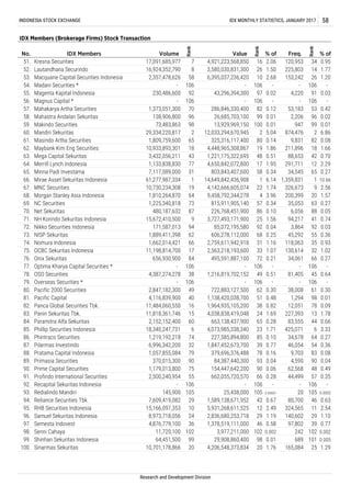 92. Recapital Sekuritas Indonesia - 106 - 106 - - 106 -
93. Redialindo Mandiri 145,900 105 25,438,000 105
16 2.06 120,953 34 0.95
52. Lautandhana Securindo 16,924,352,790 8 3,580,030,831,300 26
Research and Development Division
99. Shinhan Sekuritas Indonesia 64,451,500 99 29,908,860,400 98 0.01 689 101 0.005
100. Sinarmas Sekuritas 10,701,178,866 20 4,206,548,373,834 20
INDONESIA STOCK EXCHANGE IDX MONTHLY STATISTICS, JANUARY 2017 58
IDX Members (Brokerage Firms) Stock Transaction
No. IDX Members Volume
Rank
Value
Rank
% of Freq.
Rank
% of
1.50 225,803 14 1.77
53. Macquarie Capital Securities Indonesia 2,357,478,626 58 6,395,037,236,420 10 2.68 153,242 26 1.20
51. Kresna Securities 17,091,685,977 7 4,921,223,568,850
54. Madani Securities * - 106 - 106 - - 106 -
55. Magenta Kapital Indonesia 230,486,600 92 43,296,394,300 97 0.02 4,220 91 0.03
56. Magnus Capital * - 106 - 106 - - 106 -
57. Mahakarya Artha Securities 1,373,051,300 70 286,846,330,400 82 0.12 53,183 53 0.42
58. Mahastra Andalan Sekuritas 138,906,800 96 26,685,703,100 99 0.01 2,206 96 0.02
59. Makindo Securities 73,483,863 98 13,929,969,150 100 0.01 947 99 0.01
12,033,294,670,945 2 5.04 874,476 2 6.86
61. Masindo Artha Securities 1,809,759,600 65 325,316,117,400 80 0.14 9,831 82 0.08
62. Maybank Kim Eng Securities 10,933,893,301 18 4,448,965,308,867 19 1.86 211,896 18 1.66
60. Mandiri Sekuritas 29,334,220,817 2
43 1,221,175,322,695 48 0.51 88,653 42 0.70
64. Merrill Lynch Indonesia 1,133,838,830 77 4,650,842,072,800 17 1.95 291,711 12 2.29
63. Mega Capital Sekuritas 3,432,056,211
34,545 65 0.27
66. Mirae Asset Sekuritas Indonesia 61,277,987,334 1 14,649,842,436,908 1 6.14 1,359,831 1 10.66
67. MNC Securities 10,730,234,308 19 4,142,666,605,074 22 1.74 326,673 9 2.56
65. Minna Padi Investama 7,117,089,000 31 803,843,407,600 58 0.34
64 9,458,792,344,278 4 3.96 200,399 20 1.57
69. NC Securities 1,225,340,818 73 815,911,905,140 57 0.34 35,053 63 0.27
68. Morgan Stanley Asia Indonesia 1,810,264,870
70. Net Sekuritas 480,187,632 87 226,768,451,900 86 0.10 6,056 88 0.05
71. NH Korindo Sekuritas Indonesia 15,672,410,500 9 3,727,493,171,900 25 1.56 94,217 41 0.74
3,864 92 0.03
73. NISP Sekuritas 1,889,411,398 62 606,278,112,000 68 0.25 45,292 55 0.36
74. Nomura Indonesia 1,662,014,421 66 2,759,611,942,918 31 1.16 118,063 35 0.93
72. Nikko Securities Indonesia 171,587,013 94 85,072,195,580 92 0.04
17 2,563,218,193,600 33 1.07 130,614 32 1.02
76. Onix Sekuritas 656,930,900 84 495,591,887,100 72 0.21 34,061 66 0.27
75. OCBC Sekuritas Indonesia 11,198,814,700
- 106 -
78. OSO Securities 4,387,274,278 38 1,216,819,702,152 49 0.51 81,405 45 0.64
79. Overseas Securities * - 106 - 106 - - 106 -
77. Optima Kharya Capital Securities * - 106 - 106 -
49 722,883,127,500 62 0.30 38,008 61 0.30
81. Pacific Capital 4,116,839,900 40 1,138,420,038,700 51 0.48 1,294 98 0.01
80. Pacific 2000 Securities 2,847,182,300
82. Panca Global Securities Tbk. 11,484,060,550 16 1,964,935,105,200 38 0.82 12,051 78 0.09
83. Panin Sekuritas Tbk. 11,818,361,746 15 4,038,838,419,048 24 1.69 227,393 13 1.78
65 0.28 83,555 44 0.66
85. Phillip Securities Indonesia 18,340,247,731 6 4,073,985,338,340 23 1.71 425,071 6 3.33
86. Phintraco Securities 1,219,192,218 74 227,585,894,800 85 0.10 34,678 64 0.27
84. Paramitra Alfa Sekuritas 2,152,152,400 60 663,138,437,900
32 1,847,452,673,700 39 0.77 46,054 54 0.36
88. Pratama Capital Indonesia 1,057,855,084 79 379,696,376,488 78 0.16 9,703 83 0.08
87. Pilarmas Investindo 6,996,342,200
4,590 90 0.04
90. Prime Capital Securities 1,179,013,800 75 154,447,642,200 90 0.06 62,568 48 0.49
91. Profindo International Securities 2,500,240,954 55 662,055,720,570 66 0.28 44,499 57 0.35
89. Primasia Securities 370,015,300 90 84,387,440,300 93 0.04
0.00001 20 105 0.0002
94. Reliance Securities Tbk. 7,609,419,082 29 1,589,138,671,952 42 0.67 80,700 46 0.63
95. RHB Securities Indonesia 15,166,097,353 10 5,931,268,611,525 12 2.49 324,565 11 2.54
140,602 29 1.10
97. Semesta Indovest 4,876,779,100 36 1,378,519,111,000 46 0.58 97,802 39 0.77
98. Senni Cahaya 11,720,100 102 3,977,211,000 102 0.002 242 102 0.002
96. Samuel Sekuritas Indonesia 8,973,718,056 24 2,836,680,253,718 29 1.19
1.76 165,084 25 1.29
 